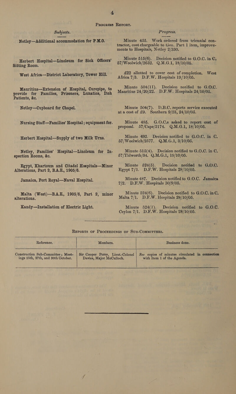 4 Subjects. Netley—Additional accommodation for P.M.0. Herbert Hospital—Linoleum for Sick Officers’ Sitting Room. West Africa—District Laboratory, Tower Hill. Mauritius—Extension of Hospital, Curepipe, to provide for Families, Prisoners, Lunatics, Itch Patients, &amp;c. Netley—Cupboard for Chapel. Nursing Staff—Families’ Hospital ; equipment for. Herbert Hospital—Supply of two Milk Urns. Netley, Families’ Hospital—Linoleum for In- spection Rooms, &amp;c. Egypt, Khartoum and Citadel Hospitals—Minor Alterations, Part 2, B.A.E., 1905/6. Jamaica, Port Royal—Naval Hospital. Malta (West)—B.A.E., 1905/6, Part 2, minor alterations. Kandy—Installation of Electric Light. Progress. Minute 455. Work ordered from triennial con- tractor, cost chargeable to Gen. Part 1 item, improve- ments to Hospitals, Netley 2/330. Minute 515(6). Decision notified to G.O.C. in C. 57/Woolwich/2632. Q.M.G.1, 18/10/05. £22 allotted to cover cost of completion. West Africa 7/3. D.F.W. Hospitals 19/10/05. Minute 504(11). Decision notified to G.O.C. Mauritius 24/20/22. D.F.W. Hospitals 24/10/05. . Minute 504(7). D.B.C. reports service executed at a cost of £9. Southern 9/23, 24/10/05. Minute 485. G.O.C.s asked to report cost of proposal. 57/Cape/2174. Q.M.G.1, 18/10/05. Minute 492. Decision notified to G.O.C. in C. 57/Woolwich/2577. Q.M.G.1, 3/10/05. Minute 515(4). Decision notified to G.O.C. in C. 57/Tidworth/34. Q.M.G.1, 19/10/05. | Minute 524(5). Egypt 7/1. Minute 487. Decision notified to G.O.C. Jamaica 7/2. D.E.W. Hospitals 30/9/05. Decision notified to G.O.C. D.F.W. Hospitals 28/10/05. Minute 524(6). Decision notified to G.O.C. in C.. Malta 7/1. D.F.W. Hospitals 28/10/05. Minute 524(1). Decision notified to G.O.C. Ceylon 7/1. D.F.W. Hospitals 28/10/05.  Reference. Members. Construction Sub-Committee ; Meet- Business done. See copies of minutes circulated in connection