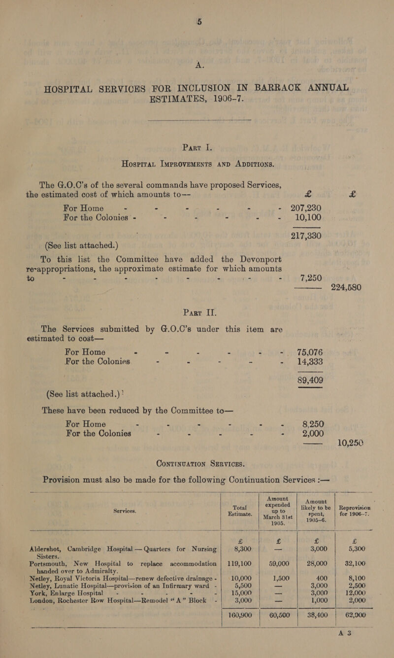 A. ESTIMATES, 1906-7.  Part i. Hospitat IMPROVEMENTS AND ADDITIONS. The G.O.0’s of the several commands have proposed Services,            the estimated cost of which amounts to—- &amp; x For Home - - - z > - 207,230 For the Colonies - - - ° aia 10,100 217,330 (See list attached.) To this list the Committee have added the Devonport re-appropriations, the approximate estimate for which amounts - - - : - - - - 7,250 ——— 224,580 Parr IT. The Services submitted by G.O.C’s under this item are estimated to cost— For Home ° “ : ‘ f - 75,076 For the Colonies ° - - ~ - 14,833 89,409 (See list attached.) ' These have been reduced by the Committee to— For Home = de - is - . 8,250 For the Colonies - - é : - 2,000 —— 10,250 Continuation SERVICES. Provision must also be made for the following Continuation Services :— Amount prey Pe Bae : Total expended likely to be | Reprovision Sa Meee Estimate. aca ihe for. 1906-7. SOs. 1905-6. | £ £ £ £ Aldershot, Cambridge Hospital — Quarters for Nursing 8,300 — 3,000 5,300 Sisters. Portsmouth, New Hospital to replace accommodation | 119,100 59,000 28,000 32, 100 handed over to Admiralty. Netley, Royal Victoria Hospital—renew defective drainage - | 10,000 1,500 400 8,100 Netley, Lunatic Boe of an Ray, ward - 5,900 a 3,000 2,500 York, Enlarge Hospital - ~ 15,000 — 3,000 12,000 London, Rochester Row Hospialet Reniodat ae Block - 3,000 — 1,000 ele 160,900 60,500 38,400 62,000 / | A ew a