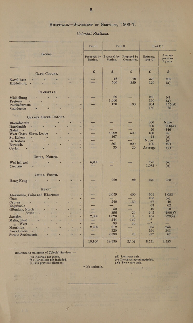  Service. Part I.     Proposed by | Proposed by | Proposed by | Estimate, Average Station. Station. Committee. 1906-7. PIeyyOn® 3 years. Carre CoLony. - # + £ £ Naval base - : - _ 48 48 370 206 Middelburg - - - — 500 250 120 (a) TRANSVAAL. | | . | Middelburg - Bh ioe —_ 60 — 280 | (c) Pretoria - - : ae 1,060 — 350 (a) Potchefstroom - = ~~ 170 130 934 155(@) Standerton - - - — — — 150 78 ORANGE RivER CoLonry. | . Bloemfontein = - : - total ae — | 300 None Harrismith - - - mee ane = 300 200(d@) Natal - - = id aio ate mes 50 146 | West Coast Sierra Leone - a 4,292 500 160 281 St. Helena - - - x2 167 — 74 (a) Barbadoes - - - om eee — None | (a) Bermuda - - - — 301 200 100 221 Ceylon - - - — 35 20 Average (a) Cuina, Nortu. Wei-hai wei - - - 5,900 ned — 575 | (a) Tientsin - : 2 ae i — 1,085 *| (a) Cains, Sours. Hong Kong - . - — 222 122 270 258 EGyPpr. Alexandria, Cairo and Khartoum _ 2,059 400 901 | 1,053 Crete - - ’ - oe aa — 236 (a) Cyprus - 4 - = 240 150 67 40 Ksquimalt - - : ran | ee = 63 62 Gibraltar, North - - — 50 — 40 10 sie South - - — 296 20 205 L80(f). Jamaica - - - 2,000 1,628 - 100 465 228¢e) Malta, East - . - _ 244 122 —* -— 99 . West - - - — 38 20 —_* = Mauritius, . - . - 2,200 212 —- | 365 256 Nova Scotia — - r - — 320 — 794 243 Straits Settlements - - — 2,393 20 297 67 10,100 14,330 2,102 8,551 3,553                (a) Average not given. !