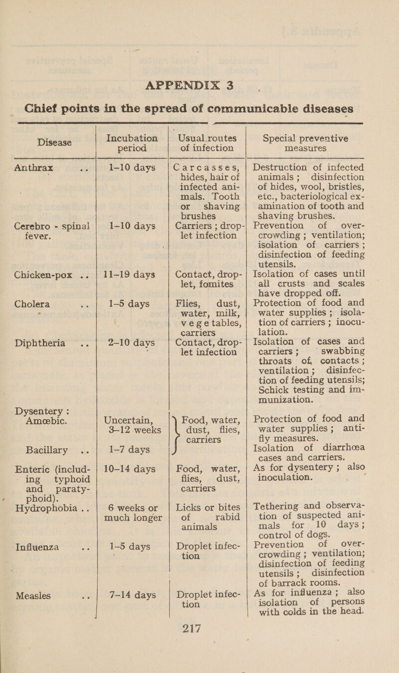   Cerebro - spinal fever. Chicken-pox .. Cholera Diphtheria .. Dysentery : Ameebic. Bacillary .. Enteric (includ- - ing typhoid and paraty- phoid). Hydrophobia .. Influenza Measles Incubation Usual.routes period of infection 1-10 days Carcasses, hides, hair of infected ani- mals. Tooth or shaving brushes 1-10 days Carriers ; drop- let infection 11-19 days Contact, drop- let, fomites 1-5 days Flies, dust, water, milk, vegetables, carriers 2-10 days Contact, drop- : let infection Uncertain, Food, water, 3-12 weeks dust, flies, carriers 1-7 days 10-14 days Food, water, flies, . dust, carriers 6 weeks or | Licks or bites much longer | of rabid animals 1-5 days Droplet infec- tion 7-14 days Droplet infec- tion 217  Special preventive measures animals; disinfection of hides, wool, bristles, etc., bacteriological ex- amination of tooth and shaving brushes. Prevention of over- crowding ; ventilation; isolation of carriers ; disinfection of feeding utensils. Isolation of cases until all crusts and scales have dropped off. Protection of food and water supplies ; isola- tion of carriers ; inocu- lation. Isolation of cases and carriers ; swabbing throats of, contacts ; ventilation; disinfec- tion of feeding utensils; Schick testing and im- munization. Protection of food and water supplies; anti- fly measures, Isolation of diarrhcea cases and carriers. As for dysentery ; also inoculation. : Tethering and observa- tion of suspected ani- mals for 10 days; control of dogs. Prevention of over- crowding ; ventilation; disinfection of feeding utensils; disinfection of barrack rooms. As for influenza; also isolation of persons with colds in the head.