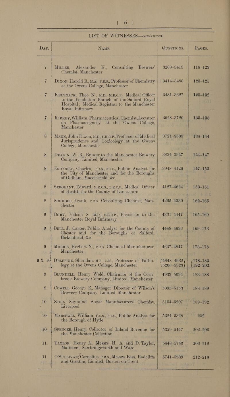  pee   Day. NAME. QUESTIONS. | Pass. 7 | Mituer, Alexander K., Consulting Brewers’ | 3209-3413 118-1238 Chemist, Manchester 7 | Drxon, Harold B.,™.a., F.R.8., Professor of Chemistry | 3414-3480 123-135 at the Owens College, Manchester 7 | Kenynack, Theo. N., M.p., M.R.c.P,, Medical Officer | 3481-8627 125-132 to the Pendelton Branch of the Salford Royal Hospital ; Medical Registrar to the Manchester Royal Infirmary 7 Kirxesy, William, Pharmaceutical Chemist, Lecturer 3628-3720 133-138 on Phar macognosy at the Owens College, Manchester 8 | Mann, John Dixon, M.D.,F.R.¢.P.,Professor of Medical | 3721-3833 -138-144 Jurisprudence and Toxicology at the Owens College, Manchester 8 | Deaxty, W. R., Brewer to the Manchester Brewery | 3834-3947 144-147 Company, Limited, Manchester. ; 8 ; Esrcourt, Charles, F.c.s., F.1.c., Public Analyst for | 8948-4126 147-153. | the City of Mancha: and for the Boroughs of Oldham, Macclesfield, &amp;c. aah SERGEANT, Edward, M.RB.C.S., L.R.c.P., Medical Officer | 4127-4624 153-161 of Health for the County of Lancashire 8 | Scupper, Frank, r.c.s., Consulting Chemist, Man- | 4265-4330 162-165. chester 9 | Bury, Judson S., mp, FRCP. Physician to the | 4381-4447 | 165-169 irae Manchester Royal Infirmary 9 | Bewx, J. Carter, Public Analyst for the County of | 4448-4636 169-173 Chester and for the Boroughs of Salford, Birkenhead, &amp;e. 9 Morris, Herbert N., F.c.s., Chemical Manufacturer, | 4637-4847 173-Lis Manchester 9&amp; 10 DELEPINE, Sheridan, MB., o.M., Professor of Patho- 4848-4932) 178-183 logy at the Owens College, Manchester 5208-5323 | (192-202 9 | BrunpeLt, Henry Weld, Chairman of the Corn- | 4933-5094 183-188 brook Brewery Company, Limited, Manchester 9 | CowenL, George E., Manager Director of Wilson’s | 5095-5153 188-189 : ‘Brewery Company, Limited, Manchester 10 STEIN, Sigmund Sugar Manufacturers’ Chemist, | 5154-5207 | 189-192 Liverpool ) 10 | Marsa, William, F.cs., r.ic., Public Analyst for | 5324-5328 ~ BO2 | the Borough of Hyde 10 | SPENCER, Henry, Collector of Inland Revenue for | 53829-5447 202-206 | the Manchester Collection 11 | Taytor, Henry A., Messrs. H. A. and D. Taylor, 5448-5740 06-212 | Maltsters, Sawbr idgeworth and Ware © 11 O’SuLLIVANs/ Cornelius, F.R.s., Messrs. Bass, Radclifte 5741-5939 212-919      and Gretton, Limited, Burton-on-Trent   