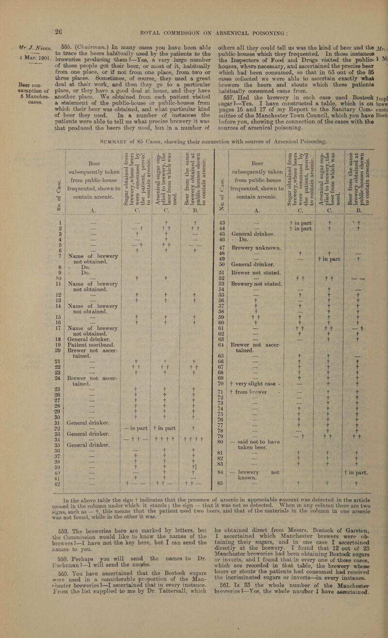 Beer con- sumption of 5 Manches- cases. 26 ROYAL COMMISSION ON 556. (Chairman.) In many cases you have been able to trace the beers habitually used by the patients to the breweries producing them?—Yes, a very large number of these people got their beer, or most of it, habitually from one place, or if mot from one place, from two or three places. Sometimes, of course, they used a great deal at their work, and then they go to a particular place, or they have a good deal at home, and they have another place. We obtained from each patient visited a statement of the public-house or public-houses from which their beer was obtained, and what particular kind of beer they used. In a number of instances the patients were able to tell us what precise brewery it was that produced the beers they used, but in a number of ARSENICAL POISONING : others all they could tell us was the kind of beer and the 7;., public-houses which they frequented. In those instances the Inspectors of Food and Drugs visited the public- 1 M: houses, where necessary, and ascertained the precise beer ; which had been consumed, so that in 63 out of the 85 cases collected we were able to ascertain exactly what brewers the beers and stouts which these patients habitually consumed came from. 557. Had the brewery in each case used Bostock }mp} sugar ?—Yes. I have constructed a table, which is on brew pages 16 and 17 of my Report to the Sanitary Com- custe mittee of the Manchester Town Council, which you have Bost before you, showing the connection of the cases with the sources of arsenical poisoning.               BRS. jee eee geES | 883 | gee | oe = 1 a ee a oe BD BS ie toa a3 6.8 | Beer [A Og 2S] 2 oc Poa Beer “eo ee + Pa 2ose ie) ad! BHO ca o 2,0 R | subsequently taken | &amp; 2 z 5 ep 275 ae R zZ subsequently taken | R | oh eo 9-2 3 R z } ora 5S i ms aD 3 | from public-house 25 aes et = 5 BAS ye Z eI 3 | from public-house £= 2 Boe ae A a’ z st n | et Faces oe 13 tae Ser Rn °Oo°n’s is) ai &amp; | frequented, shown to} © 4 3 S 2) -#8&amp; &amp; an s © | frequented, shown to| ° a e 2s aS E A Bs = “a | contain arsenic. SS 5 © S 2S a5 s a S “3 contain arsenic. | SB g a S ae 85. 3 es 3 3 \2SPSS “SSS | ASRS | 5 |\ASeSS)/ 4688 | SoS Boditag eke Ee oa Co Oa Ale Maile iG ron B. 1 - a? tn ee + 43 ae _ + in part + hit 2 c= ral Wee sleet oes 44 | : wc | + in part + rT 3 — + + — 45 | General drinker. 4 — — i = 46 | -- Do. 2 a fet t t pit ‘&lt; rh 47 | Brewery unknown. 48 ss + ae 7 | Name of brewery | ; | : 49 — — + in part NE ell. pie teg 50 | General drinker. 9 | - Do. | 51 | Brewer not stated. ef a2 t oe 52 ea a on —— 11 | Name of brewery 53 | Brewery not stated. not obtained. | 54 a = 1p fe 12 + il if 55 a 7 t i 13 — i t np 56 af — ai ‘i 14 | Name of brewery 57 1 7; fs + not obtained. 58 + = + + 15 — t do Aiea 59 ta ‘) if t 16 — t + | + 60 ti + i 1 17 | Name of brewery | | 61 Aas + + + oie not obtained. 62 — t tt 18 | General drinker. 63 — — + + 19 | Patient moribund. | 64 | Brewer not ascer- 20 | Brewer not ascer- | tained. tained. | | 65 = + + slik Z1 — + + | + 66 —_: i + t 22 — LS paokeh Ce Wet 67 — “rk i t 23 — + a ii 68 — t he t 24 | Brewer not ascer- | 69 — ar af; + tained. 70 | + very slight case - == + 4G a £5 E i j 71 | + from brewer | = + 43 23 i ; t t 1% = meer t 28 = t t t 74 Ee + + + 29 « i i r 75 ~ t t t 30 ot ‘ i i 76 - t + + 31 | General drinker. 77 hs + + + 22 — —in part | t in part iy 78 aa ne + + 33 | General drinker. 79 vs Bie ah oe 3f G 1 ee Elie wipes (at amet. 80 | — said not to have ne i ath i ie ie + + taken beer. 37 2 + + + iat i ‘ i 82 i 4p + 38 | pf t t i 83 — i 4 + 39 | a t | ih +] 40 ny ve + + S44 eed not | t+ in part. 41 | = + + — cnown. | 42, | — (i eeeinanan tt — tt — 85 == rr | + ii    was not found, while in the other it was. 558. The breweries here are marked by letters, but the Commission would like to know the names of the brewers ?—I have not the key here, but I can send the names to you. 559. Perhaps you will send the Luchanan?—I will send the names. 560. You have ascertained that the Bostock sugars were used in a considerable proportion of the Man- rhester breweries ?—I ascertained that in every instance. From the list supplied to me by Dr. Tattersall, which names to Dr. he obtained direct from Messrs. Bostock of Garston, I ascertained which Manchester brewers were ob- taining their sugars, and in one case I ascertained directly at the brewery. I found that 12 out of 23 Manchester breweries had been obtaining Bostock sugars or inverts, and I found that in every one of these cases, which are recorded in that table, the brewery whose beers or stouts the patients had consumed had received the incriminated sugars or inverts—in every instance. 561. Is 23 the whole number of the Manchester breweries ?/—Yes, the whole number I have ascertained.