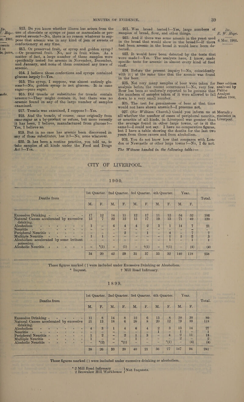 7, Hoje. r. 1901. rsenic l in is, Jams, ele. use of chocolate or syrups or jams or marmalade or pre- served sweets ?—No, there is no reason whatever to sup- pose that arsenic was in any kind of jam or sweets or confectionery at any time. 915. Or preserved fruit, or syrup and golden syrup? —Or preserved fruit. No, nor in fruit wines. As a matter of fact, a large number of these samples were specifically tested for arsenic in November, December, and January, and none of them contained any trace of arsenic. 914. I believe those confections and syrups contained glucose largely /—Yes. 915. The syrup, I suppose, was aimost entirely glu- oose?7—No, golden syrup is not glucose. It is cane sugar—pure sugar. 916. Did treacle or substitutes for treacle contain ‘arsenic /—They might contain it, but there was no arsenic found in any of the large number of samples examined. 917. Treacle was examined, I suppose ?—Yes. 918. And the treacle, of course, came originally from cane-sugar as a by-product or refuse, but more recently it has been, I believe, manufactured from glucose ?— “Yes, I believe so. 919. But in no case has arsenic been discovered in sany of these substitutes, has it?—No, none whatever. 920. It has been a routine practice, you told us, to ‘take samples of all kinds under the Food and Drugs -Act ?—Yes. 39 samples of bread, flour, and other things. 922. And if there was some arsenic in the yeast used in the bread that would show in the bread?—If thera had been arsenic in the bread it would have been de- tected. 923. It would have been detected by the tests that were made?—Yes. The analysts have, I know, made specific tests for arsenic in almost every kind of food stuff. 924. Befare the present inquiry ?—No, coincidently with it; at the same time that the arsenic was found in the beer. 925. Not very many samples of beer were taken for Beer seldom analysis before the recent occurrences ?—No, very few. analysed by Beer has been so uniformly reported to be genuine that Public the numbers of samples taken of it were allowed to fall] Analyst down to a very small number. before 1900. 926. The test for genuineness of beer at that time would not have shown arsenic?—I presume not. 927. (Sir William Church.) Could you inform us at Mortality all whether the number of cases of peripheral neuritis, statistics in’ or neuritis of all kinds, in Liverpool was greater than Liverpool. ' the average found in other large towns, or is it the same ?—TI could not say. I have no comparative figures, but I have a table showing the deaths for the last two years.from those causes and from alcoholism. 928. You do not know how that compares with Lon- don or Newcastle or other large towns ?—No, I do not. The Witness handed in the following table:— HH. W. «Lope. 6 Mar. 1901.                                   1900. Ist Quarter. | 2nd Quarter. | 3rd Quarter. | 4th Quarter. Year. Deaths from Total. M. F. M. F. M. i M. big M. F, ‘excessive Drinking p- - 0 sy 5 mt AT 12 14 11 12 17 1l 12 54 52 106 Natural Causes accelerated by excessive | 15 7 22 12 15 17 19 13 71 49 120 drinking. Alcoholism . - - - - 1 ~ 6 4 4 2 3 1 14 7 21 Neuritis - - - - - - - - - - = = ~ = = - a Peripheral Neuritis - - - - - - a e 2 = 1 = 4 = 7 7 ‘Multiple Neuritis = - - - - - 1 1 - - - - - 1 1 2 3 -Alcoholism accelerated by some irritant — if = - - - - - 1 - 1 1 poisoning. Alcoholic Neuritis - - - - - - | *(1) - (1) = | t(1) an i) &gt; (4) (4) 34 | 20 | 42 | 29 | 31 | 37 | 33 | 32 | 140 | 118 | 258 Those figures marked ( ) were included under Excessive Drinking or Alcoholism. * Inquest. + Mill Road Infirmary. 1 8 oo. lst Quarter. | 2nd Quarter. | 3rd Quarter. | 4th Quarter. Year. Deaths from Total. Excessive Drinking - - - - -| dl 8 14 8 12 13 8 50 30 80 Natural Causes accelerated by excessive | 21 13 18 6 20 20 12 79 39 118 drinking. Alcoholism - eee -- 6 - 40 3 1 4 6 2 3 13 14 Bi ‘Neuritis - -— - - - : - - - - - - 1 = 1 = 1 Peripheral Neuritis - - - - - 1 2 - 2 1 - 4 2 11 13 “Multiple Neuritis - - - - - 1 - - ~ 1 ape che 2 = 2 Alcoholic Neuritis - PMSA! or ae et ay - | *(1) = oa eT (4) (4) 38 26 33 20 40 36 | 27 | 147 94 241        * 2 Mill Road Infirmary \not Inquests.