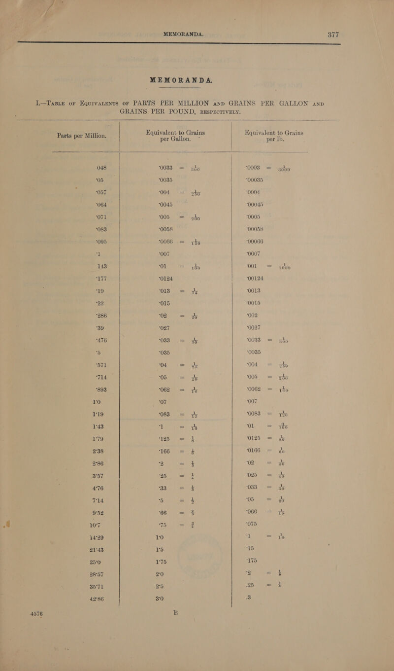 MEMORANDA. Sit cee St scwcscne MEMORANDA. I.—Tas.e or Equivantents or PARTS PER MILLION anp GRAINS PER GALLON anv GRAINS PER POUND, RESPECTIVELY.      Parts per Million. ek ean ea ee arene | 048 00383 = shy hp 0003: ee eee “ont 0035 00035 : 057 hav! oe hee we 0004 064 ‘0045 ‘00U45 ‘071 005 = ath 0005 083 ‘0058 ‘00058 ‘095 0066 = qty ‘00066 ri ‘007 ‘0007 143 Dien) eae ‘OOl = idto UT ‘0124 | 00124 19 OUBi. see he 0013 22 ‘015 ‘0015 ‘286 2 = 002 39 ‘027 ‘0027 ‘476 033 = gy 0033 = 306 5) 035 ‘0035 ‘571 (i) es 004 = ato ‘714 05 = dy 005, = sto 893 062 = i; 0062 = ito 1:0 (coi ‘007 19 088 = 3; 0083 = rh 1°43 1 = ay Ol == ite 1°79 1295 = 1 0125 = gh 2°38 1660 =) 3 ‘O1G6N = hy 2°86 2 = 4 02 = 30 3°57 Ce Sey 025 = a 4°76 So = 4 Use == 135 714 5 = 4 Oe a ae 9°52 66 = 3 066 = 7 107 75 = § 075 14°29 1°0 1 = 0 21°43 1°5 15 25°0 1°75 175 28°57 2°0 2 =e 35°71 2°5 25 0 = 4 42°86 3°0 3