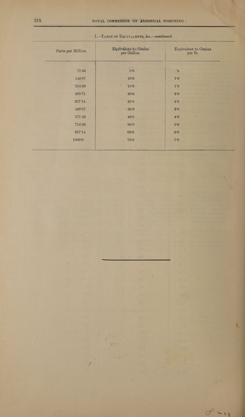  I.—T ase or EQuIvALENTs, &amp;c.—continued.    | Equivalent to Grains | Equivalent to Grains  Parts per Million. per Gallon. | per lb. | | 71°43 5°0 | ‘5 142°87 10°0 1°0 214'29 ASG / 15 285°71 20°0 20 357714 25°0 25 428°57 - 300 3°0 71°43 40°0 4°0 714:29 50°0 50 857°14 60°0 60 1000°0 70°0 70  