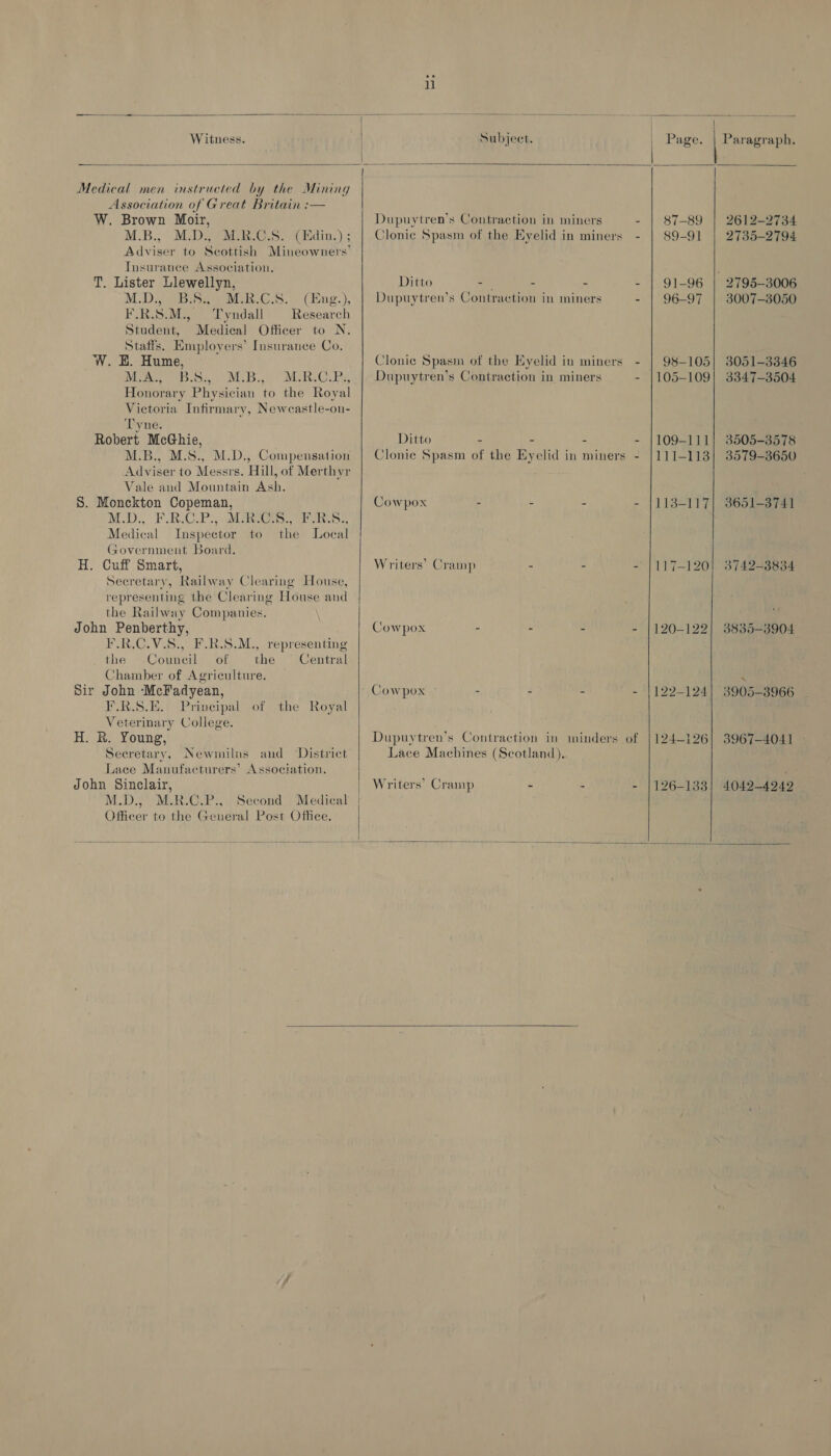     Witness. Subject. Page. | Paragraph. | Medical men instructed by the Mining Association of Great Britain :— W. Brown Moir, Dupuytren’s Contraction in miners - | 87-89 | 261222734 M.B., M.D., M.R.C.S. (Edin.) ; Clonic Spasm of the Eyelid in miners - | 89-91 | 27385-2794 Adviser to Scottish Mineowners’ Insurance Association. T. Lister Llewellyn, Ditto = : - - | 91-96 | 2795-3006 M.D., B.S... M.R.C.S. (Eng.), | Dupuytren’s Contraction in miners - | 96-97 | 8007-8050 F.R.S.M., Tyndall Research Student, Medical Officer to N. Staffs. Employers’ Insurance Co. W. E. Hume, Clonic Spas of the Eyelid in miners - | 98-105} 3051-3346 M.A., B.S., M.B., M.R.C.P., | Dupuytren’s Contraction in miners - |105-109| 3347-3504 Honorary Physician to the Royal Victoria Infirmary, Newcastle-on- Tyne. Robert McGhie, Ditto - - - - |109-111} 3505-3578 M.B., M.S., M.D., Compensation | Clonic Spasm of the Eyelid in miners - |111-113] 3579-3650 Adviser to Messrs. Hill, of Merthyr Vale and Mountain Ash. S. Monckton Copeman, Cowpox - - . - }118-117} 3651-3741 MD FR.C.P., GER: ers. Medical Inspector to the Local Government Board, H. Cuff Smart, Writers’ Cramp - - - 1117-120] 374243834 Secretary, Railway Clearing House, representing the Clearing House and the Railway Companies. John Penberthy, F.R.C.V.S., F.R.S.M., representing the Council of the Central Chamber of Agriculture. Sir John McFadyean, F.R.S.E. Principal Veterinary College. H. R. Young, Secretary, Newmilus and District Lace Manufacturers’ Association. John Sinclair, M.D., M.R.C.P., Second Medical Officer to the General Post Office. of the Royal   Cowpox - - - Cow pox - = = Dupuytren’s Contraction in minders Lace Machines (Scotland), Writers’ Cramp e 3  120-122 122-124 124-126 126-133  3835-3904 3905-3966 3967-4041 - 4042-4249  