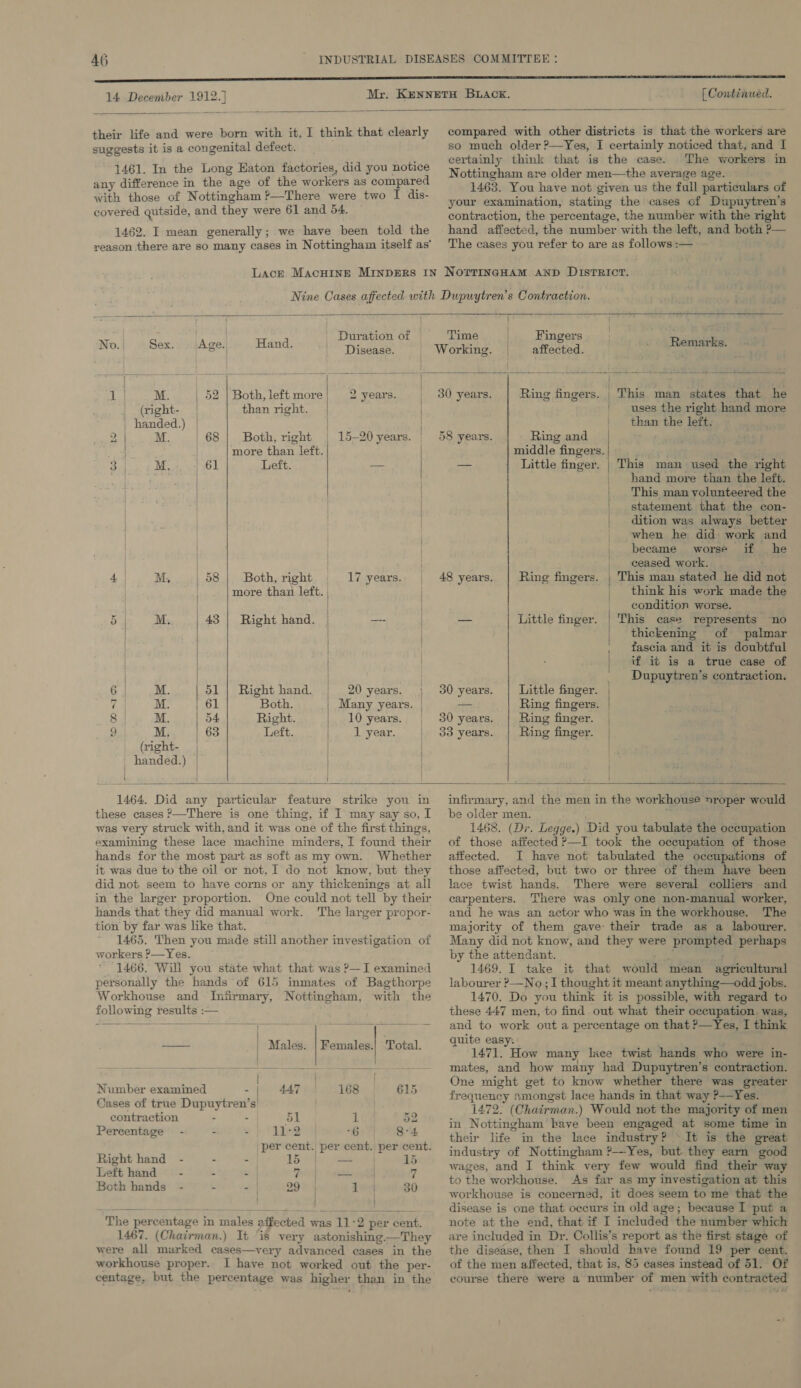 4G 14 December 1912.] [ Continwed.   their life and were born with it, I think that clearly suggests it is a congenital defect. 1461. In the Long Haton factories, did you notice any difference in the age of the workers as compared with those of Nottingham ’—There were two I dis- covered qutside, and they were 61 and 54. 1462. I mean generally; we have been told the yeason there are so many cases in Nottingham itself as’ compared with other districts is that the workers are so much older ?—Yes, I certainly noticed that, and I certainly think that is the case. The workers in Nottingham are older men—the average age. 1463. You have not given us the full particulars of your examination, stating the cases of Dupuytren’s contraction, the percentage, the number with the right hand affected, the number with the left, and both P— The cases you refer to are as follows:— -  ! |     i Duration of Time Fingers No. Box. dortAge es: Disease. Working. affected. sions hey 1 | M. 52 | Both, left more | 2years. | 30 years. Ring fingers. | This man states that he | (right- than right. | | ' uses the right hand more | handed.) | } than the left. Daa M. | 68 Both, right 15-20 years. | 58 years. Ring and | more than left. | middle fingers. 3 M. 61 Left. — oa Little finger. | This man used the right ; _ hand more than the left. | his man volunteered the _ statement that the con- | dition was always better _ when he did work and became worse if he | | ceased work. ! 4 M. 58 | Both, right 17 years. | 48 years. Ring fingers. | This man stated he did not more than left. | | think his work made the | | condition worse. EY 5 M. 43 | Right hand. | — | ae Little finger. | This case represents no | . . thickening of palmar | , fascia and it is doubtful | | if it is a true case of . _ Dupuytren’s contraction. 6 M. 51 | Right hand. 20 years. 30 years. Little finger. | i M. 61 Both. | Many years. | a Ring fingers. | 8 M. 54 Right. 10 years. | 30 years. | Ring finger. | 9 M. | 63 Left. | lyear. | 33 years. Ring finger. | (right- | | | . _ handed.) | | |  1464. Did any particular feature strike you in these cases ?—There is one thing, if I may say so, I was very struck with, and it was one of the first things, examining these lace machine minders, I found their hands for the most part as soft as my own. Whether it was due to the oil or not, I do not know, but they did not seem to have corns or any thickenings at all in the larger proportion. One could not tell by their hands that they did manual work. The larger propor- tion by far was like that. ~ 1465. Then you made still another investigation of workers ?—Yes. 1466. Will you state what that was ?—I examined personally the hands of 615 inmates of Bagthorpe Workhouse and Infirmary, Nottingham, with the following results :—     — | Males. | Females.| Total. Number examined - 44.7 168 615 ©ases of true Dupuytren’s: contraction - : él a 52 Pereentage - - =) ‘hee 6 8°4 per cent. per cent. per cent. Right hand - - - 1 | — 15 Left hand - . - 7 — | 7 Both hands - . - 29 1 30 { : The percentage in males affected was 11-2 per cent. 1467. (Chairman.) It ‘is very astonishing—They were all murked cases—very advanced cases in the workhouse proper. I have not worked out the per- centage, but the percentage was higher than in the infirmary, and the men in the workhouse »roper would be older men.  . 1468. (Dr. Legge.) Did you tabulate the occupation of those affected ?—I took the occupation of those affected. I have not tabulated the occupations of those affected, but two or three of them have been lace twist hands. There were several colliers and carpenters. There was only one non-manual worker, and he was an actor who was in the workhouse. The majority of them gave their trade as a labourer. Many did not know, and they were prompted perhaps by the attendant. 7 7 1469. I take it that would mean agricultural labourer ?—No; I thought it meant anything—odd jobs. 1470. Do you think it is possible, with regard to these 447 men, to find out what their occupation. was, and to work out a percentage on that ?—Yes, I think quite easy: hee 1471. How many lace twist hands who were in- mates, and how many had Dupuytren’s contraction. One might get to know whether there was greater frequency smongst lace hands in that way ?—Yes. 1472. (Chairman.) Would not the majority of men in Nottingham have been engaged at some time in their life in the lace industry? © It is the great industry of Nottingham ?—-Yes, but. they earn good wages, and I think very few would find their way to the workhouse. As far as my investigation at this workhouse is concerned, it does seem to me that the disease is one that occurs in old age; because I put a note at the end, that if I included the number which are included in Dr. Collis’s report as the first stage of the disease, then I should have found 19 per cent. of the men affected, that is, 85 cases instead of 51. Of course there were a number of men with contracted