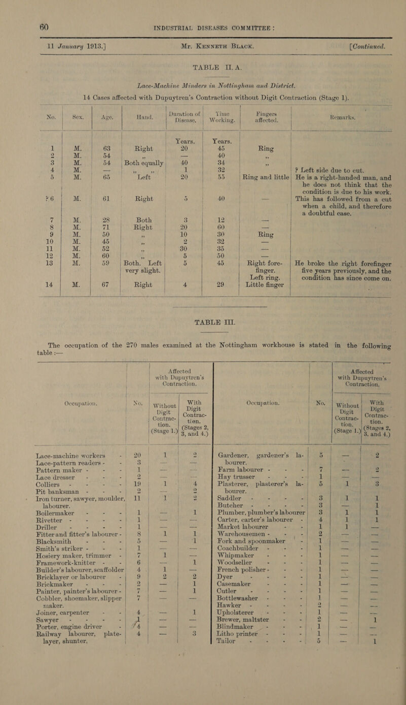                     11 January 1913.] Mr. KENNETH BLACK. [ Continued. TABLE II. A. Lace-Machine Minders in Nottingham and District. 14 Cases affected with Dupuytren’s Contraction without Digit Contraction (Stage 1). i . Duration of; ‘Time Fingers No. Sex. | Age. Hand. Puaeane. Working. Aipckoa. Remarks. | | | | | | | Years. Years. | 1 M. 63 Right . | 20 45 / Ring 2 Maiti adit y Pel pee 40 i 3 M. | 54 | Both equally | 4A) 34 | 2 Abs te. see ELS a, a 1 a2 ? Left side due to cut. Sk ee 65 Left 20 | 59 | Ring and little; He is a right-handed man, and | | he does not think that the | condition is due to his work. PGi ai. Wb 61 Right 5 40 — | This has followed from a cut | when a child, and therefore a doubtful case. 7 Memo kiae Both 3 12 | — 8 1. LS RG Right | 20 60 — 9 M. 50 sf IMD HG 30 Ring 10 M. A5 se 2 32 — 11 M. 52 by 30 35 — 12 M. 60 8 | 5 50 —_ 13 M. 59 Both. Left , 5 40 Right fore- | He broke the right forefinger very slight. finger. five years previously, and the Left ring. condition has since come on. 14 M. 67 Right 4 29 Little finger TABLE III. table :—       jl i . nit. uh? = Affected Affected | with Dupuytren’s with Dupuytren’s | Contraction. Contraction, Occupation. | No} | Without mee Occupation. No, Without tbe Digi Contrac- Mii Contrac- . Contrac- Riles Contrac- area tion. ; tion, ; (Stages 2, (Stages 2, | | (Stage 1.) 3, and 4.) (Stage 1.) 3, and 4.) + ne ——— — a coer RR arma aan ——S ; Lace-machine workers Bag i 2 Gardener, gardener’s _la- 5 ee 2, Lace-pattern readers - - 3 — — bourer. Pattern maker - - = GoM ets — — Farm labourer - - - bale ane 2 Lace dresser - - - 2 — oS Hay trusser - - Duet i: — = Colhers” - - “ : 19 1 4 Plasterer, plasterer’s la- 5 1 iS) Pit banksman - 2 Sh ek ae 2 bourer. Tron turner, sawyer, moulder, 11 Tas 2 Saddler - - - nih UE af 1 labourer. | Butcher - - - - 3 — 1 Boilermaker - - rhe pt if Plumber, plumber’s labourer 3 ik 1 Rivetter - - - Sa sk o- — Carter, carter’s labourer - + 1 1 Driller - - : oa eek — —- Market labourer - - 1 i — Fitter and fitter’s labourer- 8 1 iL Warehousemen - Oo Aa 2 — pad Blacksmith . - ee fe an mL Fork and spoonmaker - 1‘) — io Smith’s striker - - ef Lid laa ee Coachbuilder — - - - 1 =n eh Hosiery maker, tfimmer - | 7 | A ah a a Whipmaker - : - 1 es Framework-knitter - a I oat — | 1 Woodseller - - seater K: nt Builder’s labourer, scaftolder 4. 1) eee French polisher - : Se ihe FL —- | — Bricklayer or labourer — - 9 Zived| 2 Dyer - - - eit | ee Brickmaker . - - 2 a 1 Casemaker - - - | 1 — — Painter, painter’s labourer - 7 eile 1 Cutler - - - at hal Be — Sik Cobbler, shoemaker, slipper 7 —- — Bottlewasher - - te ak a re maker. ) Hawker - : - En Bots eae rae Joiner, carpenter : -1. 40 1 Upholsterer - - - | 1 = oa Sawyer - . - “| — oe Brewer, maltster - -}| 2 sn. 1 oa ba engine driver . fs — — Blindmaker — - - ~1, 1 — | — Railway labourer, _ plate- 4 — | 3 Litho printer - - ap Sate — 4) Lox | Tailor : : : oh ee i Oe 1  layer, shunter,      