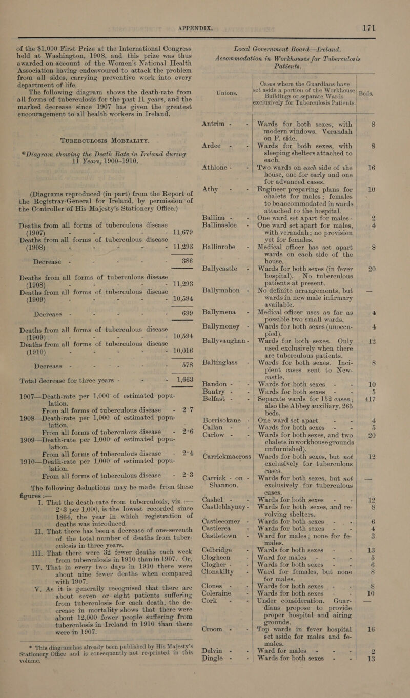  of the $1,000 First Prize at the International Congress held at Washington, 1908, and this prize was thus awarded on account of the Women’s National Health Association having endeavoured to attack the problem from all sides, carrying preventive work into every department of life. The following diagram shows the death-rate from all forms of tuberculosis for the past 11 years, and the marked decrease since 1907 has given the greatest encouragement to all health workers in Ireland. TUBERCULOSIS MORTALITY. *Diagram showing the Death Rate in Ireland during 11 Years, 1900-1910. (Diagrams reproduced (in part) from the Report of the Registrar-General for Ireland, by permission of the Controller of His Majesty’s Stationery Office.) Deaths from all forms of tuberculous disease      (1907) - - - - - 11,679 Deaths from all forms of tuberculous disease (1908) - - “ : &amp; 11.293 Decrease - - - - - 386 Deaths from all forms of tuberculous disease (1908) - - - - arg ALR? Deaths from all forms of tuberculous disease (1909) - - - - - 10,594 Decrease - - - - - 699 Deaths from all forms of tuberculous disease (1909) : - - ae - 10,594 Deaths from all forms of tuberculous disease (1910) = - : : - 10,016 Decrease - “ - - 2 578 Total decrease for three years - - 1,663  1907—Death-rate per 1,000 of estimated popu- lation. From all forms of tuberculous disease - 1908—Death-rate per 1,000 of estimated popu- , lation. From all forms of tuberculous disease - 1909—Death-rate per 1,000 of estimated popu- Jation. From all forms of tuberculous disease “ 1910—Death-rate per 1,000 of estimated popu- lation. From all forms of tuberculous disease - 2°7 2°6 2°4 2:3 The following deductions may be made from these figures :— 5 3 I. That the death-rate from tuberculosis, viz. :— 2°3 per 1,000, is the lowest recorded since 1864, the year in which registration of deaths was introduced. Il. That there has been a decrease of one-seventh of the total number of deaths from tuber- culosis in three years. TII. That there were 32 fewer deaths each week from tuberculosis in 1910 than in 1907. Or, TV. That in every two days in 1910 there were about nine fewer deaths when compared with 1907. VY. As it is generally recognised that there are about seven or eight patients suffering from tuberculosis for each death, the de- crease in mortality shows that there were about 12,000 fewer people suffering from tuberculosis in Ireland in 1910 than there were in 1907.  * This diagram has already been published by His Majesty's Stationery Office and is consequently not re-printed in this volume. — Patients.  i Cases where the Guardians have        — Buildings or separate Wards Beds. exclusively for Tuberculosis Patients., ace 3 ey nen Antrim - - | Wards for both sexes, with | 8 modern windows. Verandah | on F. side. . Ardee - - | Wards for both sexes, with 8 sleeping shelters attached to | each, | Athlone - - | Two wards on each side of the | 16 house, one for early and one | | for advanced cases. Athy - - | Engineer preparing plans for | 10 | chalets for males; females | - _ to beaccommodated in wards | | attached to the hospital. Ballina - - One ward set apart for males - 2 Ballinasloe - One ward set apart for males, 4A | with verandah; no provision | yet for females. Ballinrobe - | Medical officer has set apart 8 wards on each side of the house. Ballycastle - | Wards for both sexes (in fever 20 hospital). No tuberculous | patients at present. Ballymahon - | No definite arrangements, but | — wards in new male infirmary | available. Ballymena - | Medical officer uses as far as 4: possible two small wards. Ballymoney - | Wards for both sexes (unoccu- | a pied). Ballyvaughan- Wards for both sexes. Only 12 used exclusively when there | are tuberculous patients. Baltinglass - | Wards for both sexes. Inci- 8 pient cases sent to New- castle. Bandon - - | Wards for both sexes” - . 10 Bantry - - | Wards for both sexes’ - - | 5) Belfast - - | Separate wards for 152 cases; | 417 also the Abbey auxiliary, 265 | beds. Borrisokane - | One ward set apart - - 4 Callan - - | Wards for both sexes” - - 5 Carlow - - | Wards for both sexes, and two 20 chalets in workhouse grounds | unfurnished). Carrickmacross Wards for both sexes, but not 12 exclusively for tuberculous cases. Carrick - on - | Wards for both sexes, but not | —— Shannon. exclusively for tuberculous | cases. Cashel - - | Wards for both sexes - - 12 Castleblayney- | Wards for both sexes, and re- | 8 volving shelters. / Castlecomer - Wards for both sexes - — -. 6 Castlerea - Wards for both sexes. - - a Castletown - Ward for males; none for fe- 3 | males. | Celbridge - | Wards for both sexes” - aoe eee Clogheen Ward for males” - - - 5 Clogher - - | Wards for both sexes - - 6 Clonakilty - | Ward for females, but none 8 for males. Clones - - | Wards for both sexes - _ - 8 Coleraine - | Wards for both sexes - -| 10 Cork - - | Under consideration. Guar- | — dians propose to provide proper hospital and airing grounds, Croom - - | Top wards in fever hospital 16 set aside for males and fe- males. Delvin - - | Ward for males — - - - | 2 Dingle - - ue LS Wards for both sexes’ - -