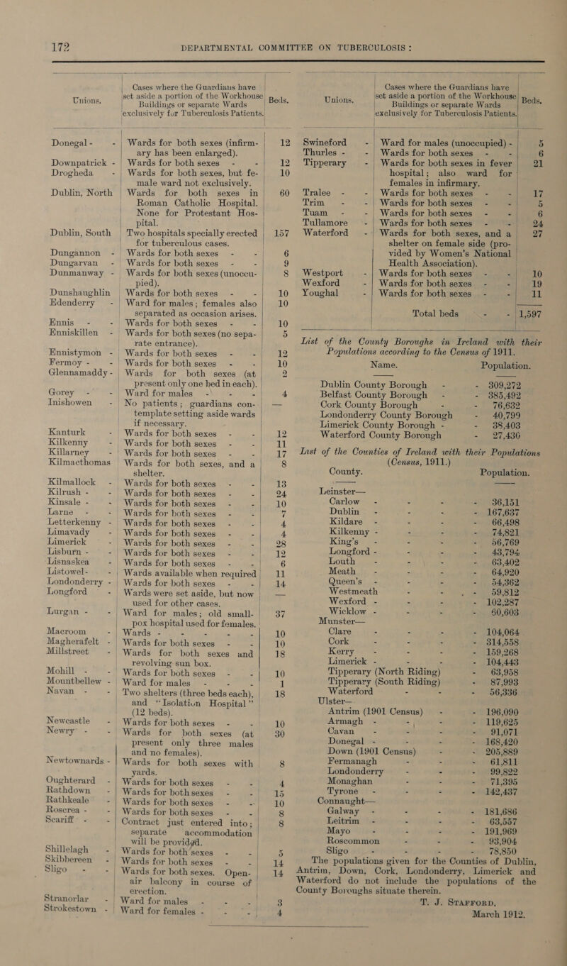 172 DEPARTMENTAL COMMITTEE ON TUBERUULOSIS : ‘ * a | Cases where the Guardiaus have ae rape bah rere. —_ | lse / ‘ set aside a portion of the Workhouse Unions, °F Taine or separate Wards | Beds Unions, “Buildings or separate Wards | Beds ‘exclusiv ely fur Tuberculosis Patients. eeeluserely for Tuberculosis Patients. { Donegal - - | Wards for both sexes (infirm- 12 Swineford - | Ward for males (unoccupied) - 5 ary has been enlarged). Thurles - - | Wards for both sexes cate - 6 Downpatrick - | Wards for both sexes” - 12 ‘Tipperary - | Wards for both sexes in fever 21 Drogheda | Wards for both sexes, but aS 10 hospital; also ward for male ward not exclusively. females in infirmary. Dublin, North | Wards for both sexes in 60 ‘Tralee - - | Wards for both sexes’ - sprites iy - Roman Catholic Hospital. TT C= ae - | Wards for both sexes - - 5 | None for Protestant Hos- Tuam - - | Wards for both sexes - - 6 | pital. Tullamore - | Wards for both sexes - -; 24 Dublin, South | Two hospitals specially erected | 157 Waterford - +} Wards for both sexes, and a 27 for tuberculous cases. shelter on female side (pro- Dungannon - Wards for both sexes” - - | 6 vided by Women’s National | Dungarvan _ Wards for both sexes - 9 Health Association). Dunmanway - Wards for both sexes (unoccu- 8 Westport - | Wards for both sexes’ - : 10 | pied). Wexford - | Wards for both sexes” - - 19 Dunshaughlin Wards for both sexes’ - - 10 Youghal - | Wards for both sexes - : at Edenderry - Ward for males; females also 10 ————— | separated as occasion arises. Total beds - - 1,597 Ennis - - Wards for both sexes” - - 10 nee se Bos: Ra Coy re 2 List of the County Boroughs in Ireland with their Ennistymon - | Wards for both sexes - eae Bs Populations according to the Census of 1911. Fermoy - - Wards for both sexes - es AU Name. Population. Glennamaddy- Wards for both sexes (at 2 present only one hed in each). | Dublin County Borough’ - - 309,272 Gorey - - | Ward for males” - - - | 4 Belfast County Borough = - - 385,492 . Inishowen - No patients; guardians con--| — Cork County Borough - - 76,632 _ template setting aside wards Londonderry County Borough - 40,799 _ if necessary. Limerick County Borough - - 38,403 Kanturk - Wards for both sexes” - mle eet 4 Waterford County Borough - 27,436 Kilkenny - Wards for both sexes - - a : : ; : Killarney Fr Mwde tow botbieexeg= - 17. Last of the Counties of Ireland with their Populations Kilmacthomas | Wards for both sexes, and a | 8 (Census, 1911.) : shelter. County. Population. Kilmallock Wards for both sexes - pS ce ate Kilrush - - Wards for both sexes” - - 24 Leinster— Kinsale - - Wards for both sexes” - - 10 Carlow - . ; 3 36,151 Larne - | Wards for both sexes” - - | 7 Dublin - : - 167,637 Letterkenny - Wards for both sexes - 4 Kildare = 3 2 - 66,498 Limavady _ Wards for both sexes” - - | 4 Kilkenny - = z - 74,821 Limerick Wards for both sexes” - - 28 King’s - 3 < - 96,769 Lisburn - - | Wards for both sexes - ele te Longford - ; - 43,794 Lisnaskea - Wards for both sexes” - - | 6 Louth i : z - 63,402 Listowel - | Wards available when nediiees femme aL Meath - 7 : - 64,920 Londonderry - | Wards for both sexes =e A, Queen's - 2 é - 04,362 Longford - Wards were set aside, = DOW ah Westmeath % - es ee Ea _ used for other cases. | Wexford F : ; - 102,287 Lurgan - - | Ward for males; old small-| 37 Re pea : ; : - 80,603 ox hospital used eiiad females, | unster—— Macroomia a | Wandee ee ee Clare 4) < .. Se eae Magherafelt - Wards for both sexes - x 10 Cork ? 5 2 - 314,558 Millstreet - Wards for both sexes und 18 Kerry - 5 : - 159,268 revolving sun box. Limerick - - 104,443 Mohill - | Wards for both sexes. - 5 10 Tipperary (North Riding) - 63,958 Mounthbellew - | Ward for males - i / 1 Tipperary (South bie - 87,993 Navan - Two shelters (three beds shay: | weds Waterford - 96,336 _ and “Isolatimm Hospital” Ulster—. 5 (12 beds). Antrim (1901 Census) — - - 196,090 Newcastle Wards for both sexes” - F 10 Armagh - -| - - 119,625 Newry Wards for both sexes (at 30 Cavan fi ij E - 91,071 present only three males Donegal - 4 = - 168,420 and no females). | sted wire Census) > ae Newtownards - | Wards for ; ae ermanag - - - ‘ jae or both sexes with | 8 Londtaderry ; : _ 99,892 Oughterard Wards for both sexes - 4 4 Monaghan - - ~~ bFL,895 Rathdown Wards for bothsexes_ - ei a ie BS Tyrone - F > - 142,437 Rathkeale Wards for both sexes - | '210 Connaught— Roscrea - - | Wards for both sexes — - =i 8 Galway - c F - 181,686 Scariff - Contract just entered into; | 8 Leitrim - 4 : - 63,557 separate accommodation | Mayo t ‘ . - 191,969 will be provided. | Roscommon : - - — 93,904 Shillelagh - | Wards for both’sexes - ral 5 Sligo _- . : - 78,850 Skibbereen — - | Wards for both sexes - it My be The populations given for the Counties of Dublin, Sligo - - Wards for both sexes. Open- 14 Antrim, Down, Cork, Londonderry, Limerick and air baleony in course of | Waterford do not include the populations of the erection. County Boroughs situate therein. Stranorlar Ward for males” - a4 3 T. J. STAFFORD, Strokestown