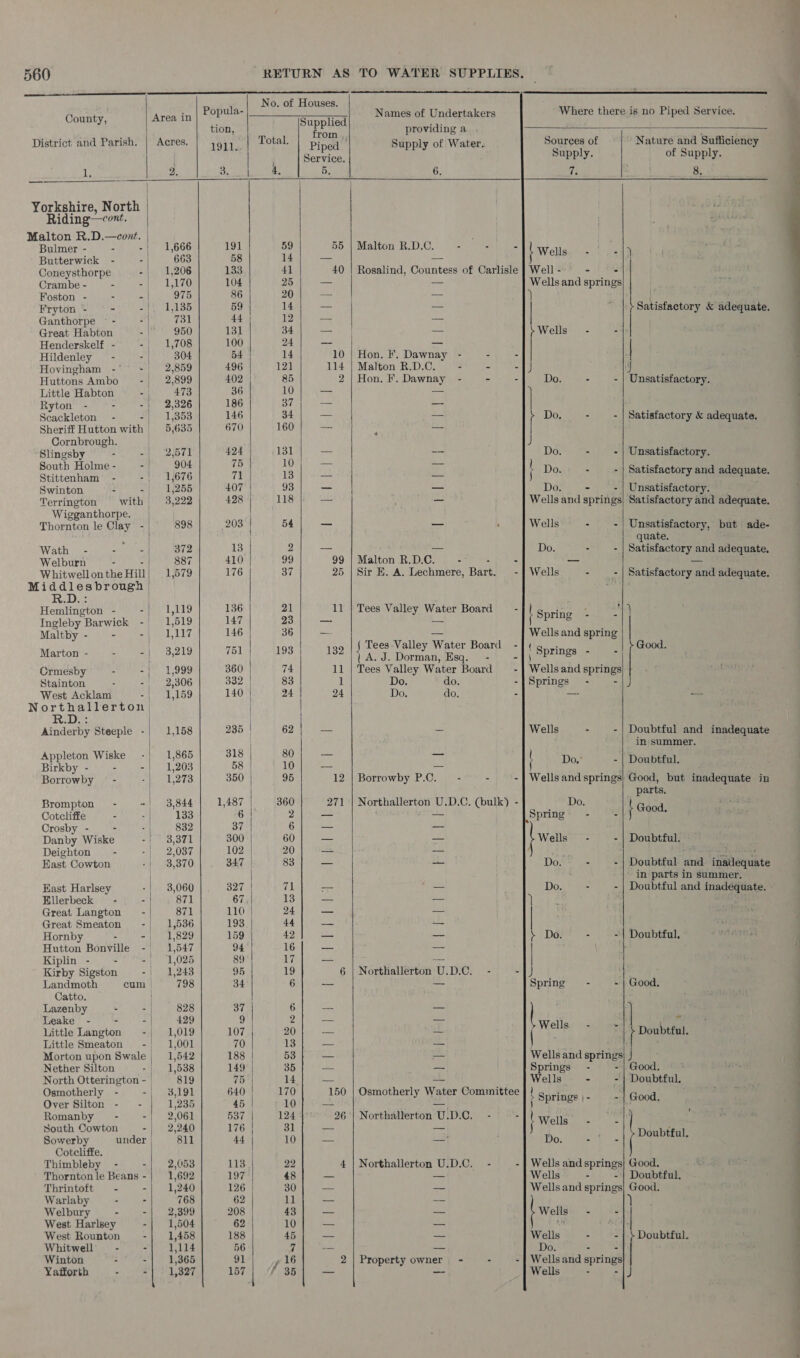 alien tl ° oA a                    Yafforth - -| 1,327 187 | AE: eee = MWells 2¢-cqhir ety 560 RETURN AS TO WATER SUPPLIES. Pott No. of Houses. ‘ ; ON Gounty, Area in | POPula- Sai| SaiBinpliad Names of Undertakers Where there is no Piped Service. tion, fo providing a ‘ ; District and Parish. | Acres. 1911. Total. Piped | Supply of Water. Sourees of Nature and Sufficiency | . arc ehee Supply. of Supply. 1. 2. 3. 4, 5. 6. ie oo Yorkshire, North S43 Riding—cont. : Malton R.D.—cont. f Bulmer - - - | 1,666 191 59 55 | Malton R.D.C. - - Well b-. } Butterwick - -| 663 58 14 or a= i Kee Ye Coneysthorpe -| 1,206 133 41 40 | Rosalind, Countess of Carlisle | Well - - - Crambe-~' — -) = {71,170 104 25 =a = Wells and springs Foston - . =| 975 86 20 oo — } | Fryton - - -/. 1,135 59 U2 eg i mo \ Satisfactory &amp; adequate. Ganthorpe ~ - -| 731 44 12 os — Great Habton ei ue OO 131 34 — | — &gt; Wells” - - Henderskelf - st 1.708 100 24 — ite: | Hildenley - - | 304 54 14 10 | Hon. F. Dawnay - = 5 ! Hovingham - “| 2,859 496 121 114 | Malton R.D.C. 2 = -|) Huttons Ambo -| 2,899 402 85 2 | Hon. F. Dawnay - - - Do. - - | Unsatisfactory. Little Habton =) 473 36 10 — pe Ryton - - -} 2,326 186 37 aa Scackleton - -; 1,353 146 34 — — Do. - - | Satisfactory &amp; adequate. Sheriff Hutton with | 5,635 670 160; — ; Ps Cornbrough. | Slingsby - -|} (2,671 ee oe oe = Do. - — -| Unsatisfactory. South Holme - - | 904 { te i}; he i Stittenham - -| 1,676 7 13 233 7 f Do. - - | Satisfactory and adequate. Swinton : ae 1265 407 93 ee — Do. - - | Unsatisfactory. Terrington with | 3,222 428 118 — — Wells and springs) Satisfactory and adequate. Wigganthorpe. | Thornton le Clay - 898 203 54 = — . Wells - -/| Unsatisfactory, but ade- 2 quate. Wath - - - | 372 13 2 — — Do. - - | Satisfactory and adequate, Welburn - A 887 410 99 99 | Malton R.D.C.~— - 3 : cs oa: WhitwellontheHill| 1,579 176 37 25 | Sir E. A. Lechmere, Bart. -] Wells - - | Satisfactory and adequate. Middlesbrough | R.D. : | Hemlington - ag Ra 136 21 11 | Tees Valley Water Board - I's ris 4 Ingleby Barwick - 1,519 147 23; — = PHS | Maltby - - -) 1,117 146 | 36 = BR eR bam Wells and spring lees ‘ ? e a = : Marton - : “| 3,219 751 | 193 132 fon Hecho Esq. pert ; Springs - _| ¢ Good. Ormesby - - 1,999 360 74. 11 | Tees Valley Water Board — - | Wells and spring: | CEE : Stainton 2) 306 332 | 83 1 Do. do. -|Springs - - West Acklam -| 1,159 140 24 24 Do. do. - — = Northallerton) | RiDe: | Ainderby Steeple -| 1,158 235 62 — - Wells - - | Doubtful and inadequate ae he in summer. Appleton Wiske -| 1,865 318 = — | ‘ Birkby ae ie st B08 58 | 10s oes es f pe Deo. - | Doubtful. Borrowby_ - el 275 350 95 12 | Borrowby P.C._— - - - | Wells and springs} Good, but inadequate in | arts, Brompton - -| 3,844 1,487 360 271 | Northallerton U.D.C. (bulk) - Do, | vi Cotcliffe - - | 133 6 2 —_ eS Spring - ' er Crosby - - - | 832 37 6 — — Danby Wiske | 3,371 300 | i a) ae = Wells - -| Doubtful. Deighton - -| 2,037 102 20 — — af Loh dee East Cowton Ae see x40) 347 | 83 — — Do. - - | Doubtful and inadequate | in parts in summer. Hast Harlsey | 3,060 327 | 71 = — Do. - - | Doubtful and inadequate. » Ellerbeck - - 871 67, 13 — — 7} Great Langton -| 871 110 24 — a Great Smeaton -| 1,536 193 +4 he wks Hornby - -| 1,829 159 42 — — Dor yy= - | Doubtful. Hutton Bonville - 1,547 94 16 — — : } Kiplin 9) S782), 026 89 75] Pee — | | Kirby Sigston -| 1,243 95 19 6 | Northallerton U.D.C. - -1) Landmoth cum | 798 34 6 yea ae Spring - - | Good. ; Catto. | Lazenby - - | 828 37 6 ao — | Leake - - - | 429 9 2 = — - , Little Langton -| 1,019|. 107... 20) — na Welles Doubtful. Little Smeaton -)| 1,001 70 13 — — 1am bis ; Morton upon Swale; 1,542 188 53 — — Wells and springs Nether Silton -| 1,538 149 35 — — Springs - -| Good. © ° North Otterington - | 819 75 14 — — Wells - - | Doubtful. Osmotherly - - 3,191 640 | 170 150 | Osmotherly Water Committee } / : Over Silton - - 1,235 45 | 10 = oi he ; Springs | - - | Good. . Romanby~ - -| 2,061 537 124 26'| Northallerton U.D.C. - ! Wells j South Cowton -| 2,240 176 31 — == i 7 Doubtful . Sowerby under | 811 44 10 — — Do. Bei hie 3 Cotclifte. | Thimbleby - -| 2,053 113 22 4 | Northallerton U.D.C. - - | Wells and springs} Good. K PG Thornton le Beans - 1,692 197 48 — — Wells - - | Doubtful. Thrintoft - -| 1,240 126 30 — — Wells and springs} Good. Warlaby - - 768 62 11 a -_— Welbury - -| 2,399 208 43 — — Wells - - West Harlsey - 1,504 62 10 — — i |. West Rounton - 1,458 188 45 == at Wells 5 - | ‘ Doubtful. Whitwell - - 1,114 56 7 — 2% Do. A 2 Winton . - 1,365 91 » 16 2 | Property owner. - - - | Wells and spring ;