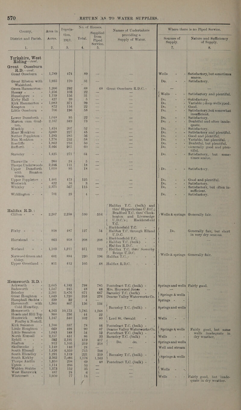                No. of Houses.              of Supply. We  } }  scarce. Satisfactory. Satisfactory. Variable ; deep wells Good. insufficient. Satisfactory. good. quate. Satisfactory. Good and plentiful. tifnl. but times scarce. Satisfactory. Good and plentiful. Satisfactory. plen- some- sufficient. Satisfactory. Generally fair. | { County, | Area in Popula- Supplied Names of Undertakers tion, Pix providing a : District and Parish. | Acres. 1911. Total. Piped Supply of Water. fear Service. ‘ ile 2, 3. 4. 5. 6. Bel Ls Yorkshire, West Riding—cont. Great Ouseburn | R.D.—cont. Great Ouseburn -} 1,789 474 89 — = Wells 3 a Great Ribston with 1,935 170 BE Seo ed ibe Do. 2 ane Walshford. Green Hammerton - 1,206 | 292 68 | 68 | Great Ouseburn R.D.C. - : — Hessay - “ - 1,256 103 DP) | — —— ll ¢ 2 Henaipore ST Aes bbe a RE 156 SU. aoe = Wells Kirby Hall - - 427 39 Bart “no Do. 2 i Kirk Hammerton - 1,089 371 9) — | —_ Do. Knapton - - 872 116 224° = 4 = Do. ss 2 Little Ouseburn - 706 196 58 — _ Do. 4 - Lower Dunsforth - 1,048 95 22 eats sat Do. = = Marton cum Graf- 2,167 349 73 at ay Dora ton. | Minskip - - 1,414 207 52 = a Do. - - Moor Monkton - — 3,069 227 45 — cull Do. 4 és Nether Poppleton - 1,285 285 56 a 2 Do. f z Nun Monkton . 1,776 232 Sys) |p) SX = Do. 5 ° Roecliffe - -, 1,862 210 50 he AY: Dod. RR Rufforth 2 2,466 265 60 pus ae Do. - - Staveley &gt; = 1,425 | A | 64 | — — Do. - - | | = | Thornville - - 264 | 24 5, — | = ) Thorpe Underwoods 2,246 | 111 Satie ee | pes | Upper Dunsforth = 1,010 | 95 A eet — &gt; Do. - ~ with Branton | | | Green. a | J Upper Poppleton - 1,401 | 473 125) — = Do. : = Westwick - - 422 | 16 Stel ees . int. Do. Me ” Whixley - . 2,375 | 567 115 | — | a Do. - - Widdington - =| 701 | 23 4]. — ics Do. - - | | ) | ‘Halifax T.C. (bulk) and | A | | thro’ Hipperholme U.D.C.; Halifax R.D.: | | | | B Pave art Pe Ry Bye Go ae y radford T.C. thro’ Cleck- ena Clifton - - =} 2,207 | 2,258 530 | 516 itt heatdaly gad b Liversadee Ribbinnr ees or | | U.D.G!s; Huddersfield | | | | _ TC. J | | | \ Huddersfield T.C. e Fixby - - - | 938 | 487 127 | 54 - Halifax T.C. through Elland ' Do. | | U.D.C. A gpg | ox ong ‘ { Huddersfield T.C. - -Tl pas Hartshead - -| 863) 958 | 208.|° 208) Hlitar TC (balk) ot | | \ Halifax R.D.C. - - Bye) Norland - - 1,103 1,211 | alk 122 ~ Halifax T.C. thro’ Sowerby | | | Bridge U.D.C. \ while eee’ Norwood Green and 601 | 884 230 196s} Halifax’ TC. et tirade | ells &amp; springs Coley. | Upper Greetland - | 811 | 412 | 105 48 ; Halifax R.D.C. - - - 1) | | | Hemsworth R.D.: | | Ackworth — - -| 2,645 4,183 798 | 785 | Pontefract T.C. (bulk) - - | Springs and wells Badsworth~ - -| 1,547 | 245 48 | 48 Mrs. Heywood Jones” - - -- Brierley - -| 2,501 | 3,876 671 | 667 | Barnsley T.C. (bulk) — - loon 2 Great Houghton -} 1,649 | 1,720 316 276 | Dearne Valley Waterworks Co. ] } Ee pee bec Hamphall Stubbs - 239 | 32 4, — | a Springs - - Havercroft with 1,364 | 807 136 134 | : Cold Hiendley. | | &gt; Barnsley T.C. (bulk) - - | Springs and wells Hemsworth - -| 4,163 | 10,173 | 1,785 | 1,768 | ( Hessle and Hill Top 900 | 236 44 | 22 | Huntwick with| 1,147 540 102 | 80 | \ Lord St. Oswald - |. Wells ws ee Foulby &amp; Nostell. | Kirk Smeaton -| 1,700 337 78 | 46 | a T.C. (bulk) - - Little Houghton - 669 | 498 90 | 87 | Dearne Valley Waterworks Co.] &gt; Springs &amp; wells Little Smeaton -| 1,043 | 188 54 52 | Pontefract T.C. (bulk) - -}) North Elmsali -| 2,117 451 86 33 | Barnsley T.C. (bulk) - - | Wells - = Ryhili - - — - 592 | 2,191 419 | 417 | | er Shafton - -| 912 1,105 219 } 2181-4 Do. do. - - | Springs and wells Skelbrooke -; -; 1,149 | 140 24 | — Well and stream South Elmsall -| 1,426 | 4,859 71a | 708 South Hiendley -| 1,291} 1,119 221 | 219 » Barnsley T.C. (bulk) - bal V(r os a b South Kirkby -| 2,362} 7,u86] 1,176, 1,163 Springs &amp; wells Thorpe Audlin Ae Ae LOM 298 69 | 48 | Pontefract T.C. (bulk) - = TEA Bones, UY ABE Ea abet Bie tas Hi Walden Stubbs) - = 1,373 | 152 35 — 2 Wells” - = West Harawick -| 487 | 24 6 — pa Wintersett - - 77 14 = aay Wells = 2  1,050 |   ee short Generally fair. Fairly good.  Fairly good, but wells dry weather, | | | but auate in dry weath some in er. .   ee ee