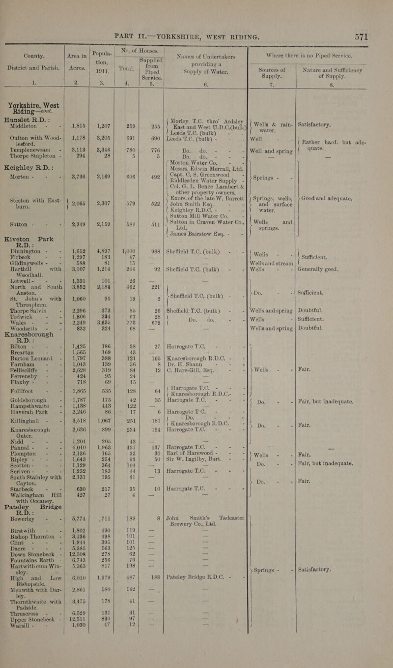       *Popula- | No. of Houses.       County, Area in eth Names of Undertakers Where there is no Piped Service. ton Supplied | yes District and Parish Acr ; tn] from | providing a a. aa = &gt; — ; &lt; ik 1911, | 1otal. Piped | Supply of Water. ‘Wonkéee of Nature and Sufficiency | Service. Supply. of Supply. 3. 4, 5. | 6. 7. 8.   Yorkshire, West Riding —cont. Hunslet R.D. : Morley T.C. thro’ Ards! ee) esis} i20r| 250). 256 |) “Masruud Weer C.cbuik) Bier Sein ery ae sgauan 2 Oult ith Wood 1,178 3,205 691 | ety aang : ‘ er ulton wl ood- 7 ; ‘ 690 cht GN zy 2 i i lesford. werd TY (bulk) We | tather haid. but ade- Templenewsam = - 3,113 3,346 780 776 Doserndot es : - | Well and spri quate. Thorpe Stapleton - 294 28 5 5 Dow dow. f c 5 sa Be ( Morton Water Co. - -    Keighley R.D.: | Messrs. Edwin Merrall, Ltd. = 3 : ‘ 9 |j Capt. C. 8. Greenwood -7 P ae oe one aoe Riddlesden Water Supply - f SSN a | ; Col. G. L. Bence Lambert &amp; te other property owners. | ‘ ate ixors. of the late W. Barrett |) Springs, wells, | &gt; Good and adequate. ee |} 2,065] 2,307) 579) 522 )} John Smith Esq. | - age) wrap Keighiey R.D.C. - - - water. Sutton Mill Water Co. - Rik ton : i 2,349 2,159 584 S14 \; Sutton in Craven Water Co., Wells and | Ltd. ( springs. James Bairstow Esq. - 4 | Kiveton Park Dinnington - - 1,652 4,897 1,000 988 | Sheffield T.C, (bulk) - -1l wells Firbeck FEM Tae oO 183 Cn aa se Perey se aad Oymiclent. Gildingwells - - 588 81 15 fee — Wells and stream \ Harthill with 3,107 1,214 244 92 | Sheffield T.C. (bulk) - - | Wells : - | Generally good. Woodhall. Letwell - - - 1,331 101 26 -— — ) North and South] 3,852 2,184 462 221 | Anston. s ry Do. ; - | Sufficient. St. John’s with| 1,060 95 19 9 | pSheffield 1.C, (bulk) - [Ff Throapham. J as tig -| 2,296 373 85 26 ‘anaea, T.C, (bulk) — - - | Wells and spring | Doubtful. Todwick - -| 1,806 334 67 28 : 53 Walled: 2 ie 2/249 3,635 773 679 Do. do. - -} Wells - - | Sufficient. Woodsetts = - - 832 324 68 — — Wells and spring | Doubtful. Knaresborough R.D.: Bilton - - -| 1,425 186 38 27 | Harrogate T.C. - - -1) Brearton - - 1,565 169 43 — — Burton Leonard - OT) 388 apa 105 | Knaresborough R.D.C. - - Farnham - - 1,043 139 36 8 | Dr. A. Shann - - - Felliscliffe - - 2,628 319 84 12 | C. Hare-Gill, Esq. - -[&gt;Wells” - - | Fair. Ferrensby - - 424 95 24 ae aes Flaxby - - - 718 69 15 — — | Z . | Harrogate T.C. - - - eee ‘ eit vasnoe ae ie ee ] Knaresborough R.D.C.- -[J Goldsborough - 1,787 175 42 35 | Harrogate T.C. 6 = -f ; Z Uline i Biol ea Har acne - 1,138 443 122 — fi — j De ray aa kalee ae: Haverah Park -| 2,246 86 17 6 | Harrogate TC. - - - Ape : - Do. = eS Killinghall - =| 3,518 1,067 251 181 Rhaweborough R. D.C. EPs ( _| Fair, Knaresborough 2,636 899 234 194'; Harrogate T.C.— - - - f i Outer. Nidd - - =| 1,204 205 43 a — J Pannal - - -| 4,040 1,963 437 437 | Harrogate T.C. - - - — ils Plompton — - -| 2,136 165 33 30 Karl of Harewood - - Pie Wrations a2 | Fair. Ripley &gt; *- |-} 1,643 254 63 50 | Sir W. Ingilby, Bart. - -]f : Scotton - 2 i 1,129 364 104 hai is Do. S - | Fair, but inadequate. Scriven - : 1,232 183 44 13 | Harrogate T.C. - . -4) South Stainley with 2,131 195 41 att — t Cayton. Do. - - | Fair. Starbeck - 630 217 35 10 | Harrogate T.C. - - - Walkingham Hill 427 27 4 — —_ with Occaney. Pateley Bridge RD: Bewerley - -| 5,774 SAL 189 8 | John Smith’s Tadcaster } | Brewery Co., Ltd. Birstwith - - 1,802 . 490 119 — -— | Bishop Thornton -| 3,136 498 101 — = Clint 4-0 - =| 1,944 Somes 101 | ag | Dacre - - - 5,385 563 125 — = ' Down Stonebeck -}| 12,508 278 62 — - | Fountains Earth -| 6,743 256 76 — o | Hartwith cum Win- 5,363 817 198 — — * sley? \ Springs - - | Satisfactory High and Low] 6,010 Wares, 487 188 | Pateley Bridge R.D.C. - -| | Bishopside. i | Menwith with Dar- 2,861 580 142 _—. — ley. Phone walks with 3,475 178 41 — ee | Padside. Thruscross’ - 6,529 131 31 a — | Upper Stonebeck -} 12,511 830 97 = ae F Warsill - - -| 1,030 47 12 = eH )