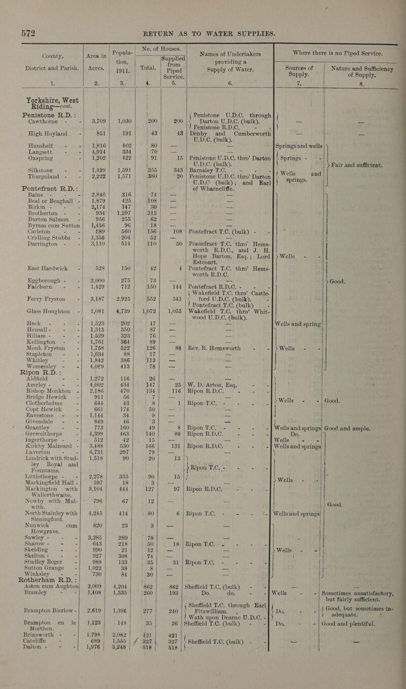                         | No. of Houses. : : bas jp County, penta) Popula- | Sascied Names of Undertakers Where there is no Piped Service. F tion, Hides providing a J District and Parish. | Acres. | 1911 Total. Pined Supply of Water. Sources of Nature and Sufficiency __ : Sie - Suppl f Service, PP'Y- of Supply. ifs 2. 3. 4, 5. 6. tke 8. } ; mee de ee Yorkshire, West Riding—cont. Penistone R.D.: : { Penistone U.D.C. through Cawthorne - : 3,709 1,030 200 200 Darton U.D.C. (bulk). . — Se ‘ Penistone R.D.C. . | High Hoyland” - 851 191 43 43 | Denby and Cumberworth a _ . U.D.C. (bulk). Hunshelt - -| © 1,816 402 80 -- — Springs and wells Langsett - - 4,914 334 70 — — Oxspring -| 1,202 422 91 15 | Penistone U.D.C. thro’ Darton | &gt; Springs - - U.D.C. (bulk), } Fair and sufficient. Silkstone - -| 13499 1,591 355 343 | Barnsley T.C. - i Wells ana Thurgoland - -| 2,222 1,571 380 20 | Penistone U.D.C. thro’ Darton ‘g a \ U.D.C (bulk); and Barl|| SPDs: Pontefract R.D.: : of Wharncliffe. 1 Balne - - 2,840 316 74 — — ) A 4 Beal or Beaphall - 1,879 425 108 —— — | Birkin - - - 2,174 147 30 — — . Brotherton - - 934 1297 315 — — | Burton Salmon” - 956 255 62 = -— | | . Byram cum Sutton 1,456 96 18 - — Carleton - 589 560 156 108 | Pontefract T.C. (bulk) - = ee | Cridling Stubbs - 1,356 204 52 a —- | | Darrington - ce) BtTO 514 110 50 Pontefraét T. C. thro’ Hems- worth R.D.C., and J. H. Hope Barton, Esq.; Lord} }Wells” - -|- Estcourt. East Hardwick — - 528 150 42 4 | Pontefract T.C. thro’ Hems- worth R.D.C. Eggborough - -| 2,000 275 73 — =~ + Good. Fairburn - - 1,429 712 150 144 | Pontefract R.D.C. - - - ( Wakefield T.C. thro’ Castle- a Ferry Fryston Spay 3h Well 2,925 552 541 |&lt; ford U.D.C. (bulk), - Pontefract T.C, (bulk) - | | Glass Houghton - 1,081 4,739 1,072 1,055 | Wakefield T.C. thro’ Whit- | wood U.D.C. (bulk). Hecki = - - | 1,623 202 47 — | — Wells and spring | } Hensall - - - 1,315 350 87 — -——) ) } Hiliam - - - 1,529 323 76 — _- Kellington - - 1,761 364 89 “= -~ Monk Fryston -| 1,758 522 126 88 | Rev. B. Hemsworth - -|} Wells - - Stapleton - - 1,634 88 17 — ' — | | Whitley - -| 1,842 386 13 _ — Womersley - -| 4,089 413 78 -- J J Ripon R.D.: Aldfield - = il eee Lanier 116 26 — -- ) Azerley - - -| 4,002 434 147 25 | W. D. Arton, Esq. - -|) Bishop Monkton -| 2,186 | 470 134 116 | Ripon R.D.C. - - - | Bridge Hewick - 911 56 7 — — Clotherholme’ - | 644 43 8 1, Ripowmesy jp Wels mee Copt Hewick : 661 174 50 — — Eavestone - - 1,144 34 9 aos — Givendale - - 849 | 46 “8 —_ — J tah Grantley - - 773 160 49 8 | Ripon T.C. - - - - | Wells and springs) Good and ample. Grewelthorpe -| 4,399 463 140 89 | Ripon R.D.C. - - - Do. } Ingerthorpe - : 512 42 15 — — Wells - - Kirkby Malzeard -| 3,488 530 166 131 | Ripon R.D.C. - - - | Wells and springs Laverton - -| 6,731 297 79 |° — — ) ‘ Lindrick with Stud-| 1,518 90 20 13414 | ley Royal and Binge q vogue patpor av isk y é . | Littlethorpe - 2,278 355 90 15) i - i. Meceeeeees Hail .| | 597 18 PD Rest ie ¢ Wellsie © 2) ain Markington with | 3,104 444 127 97 | Ripon R.D.C. 2 ge } Wallerthwaite. | i Newby with Mul- 796 67 12 — = { . ies ,G00d. North Stainley with | 4,245 414 80 6. Ripon AsO ain kin wren - | Wellsand springs Sleningford. Nunwick cum 820 23 3 — — ) Howgrave. | Sawley - - - 3,285 289 78 _ a - Sharow - - - 643 218 50 18:| Ripon T.C.- . : - . | Skelding - - 990 21 12 — -— &gt; Wells - -1 | Skelton - - - 927 308 74 — — | Studley Roger - 988 133 35 31 | Ripon T.c. - - - - | Sutton Grange - 1,022 38 8 ee = Winksley - 730 84 30; — — J J Rotherham R. D.: Aston cum dognteg 3,009 4,204 862 862 | Sheffield T.C, (bulk) — - - — — Bramley - -| 1,408 1,335 260 193 Do. do. - - | Wells - - | Sometimes unsatisfactory, but fairly sufficient. Sheffield T.C. through Karl | | . : Wath upon Dearne U.D.C. - || rome: igreaken en le| 1,123 148 35 26 | Sheffield T,C. (bulk) — - -}| Do. : - | Good and plentiful. orthen. Brinsworth - -| 1,798 2,082 421 421 | | Catcliffe : 689 | 1,655 | # 327 327 | shettet T.C, (oulk) -~- - _ == Dalton - : - 1,976 3,248 518 518 | |    