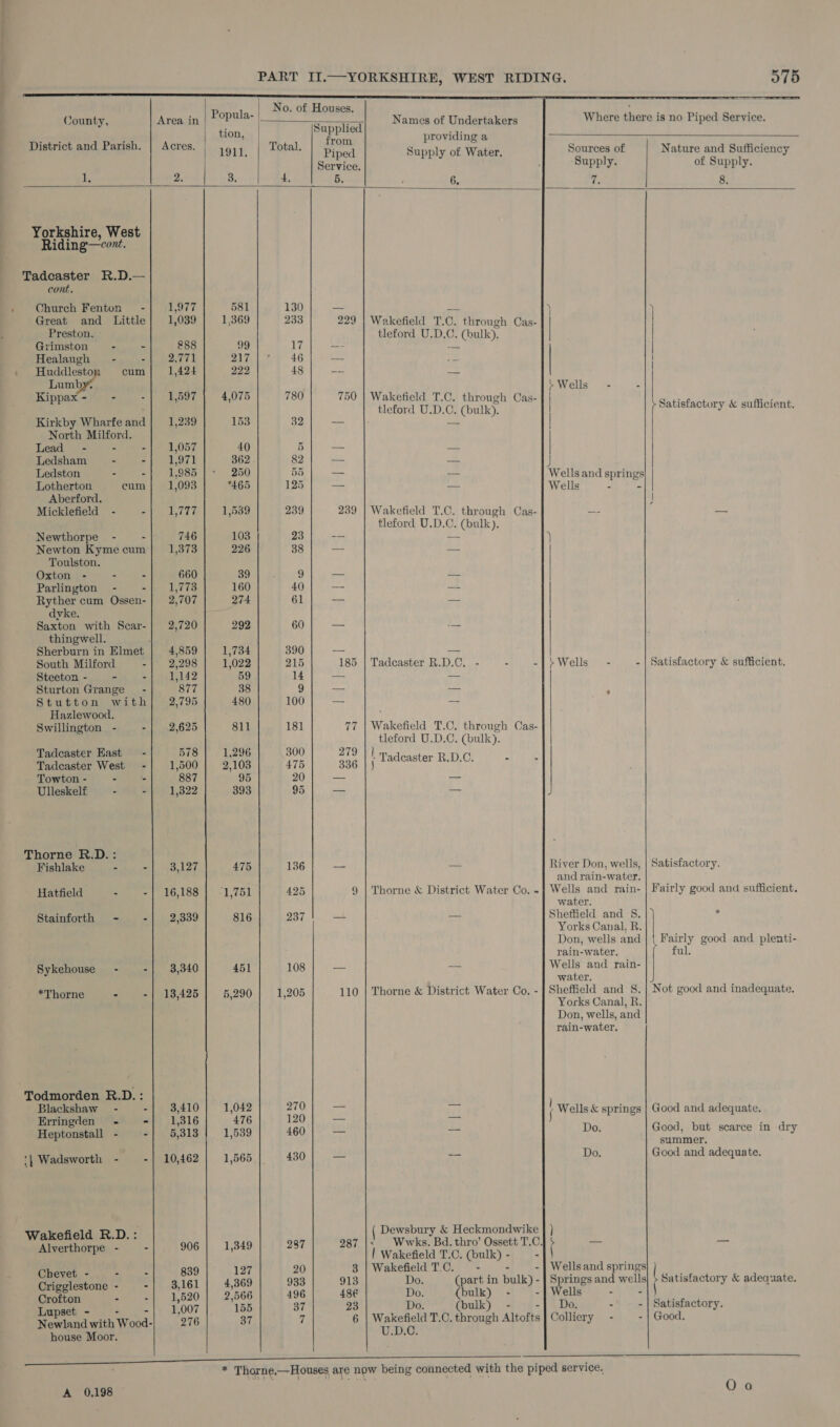            PART II.—YORKSHIRE, WEST RIDING. 975 Sr ev ese rn ey er ~~ wee ee HA ae No. of Houses. : , ¥ : County, Area in pita : 2 Names of Undertakers Where there is no Piped Service. herpoa's ; tion, papers providing a District and Parish. | Acres. | j9 11, | Total. Piped Supply of Water. Sources of Nature and Sufficiency Service, Supply. of Supply. 1 2. 3. 4. 5. 6. via 8. Yorkshire, West Riding—cont. Tadcaster R.D.— cont, Church Fenton - 1,977 581 130 — cas ) ) Great and Little 1,039 1,369 233 229 | Wakefield T.C. through Cas- | Preston. tleford U.D.C. (bulk). Grimston : - &amp;88 99 bys —- ae Healaugh~ - Sh he Ail 21 et 46 — Me) | Huddlesto cum 1,424 222 48 Sos Mes Lumb A &gt; Wells” - - Kippax - - - 1,597 4,075 780 750 | Wakefield T.C. through Cas- | ae 2 , ; tleford U.D.C. (bulk). &gt; Satisfactory &amp; sufficient. Kirkby Wharfe and| 1,239 153 32 se Wh: rs | North Milford. Lead - - =e ODT 40 5 sa = | Ledsham - - 1,971 362. 82 — a! J Ledston : -| 1,985 |] &gt; 250 55 &lt;r — Wells and springs Lotherton cum 1,093 465 125 = pat Wells : 2 Aberford. Micklefield - - Late 1,539 239 239 | Wakefield T.C. through Cas- —- i —— tleford U.D.C. (bulk). Newthorpe - - 746 103 23 -— 22 Newton Kymecum] 1,373 226 38 = — | Toulston. Oxton - - - 660 39 9 -- = | Parlington - =|) L773 160 40 -- eS Ryther cum Ossen-} 2,707 274 61 — — dyke. Saxton with Scar-| 2,720 292 60 — — thingwell. ; Sherburn in Elmet 4,859 1,734 390 — —_ South Milford -| 2,298 1,022 215 185 | Tadcaster R.D.C. - - -|&gt; Wells” - - | Satisfactory &amp; sufficient. Steeton - - - 1,142 59 14 to — Sturton Grange - 877 38 9 — — : Stutton with 2,795 480 100 — — Hazlewood. Swillington. - -| 2,625 811 181 77 | Wakefield T.C. through Cas- tleford U.D.C. (bulk). Tadcaster East’ - 578 1,296 300 279 V1 om a er year o0) a10s | )475| 336 |; etester RDC. Towton - - - 887 95 20 — — Ulleskelf - - 1,322 393 95 J Thorne R.D.: Fishlake - -| 3,127 475 136 — — River Don, wells, | Satisfactory. and rain-water. Thorne &amp; District Water Co. -} Wells and rain- | Fairly good and sufficient. water. 2,339 816 237 — — Sheflield and §, ° Yorks Canal, R. Don, wells and | | Fairly good and plenti- rain-water. ful. Sykehouse - -| 3,340 451 108 -— -- Wells and rain- water. *Thorne - -| 13,425 5,290 1,205 110 | Thorne &amp; District Water Co. -] Sheffield and 8. | Not good and inadequate. Yorks Canal, R. Don, wells, and rain-water. ites} Hatfield - -| 16,188] 1,751 425 Stainforth Todmorden R.D.: Blackshaw - oly bbe) 1,042 270 ae on | Wells &amp; springs | Good and adequate. Erringden - =| 1,316 476 120 — nt J Heptonstall - = 5,313 1,539 460 a sas Do. Good, but scarce in dry summer. ‘{ Wadsworth - -| 10,462 1,565 | 480 oe — Do. Good and adequate. Wakefield R.D.: Dewsbury &amp; Heckmondwike | } Alverthorpe - - 906 1,349 287 287 ! Wwks. Bd. thro’ Ossett T.C. ( — — | Wakefield T.C. (bulk)- — - Chevet - - - 839 127 20 3 | Wakefield T.C. - - - | Wells and springs | Crigglestone - - 3,161 4,369 933 913 Do. (part in bulk) - | Springs and wells} &gt; Satisfactory &amp; adeauate. Crofton se} 3,520 | 2,566 496 486 Do. (bulk) - 9 -| Wells - =) Lupset - - =|» 5007 |... Lob 37 23 Do. (bulk) - -]| Do. - - | Satisfactory. Newland with Wood- 276 37 “ 6 | Wakefield T.C, through Altofts] Colliery - - | Good. house Moor. VED. | * Tharne,—Houses are now being connected with the piped service. A 0,198 Oa