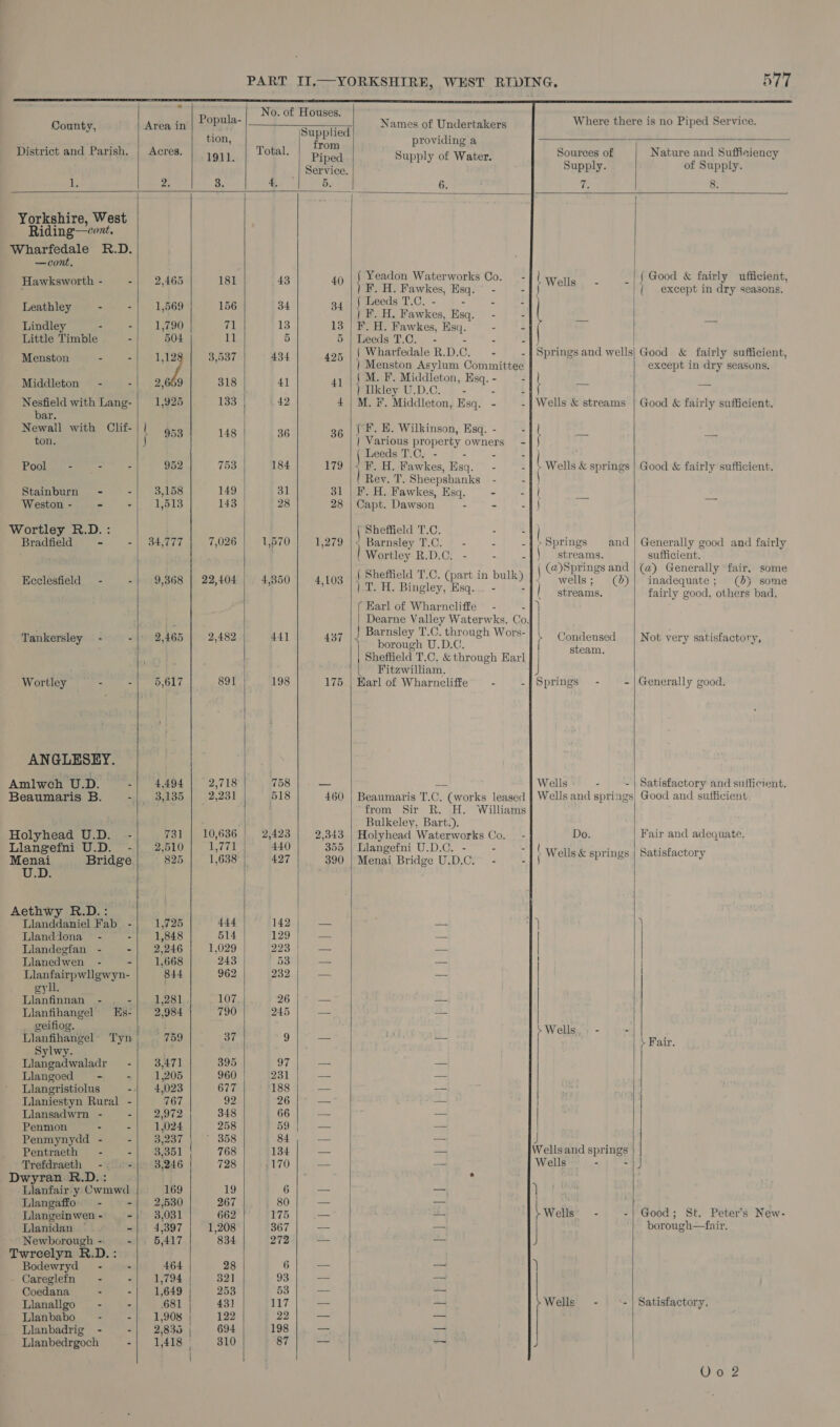    County, District and Parish.  Yorkshire, West Riding—cont. Wharfedale R.D. —cont, Hawksworth - é Leathley - - Lindley - - Little Timble - Menston - - Middleton’ - - Nesfield with Lang- bar. Newall with Clif- ton. Pook. = - Stainburn - - Weston - - Wortley R.D.: Bradfield - - Ecclesfield - - Wortley - - ANGLESEY. Amlwch U.D. 4 Holyhead U.D. - Llangefni U.D. - Menai Bridge U.D. Aethwy R.D.: Llanddaniel Fab - Llanddona - - Llandegfan - - Lilanedwen - - Llanfairpwllgwyn- gyll Llanfinnan - Llanfihangel _ geifiog. Lianfihangel Sylwy. Llangadwaladr Llangoed - - Es: Llaniestyn Rural - Llansadwrn - - Pennon - - Penmynydd - - Pentraeth - - Trefdraeth - 9 - Dwyran R.D.: Lianfair y Cwmwd Llangaffo- - Newborough - - Twreelyn R.D.: Bodewryd Careglefn Coedana Llanallgo Llanbabo Llanbadrig - - Llanbedrgoch -   Area in Acres. 952 3,158 1,513 34,777 9,368 2,465 5,617 4,494 3,135 731 2,510 825 1,725 1,848 2,246 1.668 844 1,281 2,984 759 3,471 1,205 4,023 767 2,972 1,024 3,237 3,351 3,246 169 2,530 3,031 4,397 5,417 464 1,794 1,649 681 1,908 2,835 1,418     577            Popula- Sanpued Names of Undertakers Where there is no Piped Service. tion, Fibee providing a 1911. Total. Piped Supply of Water. Sources of Nature and Sufficiency Service: Supply. of Supply. 3. 4, 5. 6. Tt 8. ‘ Yeadon Waterworks Co. -{| { Good &amp; fairly ufficient 43 ' We Z aati: fo &gt; } EF. H. Fawkes, Esq. - oh Wells { except in dry seasons, 4 | Leeds T.C. - - - 4 Wi ue i es | F. H. Fawkes, Esq. - - [ - 71 13 18°) Bou. Wawkes, Hsq. °° - ‘3 iG, 11 5 5 | Leeds T.C. - - - - 3 537 434 425 | Wharfedale R.D.C. - - | Springs and wells} Good &amp; fairly sufficient, : | Menston Asylum Committee except in dry seasuns. 4, | { M. F. Middleton, Esq. - - 518 + Miles D.C. 1. 49d a =. 133 42 4 | M. #. Middleton, Esq. - - | Wells &amp; streams | Good &amp; fairly sufficient. 148 36 3g | / &amp;. BE. Wilkinson, Esq. - s mek a | Various property owners - { Leeds T.C. - - - = | fos 184 179 |. F. H. Fawkes, Esq. - -| &gt; Wells &amp; springs | Good &amp; fairly sufficient. Rey. T. Sheepshanks - - | 149 31 31 | F. H. Fawkes, Esq. = -|l roake SP 143 28 28 | Capt. Dawson - - -|) | Sheffield T.C. : : | 7,026 1,570 1,279 |&lt; Barnsley T.C. ° - - -f &gt; Springs and | Generally good and fairly [Wortley R.D.C. - - -]) streams. sufficient. ae hye BBM ee. (a)Springs and | (a) Generally fair. some 22,404) 4,850] 4,103 | ee bre yA: NCBI ingaoanate «anion is ee eae ale , | streams. fairly good, others bad. { Karl of Wharncliffe - - | Dearne Valley Waterwks. Co. | 2,482 441 aq \ueersley T.C. through Wors- f Condensed | Not very satisfactory, | borough U.D.C. ee i | Sheffield T.C. &amp; through Earl | ‘ | Fitzwilliam. 891 198 175 | Harl of Wharnecliffe - -|Springs - -|Generally good. 2,718 758 — Ea Wells - - | Satisfactory and sufficient. 2,231 518 460 | Beaumaris T.C. (works leased | Wells and springs, Good and sufficient from Sir R. H. Williams Bulkeley, Bart.). 10,636 | 2,423 2,343 | Holyhead Waterworks Co. - Do. | Fair and adequate. Li 440 355 | Llangefni U.D.C. - - Ohh (Seneraeecivcete ee be as 1 poe a7 390 Milena: Bridzo UD,0r~ «04s VERS sPtmssy Batiatactory 444 2 _ 1 ) 514 129; — ik 1,029 223 — = | 243 spa — a | } 962 232 | — = | | 107 26 25: ie 790 245 ee — ; +Wells,. - - ah A ee: F \ Fair. 395 oF — — 960 231 — — 677 188 a == 92 26 — — 348 66 — — 258 59 —_— — * 358 eas eae — J 768 134 — — Wells and springs 728 170 fa b= a Wells -) +}J * 19 6) — = Ly 267 80 — = 662 175 — aS Wells” - -| Good; St. Peter’s New- 1,208 367 —— — borough—fair. 834 272 = es 28 6 — — ) 32] 93 — a | 253 53 = a te 43] 117 — — Wells - ‘-| Satisfactory, 122 22 — — 694 198 — aa 310 87 — ~     OronZ