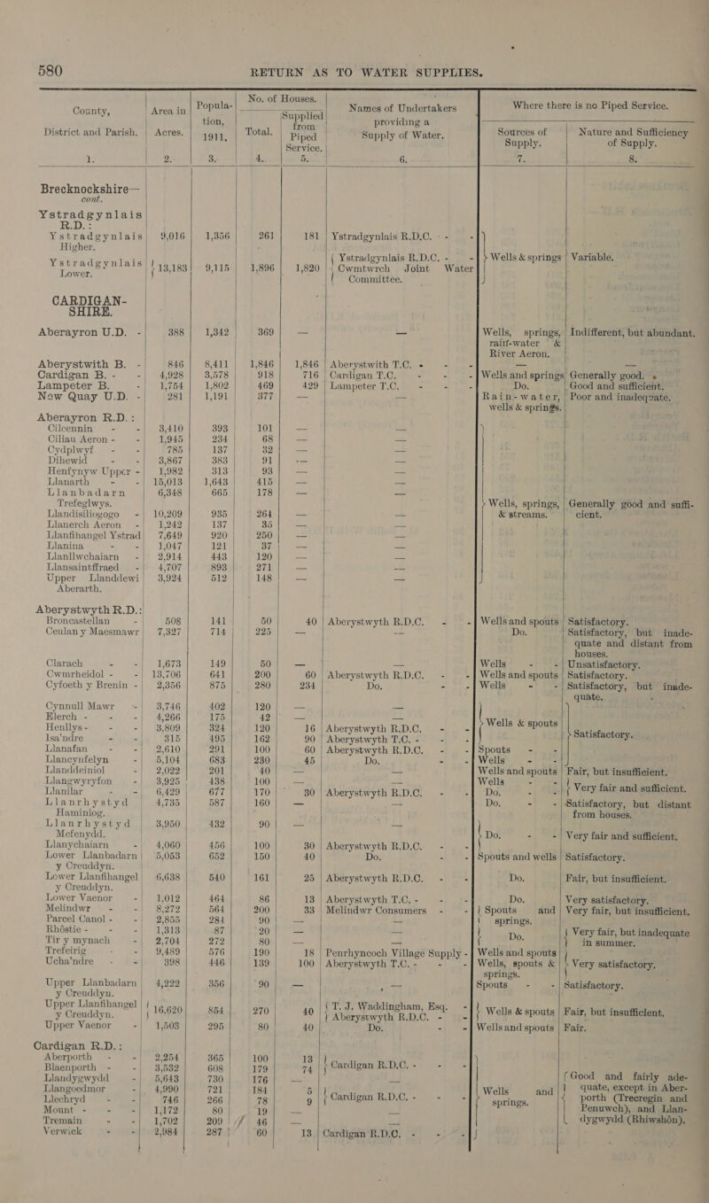               ee ve aoe Opa ac Of ORS Names of Undertakers Where there is no Piped Service. ounty, | Area in Supplied ¢ | tion, Wipe Ses providing a District and Parish. | Acres. 1911. Total. Piped | Supply of Water. radia of hie Sulicieney | Scyaing. pply- or supply is 2. 3; 4, 5. 6. Phe 8. | Brecknockshire— cont. Ystradgynlais ues: | Ystrad gynlais| 9,016] 1,356 261 181 | Ystradgynlais R.D.C. - - -1) Higher. Y tad Wek: ( Ystradgynlais R.D.C, - = | aetib a ep ‘Variable. Aiba PEO e ( 13,183! 9,115 | 1,896] 1,820 /2 Cwmtwrch Joint Water | | sower. |] Committee. J CARDIGAN- * SHIRE. Aberayron U.D. - 388 1,342 | 369 — a Wells, springs, | Indifferent, but abundant. rain-water &amp; River Aeron. Aberystwith B. -| 846 8,411 | 1,846 1,846 | Aberystwith T.C. - - = — = Cardigan B. - -| 4,928 3,578 918 716 | Cardigan T.C. - - - | Wells and springs) Generally good. « Lampeter B. -| 1,754 1,802 | 469 429 | Lampeter T.C. - - - Do. Good and sufficient. New Quay U.D. -| 281 1,191 377 = &lt;a2 Rain-water, | Poor and inadequate. wells &amp; springs. Aberayron R.D.: Cilcennin” - =) 3,410 393 101 — = 7 Ciliau Aeron - -| 1,945 234 68 = == Cydplwyf _ - - 785 137 32 — Dihewid - - 3,867 383 91 — — Henfynyw Upper -| 1,982 313 93 ~- = | Llanarth - =i) 15,008 1,643 | 415 — = Llanbadarn 6,348 665 178 -— a Trefeglwys. | &gt; Wells, springs, | Generally good and suffi- Llandisilivgogo -}| 10,209 935 264 — = &amp; streams. cient. Llanerch Aeron” - 1,242 137 35 — Ss | Llanfihangel Ystrad| 7,649 920 250 -— — Llanina - - 1,047 121 37 — a Lilanllwchaiarn = - 2,914 443 120 _- — Llansaintffraed — - 4,707 893 271 — aos Upper Llanddewi|) 3,924 512 148 — Aberarth. Aberystwyth R.D.:| Broncastellan - | 50 141 50 40 | Aberystwyth R.D.C. - - | Wells and spouts | Satisfactory. Ceulany Maesmawr| 7,327 714 225 — = Do. Satisfactory, but inade- quate and distant from houses. Clarach - - 1,673 149 50 _— ahs Wells - - | Unsatisfactory. Cwmrheidol - =| 13,706 641 200 60 | Aberystwyth R.D.C.- - - | Wells and spouts | Satisfactory. : Cyfoeth y Brenin -| 2,356 875 280 234 Do. - -| Wells - - | Satisfactory, but inade- | quate. . Cynnull Mawr --| 3,746 402 120 — — Elerch - - - 4,266 1a) 42 — 2 Henllys - - - 3,809 324 120 16 | Aberystwyth Rl D.C, - - Welle &amp; spouke Satisfactor Isaindye 1) (dus 315 495 162 90 | Aberystwyth T.C.- - -/) * Llanafan - -| (2,610 291 100 60 | Aberystwyth R.D.C. - -|Spouts - - Llancynfelyn - 5,104 683 230 45 Do. - - | Wells - - Llanddeiniol Sie PAYpyy 201 40 — = Wells and spouts | Fair, but insufficient. L anew YO -| 8,925 | 438 100 — = Wells - - Pee be Lianilar -| 6,429 677 170 30 | Aberystwyth R.D.C._ - -| Do. : .-}( Very fair and-saificient. Llanrhy ay yd | 4,735 587 160 oe me Do. - - Satisfactory, but distant Haminiog. from houses. Llanrhystyd 3,950 432 90 — — } Mefenydd. j Do. - | Very fair and sufficient. is Llanychaiarn -, 4,060 456 100 30 | Aberystwyth R.D.C. — - - Lower Llanbadarn| 5,053 652 150 40 Do. : - | Spouts and wells | Satisfactory. y Creuddyn. | Lower Llanfihangel| 6,638 540 161 25 | Aberystwyth R.D.C. - = Do. Fair, but insufficient. y Creuddyn. Lower Vaenor -| 1,012 464 86 13 | Aberystwyth T.C. - . - Do. Very satisfactory. Melindwr- - Ei 183972 564 200 33 | Melindwr Consumers” - - | | Spouts and | Very fair, but insufficient. Parcel Canol- -| 2,855 284 90 = a { springs. Rhéstie - - =i Laie 87 20 — a Do Very fair, butinadequate Tir y mynach -| 2,704 272 80 = f ; in summer, f Trefeirig . -| 9489 576 190 18 | Penrhyncoch villace ut - | Wells and spouts . Ucha’ndre_— - - 398 446 139 100 | Aberystwyth T.C, - - Wells, spouts &amp; | &gt; Very satisfactory. springs. Upper Llanbadarn | 4,222 356 90 — Anata - - | Satisfactory. ‘ y Oreuddyn. ’ Upper Llanfihangel |} ,, .5, | T. J, Waddingham, Es - : : 7 Creuddyn. s 16,620 one et oy ro sorytht R, D. 0. a o} 5) Wells &amp; sponte dias 2 bat ineatietat 7 Upper Vaenor -| 1,503 295 80 40 Do. - - | Wellsand spouts | Fair. P 4 Cardigan R.D.: : } Aberporth - -| 2,954 365 100 13 \ Llandygwydd -| 5,643 730 176 ae ee. | (Good and fainly ade- Llangoedmor - 4,990 fer 184 I j | Wells and | quate, except in Aber- ’ Llechryd i 746 266 | 78 9 y Cardigan R.D.C. - - - springs. porth (Trecregin and Mountts: i “IH 1073 80 | Leigh hse ™ | Penuwch), and Llan- Tremain - -| 1,702 900 | Ai we pee Be | dygwydd (Rhiwshén). Verwick + -| 21984] 2871! “60 13 | Cardigan R.D.C. - --   