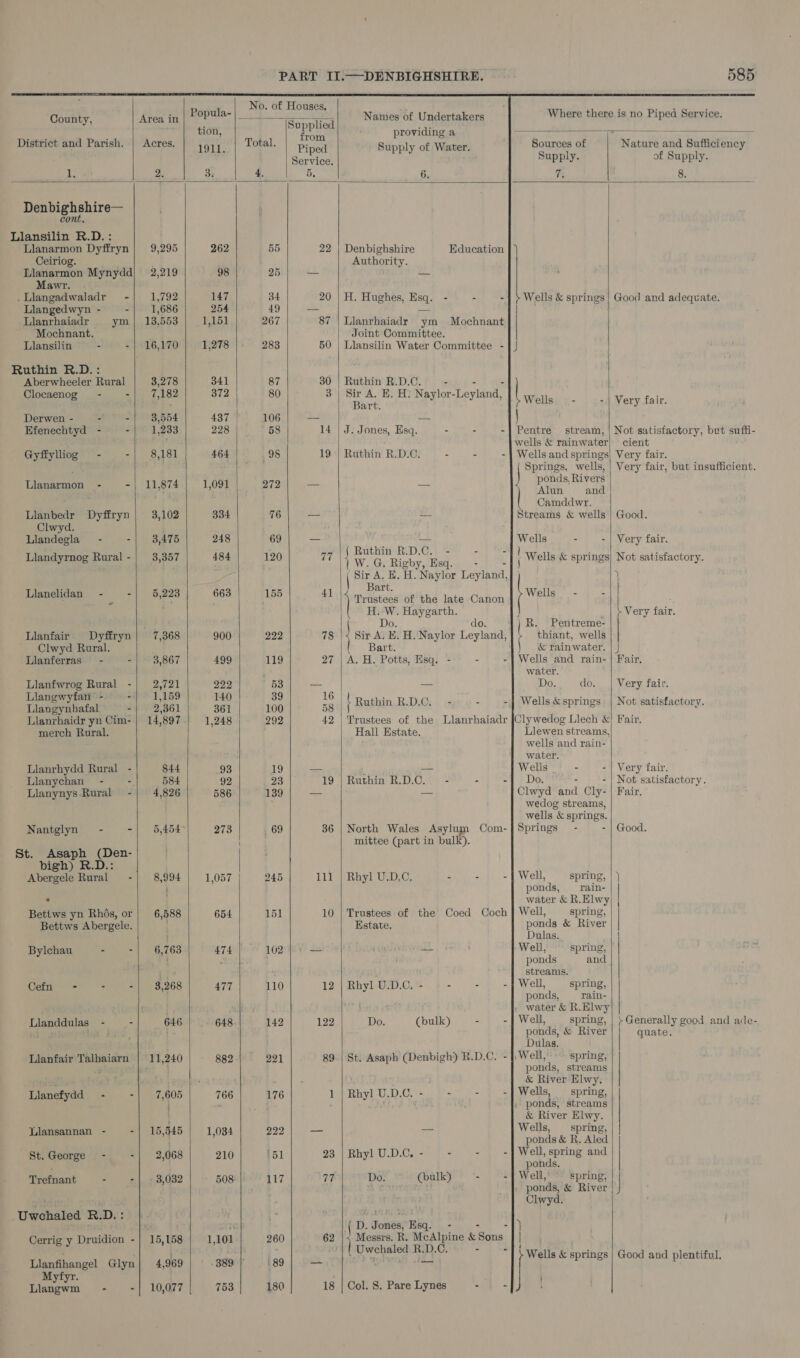             No. of Houses, ; BES) ; County, Bow Popula- Es Names of Undertakers Where there is no Piped Service. wr: tion, BF een providing a . =i PORE ee PCED District and Parish. | Acres. | 91]. Total. Piped Supply of Water. Sources of Nature and Sufficiency Soyo tiek Supply. of Supply. ie 2. 3: 4. 5. 6. is 8. Denbighshire— cont. Llansilin R.D. : Llanarmon Dyffryn | 9,295 262 55 22 | Denbighshire Education } ) Ceiriog. Authority. Tlanarmon Mynydd| 2,219 98 25 = me: Mawr. .Llangadwaladr -| 1,792 147 34 20 | H. Hughes, Esq. - - - | } Wells &amp; springs} Good and adequate. Llangedwyn - . 1,686 254 49 = ia Llanrhaiadr ym) 13,553 1,151 267 87 | Llanrhaiadr ym Mochnant | Mochnant. Joint Committee. LlansiJin - - | 16,170 1,278 283 50 | Llansilin Water Committee - |) Ruthin R.D.: Aberwheeler Rural 3,278 341 87 30 | Ruthin R.D.C. - - Clocaenog - -|. 7,182 372 80 3 pte E. H: Naylor “Leyland, 1s 2 .4 Very fair. Derwen - - - 3,554 437 | 106 — oe Efenechtyd - - 1,233 228 | 58 14 | J. Jones, Esq. - - -}| Pentre stream, | Not satisfactory, but sufii- wells &amp; rainwater} cient Gyffylliog - -| 8,181 464 95 19°} Ruthin R.D.C. - - - | Wells and springs} Very fair. Springs, wells, | Very fair, but insufficient. Llanarmon - -| 11,874 1,091 272 oa — &lt; ata un and Camddwr. Llanbedr Dyffryn 3,102 334 76 — — Streams &amp; wells | Good. Clwyd. Liandegla - -| 3,475 248 69 — Wells - - | Very fair. Llandyrnog Rural -| 3,357 484 120 77 iW atin BDO i 7 Wells &amp; springs} Not satisfactory. | Sir A. H. H. Naylor Leyland, | ) A : = Bart. Llanelidan - -| 5,223) 663) 155 Abs Wiener ralaveeid ints akon dt Webs 1-1 aed ) H. W. Haygarth. ) Very fair. do. | R. Pentreme- Llanfair Dyffryn| 7,368 900 222 78 Gore E. H. Naylor Leyland, thiant, wells Clwyd Rural. Bart. f &amp; rainwater. | J Lianferras - - 3,867 499 119 27 | A. H. Potts, Esq. - - -}| Wells and rain- | Fair. water. Llanfwrog Rural -| 2,721 222 53 — — Do. do. | Very fair. pact has - Be oo ie a | Ruthin R.D.C. - - -} Wells &amp;springs | Not satisfactory. Llanrhaidr yn Cim- | 14,897 1,248 292 42 | Trustees of the Llanrhaiadr |Clywedog Llech &amp;} Fair. merch Rural. Hall Estate. Llewen streams, wells and rain- water. Llanrhydd Rural - 844 93 19 — : — Wells - -| Very fair. Llanychan - - 584 92 23 19 | Ruthin R.D.C. - - -| Do, - - | Not satisfactory. Llanynys.Rural -| 4,826 586 139 = — Clwyd and Cly- | Fair. wedog streams, wells &amp; springs. Nantglyn - -| 5,454~ 273 _ 69 36 | North Wales Asylum Com-| Springs - - | Good. mittee (part in bulk). St. Asaph (Den- bigh) R.D.:         Abergele Rural -| 8,994 | 1,057 245 111 | Rhyl U.D,C. Boast. &gt;t Well, Ve prane, |) ponds, _rain- ‘ ) water &amp; R.Elwy Bettws yn Rhés, or | 6,588 654 151 10 | Trustees of the Coed Coch | Well, spring, | Bettws Abergele. Estate. ponds &amp; River Dulas. | Bylchau - -| 6,763 474 102). = AH 8 Well, spring, i ; ponds and i streams. Cefn - 2 -| 3,268 477 110 12 | Rhyl U.D.C. - - - - | Well, spring, ponds, = rain- | . water &amp; R.Elwy Llanddulas - - 646 - 648. 142 122 Do. (bulk) - - | Well, spring, | } Generally good and ade- hed, ponds, &amp; River quate. Dulas. Llanfair Talhaiarn | 11,240 882-'— 221 89.| St. Asaph (Denbigh) R.D.C. - |: Well, spring, 3 at} ponds, streams int : &amp; River Elwy. Llanefydd - -| 7,605 766 176 1 | Rhyl U.D.C. - - - -| Wells, _ spring, { - ‘ ' . ponds, streams ; &amp; River Elwy. an - -| 15,545 | 1,034 222 | — — Wells, spring, | | Llansannan 5,4 408 oes &amp; R Alel | St. George - - 2,068 210 151 23 | Rhyl U.D.C. - - - : Wet spate and | e ponds | Trefnant - - 3,032 508: 117 77 Do. (bulk) . - | Well, spring, . , ponds, &amp; River + Yet Clwyd. Uwchaled R.D.: ri D. Foméa) Esq. - -|) Cerrig y Druidion -| 15,158 1,101 260 62 | +4 Messrs. R. McAlpine &amp; Seas) | . ' | Uwchaled R.D.C. - - Llanfihangel Glyn} 4,969 889: | 189 _ ry — Myfyr. fea &amp; springs | Good and plentiful. i]