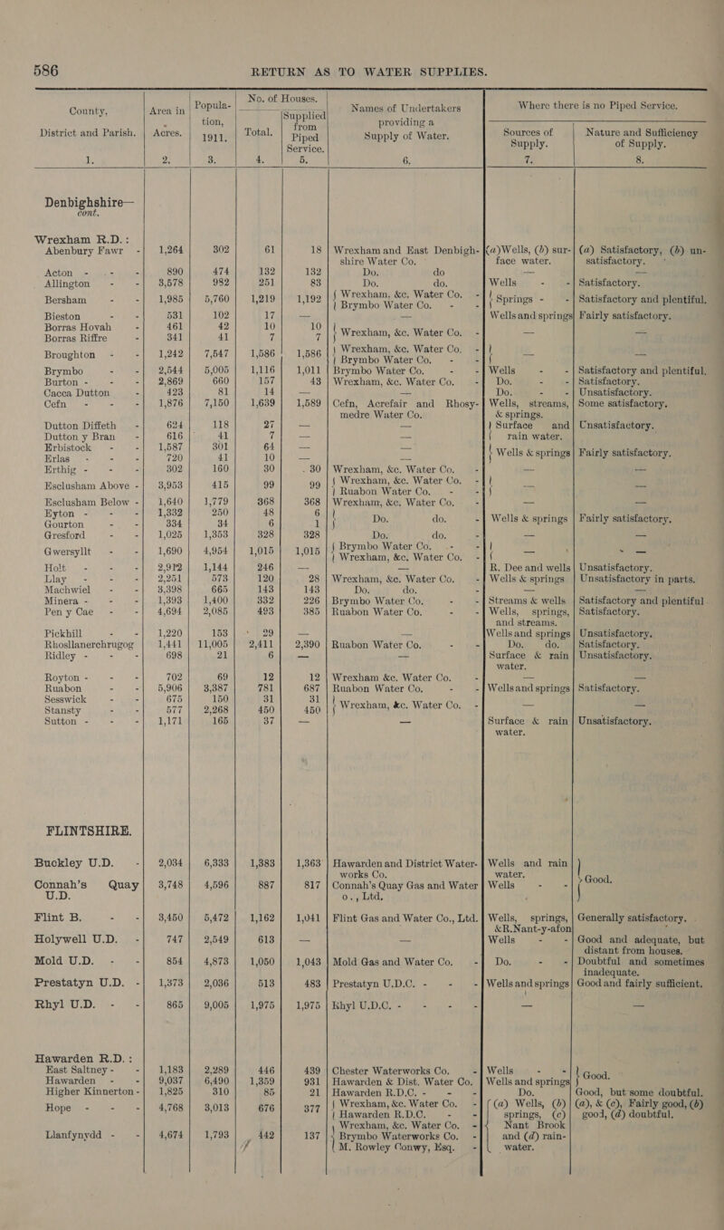   County, cont. Abenbury Fawr Acton - - Allington - Bersham - Bieston - Borras Hovah Borras Riffre Broughton - Brymbo - Burton - - Cacca Dutton Cefn - - Dutton Diffeth Dutton y Bran Erbistock - Erlas - - Erthig - - Eyton - = Gourton - Gresford - Gwersyllt - Holt - - Lilay - - Machwiel - Minera - - Pen y Cae - Pickhill - Ridley - ‘ Royton - - Ruabon - Sesswick - Stansty - Sutton - - Buckley U.D. Connah’s Quay RID): Flint B. ait) Ate Mold U.D. - - Rhyl U.D. - East Saltney - Hope - - Llanfynydd -   No. of Houses.          ' Area in Popae- | a “(Supplied Names of Unidertakera A tion, providing a Acr Total wt 3 cres. 1911. “| Piped Supply of Water. Service. 2. 3. 4. 5. 6. 1,264 302 61 18 | Wrexham and East Denbigh- shire Water Co. 890 474 132 132 Do. do 3,578 982 25] 83 Do. do. r 9 | f§ Wrexham, &amp;c. Water Co. 1,985 5,760 1,219 1192 )'Brymbo: Water'Co. - 531 102 uy —- _ ye &lt; “ 4 Wrexham, &amp;c. Water Co. a | Wrexham, &amp;c, Water Co. 1,242 7,547 1,586 1,586 }-Brymbo WatentGn. 2,544 5,005 1,116 1,011 | Brymbo Water Co. - 2,869 660 157 43 | Wrexham, &amp;c. Water Co. 423 81 14 a oe 1,876 7,150 1,639 1,589 | Cefn, Acrefair and Rhosy- medre Water Co. 624 118 27 — =2 616 41 oi aes ee 1,587 301 64 — ae 720 41 10 a BE 302 160 30 30 | Wrexham, &amp;c. Water Co. WA { Wrexham, &amp;c. Water Co. 3,953 lp 29 99 |) Ruabon Water Co. - 1,640 1,779 368 368 | Wrexham, &amp;c. Water Co. 1,332 250 48 6 |] D we 334 34 6 ha “ ie 1,025 1,353 328 328 Do. do. r j Brymbo Water Co. .- yi eoee Lye ike | Wrexham, &amp;c. Water Co. 2,912 1,144 246 — 2,251 573 120 . 28 | Wrexham, X&amp;c. r Water Co. 3,398 665 148 143 Do. do. 1,393 1,400 332 226 | Brymbo Water Co. - 4,694 2,085 493 385 | Ruabon Water Co. - 1,220 163 10-5 p29 _- — 1,441 | 11,005 2,411 2,390 | Ruabon Water Co. - 698 21 6 — Sait 702 69 12 12 | Wrexham &amp;c. Water Co. 5,906 3,387 781 687 | Ruabon Water Co. - 675 150 31 SU uleeer et 577 2.268 450 450 | f Wrexham, &amp;c. Water Co. 1,171 165 37 — — 2,034 6,333 1,383 1,363 | Hawarden and District Water- works Co. 3,748 4,596 887 817 | Connah’s Quay Gas and Water o., Ltd, 3,450 5,472 1,162 1,041 | Flint Gas and Water Co., Ltd. 854 4,873 1,050 1,043 | Mold Gas and Water Co. 1,373 2,036 513 483 | Prestatyn U.D.C. - - 865 9,005 1,975 1,975 | Rhyl U.D.C. - - - 1,183 2,289 446 439 | Chester Waterworks Co. 9,037 6,490 1,359 931 | Hawarden &amp; Dist. Water Co. 1,825 310 85. 21 | Hawarden R.D.C. - - { Wrexham, &amp;c. Water Co. web Nad us Bt | Hawarden R.D.C. - Wrexham, &amp;c. Water Co. 4674] 1,793] dua] 137 Brymbo Waterworks Co. M. Rowley Conwy, sq. Sources of Supply. Ch (a)Wells, (2) sur- face water. Wells - - Springs - - Wells and springs ( ue Wells - - Do. - : Do. - - Wells, streams, &amp; springs. ) Surface and Train water. { Wells &amp; springs Wells &amp; springs | ( aks R. Dee and wells Wells &amp; springs Streams &amp; wells Wells, springs, and streams. Wells and springs Do. do. Surface &amp; rain water, Wells and springs Surface &amp; rain water. Wells and rain water. Wells - - Wells, springs, &amp;R. Nant-y- ae Do. - - Wells and springs Wells rk springs    Nature and Sufficiency of Supply. 8. (a) Satisfactory, (4) un- satisfactory. Satisfactory. Satisfactory and plentiful. Fairly satisfactory. Satisfactory and plentiful, Satisfactory. Unsatisfactory. Some satisfactory, Unsatisfactory. Fairly satisfactory, Fairly satisfactory, Unsatisfactory. Unsatisfactory in parts. Satisfactory and plentiful - Satisfactory. Unsatisfactory, Satisfactory. Unsatisfactory. Satisfactory. Unsatisfactory. . Good. Generally satisfactory. distant from houses. Doubtful and sometimes inadequate. Good and fairly sufficient. Good, but some doubtful. springs, (¢) Nant Brook and (d) rain- _ water. good, (d) doubtful.