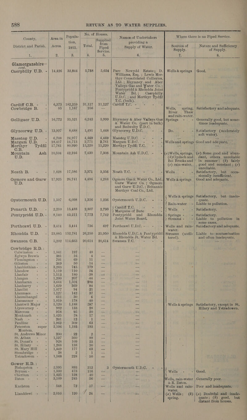      County, Areain Genie a ost Names of Undertakers 100, providing a Distri 1 Parish Acre Total from Sources of istrict and Parish, 8. 1911. 5 Piped Supply of Water. 3 : : Service. te 1. 2. 3. 4, 6. 7. Glamorganshire— cont. Caerphilly U.D. -| 14,426 | 32,844 5,758 5,654 | Pare Newydd Estate; D.]| Wells &amp; springs Williams, Esq. ; Lewis Mer- thyr Consolidated Collieries, Ltd. ; Rhymney and Aber Valleys Gas and Water Co. ; Pontypridd &amp; Rhondda Joint Water Bd.; Caerphilly U.D.C. ; and Merthyr Tydfil T.C. (bulk). Cardiff C.B. - -| 6,878 | 182,259 | 31,127 | 81,127 | Cardiff T.C, - - - - — Cowbridge B.- - 85 | 1,167 256 ari = Wells, spring, River Thaw and rain-water. Gelligaer U.D. -| 16,772 | 35,521 6,243 5,999 | Rhymney &amp; Aber Valleys Gas] Springs - - &amp; Water Co. (part in bulk) and Bedwelty U.D.C. Glyncorwg U.D. -| 138,927 8,688 1,491 1,448 | Glyncorwg U.D.C. - -| Do. : . Maesteg U.D. -| 6,708 | 24,977 4,469 4,469 | Maesteg U.D.C. - - : — . Margam U.D. SH Sed ligey) wi vales PT 2,761 | Margam U.D.C.. - - - | Wellsand springs Merthyr Tydfil | 17,761 | 80,990 | 15,220 | 15,220 | Merthyr Tydfil T.C. — - - os C.B. ‘ Mountain Ash | 10,504 | 42,246 | 7,430 | 7,308 | Mountain Ash U.D.C, .- - (@ Wells, springs, U.D. (6) Clydach and Boi Brooks and | (¢) rain-water, Neath B. - - 1,428 | 17,586 3) 3h)! 3,356 | Neath T.C, - - - -| Wells - - Ogmore and Garw | 17,925 | 26,741 4,486 4,288 | Ogmore Gas &amp; Water Co., Ltd.;} Wells &amp; springs U.D. Garw Water Co. } Ogmore and Garw U.D.C. ; Britannic Merthyr Coal Co., Ltd. 4 { Wells &amp; springs Oystermouth U.D. 1,507 6,098 1,336 1,236 | Oystermouth U.D.C. - - Tet ty | Rain-water = - : 4 Cardi 205 - - - Penarth U.D. -| 2,210 | 15,488 | 2807 | 2,703 || SAREE Ec d e {Wells - Pontypridd U.D.-| 8,140 | 43,211 | 7,773 | 7,742 | Pontypridd and Rhondda]{ Springs - — - | Joint Water Board. | Streams - z } Porthcawl U.D. - 3,414 | 3,444 736 697 |. Porthcawl U.D.C. - - -] Wells and rain- water. Rhondda U.D.~— -j| 23,885 | 152,781 | 26,250 | 25,950 | Rhondda U.D.C.&amp; Pontypridd] Streams (unfil- | &amp; Rhondda Jt. Water Bd. tered). Swansea C.B. -| 5,202 |114,663 | 20,614 | 20,614 | Swansea T.C. - - - = Cowbridge R.D.: | Colwinston - - 1,841 / Low 48 _ — 7} Eglwys Brewis - 381 16 4 — — Flemingston - - 701 69 ll _ — | Gileston - . 369 50 14 — =o Llanblethian - - 3,268 745 179 — = | a Llandow - - 1,119 110 24 — — Lianfair - - 1,513 180 38 — —- | Llangan - - 1,200 207 44 —— = Lianharan - - 3,644 1,504 280 — = | Lianharry~ - - 1,629 369 84 — — Llanilid - - 1,077 94 21 — — Llanmaes~ - - 1,127 142 37 — — Llanmihangel - 611 30 6 =e eal Llansannor - - 1,819 178 40 — -- | Llantwit Major -| 5,120 1,188 287 — — Wells &amp; springs Llysworney - - 982 133 28 — — Marcross - - 918 95 20 —- = Monknash~ - - 1,425 78 Wf — — Nash - : - 201 12 1 — — . Penlline - - 1,962 309 63 — — Peterston super| 2,106 1,193 193 — — Montem. St. Andrews Minor 230 22 2 — — | St. Athan . - 1,527 360 88 — — ; St. Donat’s - : 928 109 23 — — | St. Hilary - - 1,268 138 30 — _ : St. Mary Hill -| 1,449 177 63 — — Stembridge - - 38 2 1 — = Ystradowen - - 1,568 228 50 — — J Gower R.D. : Bishopston - : 2,595 893 21 3 | Oystermouth U.D.C. - - Brynau - - - 1,500 473 116 £4 af! Wells -- 4 Cheriton - 1,425 128 40 — A. | ti Ilston - - - 3,109 245 56 — — Wells, rain-water &amp; R. Iston. Knelston - 548 72 17 - _— Wells and rain- ff water, Llanddewi_ - 2,010 120 24 — &lt;a (a) Wells; (0)                     spring. | Nature and Sufficiency | of Supply. 8. Good. Satisfactory and adequate. Generally good, but some- times inadequate. Satisfactory (moderately soft water). Good and adequate. , (a) Some good and abun- dant, others unreliable in summer; (0) fairly . good and constant ; (¢) unreliable.  Satisfactory, but occa- sionally insufficient. Good and adequate. Satisfactory, but inade- quate. Liable to pollution. Satisfactory. Satisfactory. Liable to pollution * some cases. Satisfactory and adequate. in Liable to contamination and often inadequate. Satisfactory, except in St.  Hilary and Ystradowen. Good. Generally poor. . Poor and inadequate. (a) Doubtful. and inade- quate; (b) good, but distant from houses. re bs I =