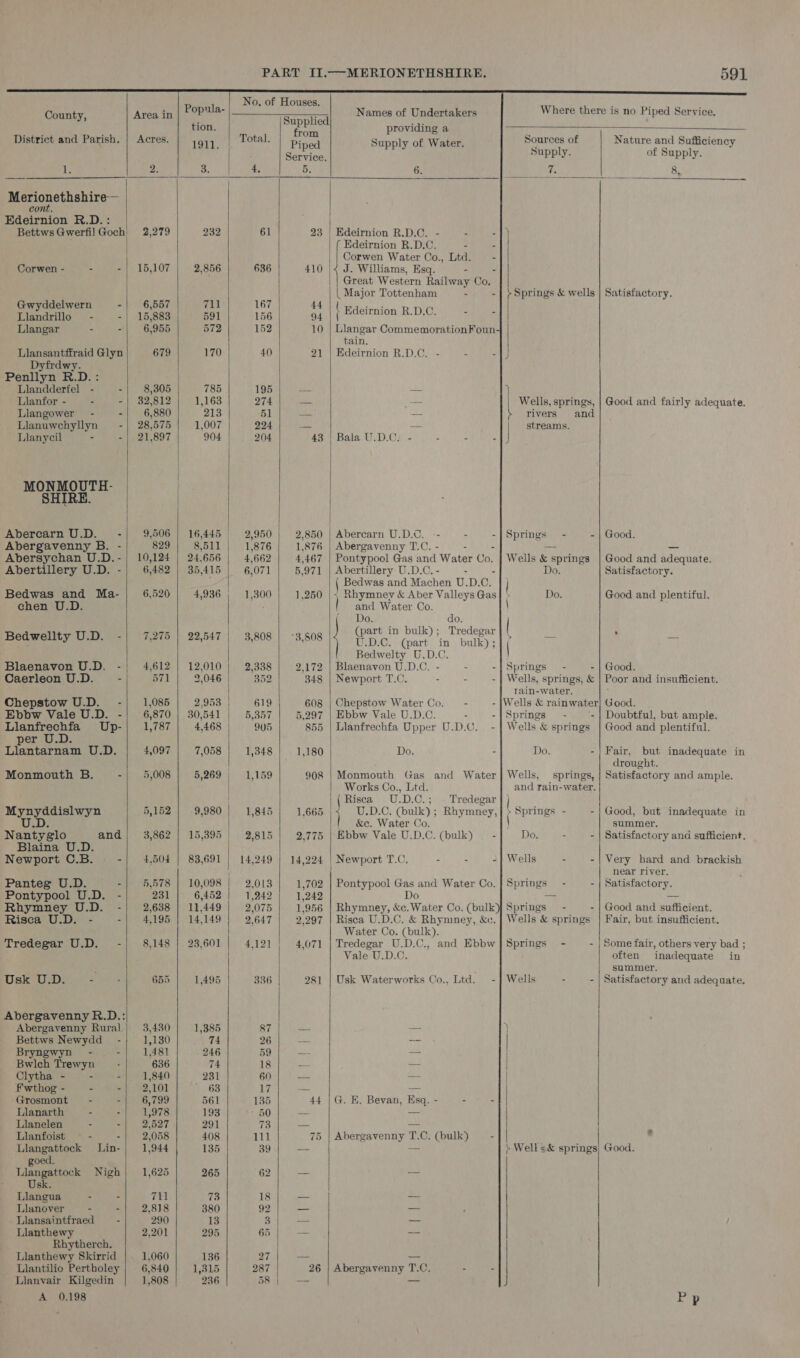   County, District and Parish. Ay, Merionethshire— Edeirnion R.D.: Bettws Gwerfil Goch! Corwen - - - Gwyddelwern Llandrillo - - Llangar - - Llansantffraid Glyn Dyfrdwy. Penllyn R.D.: Llandderfel - - Llanfor - . - Llangower - - Llanuwehyllyn — - Lianycil - - MONMOUTH- SHIRE. Abercarn U.D. - Abergavenny B. - Abersychan U.D. - Abertillery U.D. - Bedwas and Ma- chen U.D. Bedwellty U.D. - Blaenavon U.D. - Chepstow U.D. - Ebbw Vale U.D. - Llanfrechfa Up- per) UD: Llantarnam U.D. Monmouth B. - Mynyddislwyn U.D. Nantyglo and Blaina U.D. Newport C.B. - Panteg U.D. - Pontypool U.D. - Rhymney U.D. - Risca U.D. - - Tredegar U.D. - Usk U.D. Abergavenny R.D.: Abergavenny Rural Bettws Newydd - Brytigwyt Ah. 4= Bwlch Trewyn Clytha - - : Fwthog - - Grosmont~ - - Llanarth - - Llanelen - - Llanfoist - - goed. Llangattock Nigh Usk. Llangua - - Llanover - - Llansaintfraed - Llanthewy Rhytherch. Llanthewy Skirrid Llantilio Pertholey Llanvair Kilgedin A 0,198  Area in Acres. 2,279 15,107 6,557 15,883 6,955 679 8,305 32,812 6,880 28,575 21,897 9,506 829 10,124 6,482  6,520 7,275 4,612 571 1,085 6,870 1,787  4,097 5,008 5,152 3,862 4,504 5,578 231 2,638 4,195 8,148 655 3,430 1,130 1,481 636 1,840 2,101 6,799 1,978 2,527 2,058 1,625 711 2,818 290 2,201 1,060 6,840 1,808   Popula- tion, io Hy 2,856 711 591 572 170 785 1,163 213 1,007 904 16,445 8.511 24.656 35,415 4,936 22,547 | | 12,010 9,046 | 2,953 30,541 4,468 7,058 5,269 | 9,980 15,395 83,691 10,098 6,452 11,449 14,149  23,601 1,495  1,385 7A 246 74 231 * 63 561 193 291 408 265 73 380 13 | 295  136 1,315 236 Total. 4, 61 636 167 156 152 40 195 274 51 224 204 2,950 1,876 4,662 6,071 1,300 3,808 1,845 2,815 14,249 2,013 1,242 2,075 2.647 4.12] 87 26 59 18 60 135  Supplied from Piped Service. 5 Names of Undertakers providing a Supply of Water. 6.  23 410 44 | 94 10 21 43 2,850 1,876 4,467 5,971 1,250 | 3,508 2,172 348 608 5,297 855 1,180 908 1.665. | 2,775 | 14,224 1,702 1,242 1,956 2,297  4,071 281   Edeirnion R.D.C. - - . ( Edeirnion R.D.C. - - | Corwen Water Co., Ltd. = - | J. Williams, Esq. - : Great Western Railway Co. {| Major Tottenham - - Edeirnion R.D,0. aid Nae tain. Edeirnion R.D.C. - = : Bala U.D.Cy - - . - Abercarn U.D.C. -- - Abergavenny T.C, - - Pontypool Gas and Water Co. Abertillery U.D.C. - - Bedwas and Machen U.D. CG. Rhymney &amp; Aber Valleys Gas | and Water Co. Do. (part in bulk) ; Tectipton U.D.C. (part in bulk); Bedwelty U.D.C. Blaenavon U.D.C. - Newport T.C. - - ' Chepstow Water Co. - Ebbw Vale U.D.C. - Llanfrechfa Upper U.D.C. - Do. - Monmouth Gas and Water Works Co., Ltd. (Risca U.D.C.; Tredegar U.D.C. (bulk) ; Rhymney, | &amp;c. Water Co. Ebbw Vale U.D.C. (bulk) _ - Newport T.C. - - - Pontypool Gas and Water Co. Do Rhymney, &amp;c. Water Co. (bulk Risca U.D.C. &amp; Rhymney, &amp;c. Water Co. (bulk), Tredegar U.D.C., and Ebbw Vale U.D.C. Usk Waterworks Co., Ltd. - G. E. Bevan, T.C. (bulk) - Abergavenny Abergavenny T.C, . -  it  Nature and Sufficiency of Supply. 8.  &gt; r  rivers | | ( Do. Do. | | Do. Springs - Do. .     Good and fairly adequate. Good. Good and adequate. Satisfactory. Good and plentiful. Good. Poor and insufficient. Good. Doubtful, but ample. Good and plentiful. Fair, but inadequate in drought. Satisfactory and ample. Good, but inadequate in summer. Satisfactory and sufficient. Very hard and brackish near river. Satisfactory. Good and sufficient. Fair, but insufficient. Some fair, others very bad ; often inadequate in summer. Satisfactory and adequate.