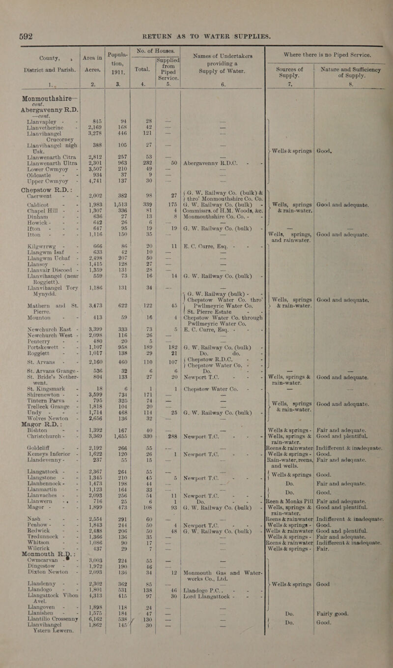              Sources of Nature and Sufficiency Supply. of Supply. i. 8. | | Wells &amp; springs | Good, J Wells, springs &amp; rain-water. springs, and rainwater. . Wells,  | Wells, springs &gt; &amp;rain-water. Wells, springs &amp; rain-water. | | Wells, springs &amp; rain-water. J a Wells &amp; springs - Wells, springs &amp; rain-water. Reens &amp; rainwater Wells &amp; springs - Rain-water, reens, and wells. { Wells &amp; springs Do. ( Do. \ Reen &amp; Monks Pill Wells, springs &amp; rain-water. Reens &amp; rainwater Wells &amp; springs - Wells &amp; rainwater Wells &amp; springs - Reens &amp; rainwater Wells &amp; springs - ) &gt; Wells &amp; springs County, , | Areain Popula- Bapphed Names of Undertakers tion, ere providing a District and Parish. | Acres, 1911. Total. Piped Supply of Water. Service. ey 2. 3. 4. 5. 6. Monmouthshire— cont. Abergavenny R.D. —cont. ] Llanvapley - - 845 94 28 — = Llanvetherine 2,169 168 42 — =e Llanvihangel 3,278 446 121 fat Crucorney Llanvihangel nigh 388 105 27 == ties Usk. Llanwenarth Citra 2,812 257 53 = Llanwenarth Ultra 2,301 963 232 50 | Abergavenny R.D.C - - Lower Cwmyoy - 3,507 210 49 — Oldcastle - - 934 37 9 = ae Upper Cwmyoy -}| 4,741 137 30 - — Chepstow R.D.: G. W. Railway Co. (bulk) &amp;}) Caer ween Tree pee ne af for Dcaiaby (baie Co. Co. Caldicot - - 1,983 1,513 339 175 | G. W. Railway Co. (bulk) Chapel Hill - -| 1,307 336 81 4 | Commissrs. of H.M. Woods, &amp;e. Dinham - - 636 27 13 8 | Monmouthshire Co. Co. - Howick - - - 642 26 6 = ed Ifton - - =| 647 | 95 19 19 | G. W. Railway Co. (bulk) Itton - - 4 1,116 150 35 — = Kilgwrrwg - -| 666 | 86 20 11 | B.C. Curre, Esq. - - Llangwm Isat - | 633. | 42 10 — — Llangwm Uchaf -| 2,498 | 207 50 — hy Llansoy - he RL Lb: 128 27 = os Llanvair Discoed - 1,359 13] 28 a Ss Llanvihangel (near | 559 | is 16 14 |G. W. Railway Co. (bulk) Roggiett). | Llanvibangel Tory} 1,186 131 34 —- Mynydd. G. W. Railay (bulk) - | Chepstow Water Co. fico! Mathern and St.| 3,473 622 122 45 |) Pwllmeyric Water Co. Pierte. | St. Pierre Estate - Mounton - - 413 59 16 4 | Chepstow Water Co. througtt | Pwllmeyric Water Co. Newchurch Hast -| 3,399 333 73 5 | KE. C. Curre, Esq. - - Newchurch West -| 2,098 116 26 — aes Penterry - -| 480 20 5 = = Portskewett - = ated FOF, 958 189 182 | G. W. Railway Co, (bulk) Roggiett - =e Ony. 138 29 21 Do. do. ‘ i Mee 7 ; Chepstow R.D.C. - - St. Arvans - | 2,160 460 110 107 } Chapstow Water Gora St. Arvans Grange - | 536 32 6 6 Do. - St. Bride’s Nether- 804 138 27 20 | Newport T.C. - = - went. St. Kingsmark = - | 18 6 1 1 | Chepstow Water Co. - Shirenewton - - 3,599 734 171 — — Tintern Parva - 795 325 74 — oo Trelleck Grange - 1,818 104 20 oo bes Undy - - - 1,714 468 114 25 |G. W. Railway Co. (bulk) - Wolves Newton - 2,656 136 32 — | — Magor R.D.: Bishton - - 1,392 167 40 = — Christchurch - -| 3,369 1,655 330 288 | Newport T.C. - - = Goldeliff - -| 2,192 266 55 -— — Kemeys Inferior - 1,622 120 26 1 | Newport T.C. - = - Llandevenny - - 237 55 15 oe - Liangattock - -| — 2,367 264 55 — — Llangstone - - 1,345 210 45 5 | Newport T.C. - = Llanhennock - -| L478 198 44 — ~ Llanmartin - = | 1,123 164 33 — — Llanvaches - =| 2,093 256 54 11 | Newport T.C. - : - Llanwern rie Ae 716 | 25 6 1 Do. : Magor - - : 1,899 473 108 93 |G. W. Railway Co. iapaley - Nash - - - 2,554 291 60 a Penhow - - - 1,843 244 50 4 | Newport T. ens - ~ Redwick - -| 2,488 206 50 48 1G. W. Peta Co. (bulk) - Tredunnock - - 1,366 136 35 —_ Whitson - - 1,086 90 17 — == Wilcrick - - 437 29 7 — oa Monmouth R.D.: Cwmearvan - - 3,003 224 55 cat = Dingestow - -| 1,972 190 46 eS, wee Dixton Newton -j| 2,093 136 34 12 | Monmouth Gas and Water- works Co., Ltd. Liandenny - - 2,302 362 85 “= _ Llandogo - - 1,801 531 138 46 | Llandogo P.C.. — - - = racer Vibon 4,313 415 97 30 | Lord Llangattock - - - Avel. Llangoven = - : 1,898 118 24 — — Llanishen - - 1,575 184 47 — Liantilio Crossenny 6,162 538 130 — —_ Llanvihangel 1,862 145 30 — —_ Ystern Lewern.   Good and adequate. Good and adequate. Good and adequate. — Good and adequate. Good and adequate. Fair and adequate. Good and plentiful. Indifferent &amp; inadequate. Good. Fair and adequate. Good. Fair and adequate. Good. Fair and adequate. Good and plentiful. Indifferent &amp; weeriel Good. Good and plentiful. Fair and adequate. Indifferent &amp; inadequate. Fair. Good Fairly good. Good.   —, -