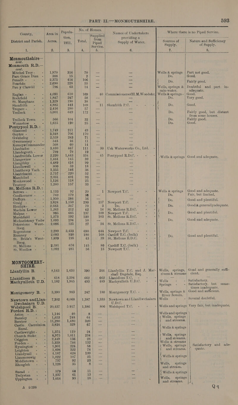     County, Area in District and Parish. | Acres. 1. 2. Monmouthshire— cont. Monmouth R.D.— cont. Mitchel Troy - - 1,970 Parc Grace Dieu - 388 Penallt - - -| 2,375 Penrhés - - 2,690 Pen y Clawdd : 796 Raglan - - - 4,091 Rockfield - - 1,847 St. Maughans - 1,329 Skenfrith - - 4,885 Tregare - - -| 2,416 Trelleck - - 5,001 Trelleck Town - 566 Wonastow - - 1,615 Pontypool R.D.: | Glascoed - - 1,749 Goytre - - - 3,348 Gwehelog - -| 2,559 Gwernesuey - - 545 Kemeys Commander 508 Llanbadoc - - 3,460 Llandegveth - - 799 Llanfrechfa Lower 2,220 Llangeview - - 1,464 Liangibby - -| 4,489 Llanllowell - - 800 Llanthewy Vach - 1,355 Llantrissent - - 2,757 Mambhilad~ - : 2,031 Monkswood - - 1,126 Trostrey - - 1,260 St. Mellons R.D.: Bettws - - - 1,133 Coedkernew - - 769 Duffryn - -| 1,950 Graig - - - 2,624 Henlys - - -| 2,663 Machen Lower~ - 1,263 Malpas - - = 985 Marshfield - -| 1,273 Michaelstony Vedw) 1,093 Peterstone Went-| 2,086 lloog. Rogerstone - -| 2,299 Rumney - -| 2,093 St. Bride’s Went- 1,899 lloog. | St. Mellons - - 2,591 St. Woollos - . 1,092 MONTGOMERY- SHIRE. Llanfyllin B. -| 8,143 Llanidloes B. - 618 Machynlleth U.D.| 1,182 Montgomery B. -|_ 3,390 Newtown andLlan-| 7,302 llwchaiarn U.D. Welshpool B. -| 20,427 Forden R.D. : Aston - = - 1,146 Bausley - -| 1,653 Berriew - -| 11,290 Castle Caereinion 3,824 Rural. Castlewright - - 1,375 Church Stoke : 8,975 Criggion - =|) 2,449 Forden - - - 5,359 Hyssington - - 1,901 Leighton - - 1,898 Llandyssil - - 4,187 Llanmerewig - 1,022 Middletown - - 737 Rhosgéch~— - - 1,128 Snead - - - 579 Trelystan - -| 1,237 Uppington - - 1,014 A 0.198 Popula- tion, 1911. 316 15 414 228 63 610 247 190 442 280 649 104 120 211 706 283 46 60 467 79 1,443 145 416 59 146 220 491 118 157 92 179 284 1,150 347 212 685 592 194 125   Total,  334  120 27 690 180 43 145 56 493 247 1,387 1,386 64 320 67 24 234 28 78 23 ll 13 18                \Supplied ae from providing a tte ae Piped Supply of Water. Sources of Service. | Supply. 5. 6. ite aad — Wells &amp; springs as — Do. a ra Do. = _ Wells, springs &amp; | rain-water. 40 |CommissionersofH.M.Woodske,| Wells &amp; springs - = — Do. 11 | Skenfrith P.C. - - - Do. —_ — Do, =e = Do. = = Do. = ~ 1 a os | 30 | Usk Waterworks Co., Ltd. - 45 hieatare alee oie Pontypool ee ‘ Wells &amp; springs ae oan ! os i J 1 | Newport T.C. - = - | Wells &amp; springs | — ==: Do. os - | 157 | Newport T.C. eae ead f Ho: 3 Do. - = : Do. 14 | St. Mellons R.D.C. = “|| | 109 | Newport T.C. - = =| &gt; Do. 103 | St. Mellons R.D.C. - -|) | be. 22 Do. 24 | St. Mellons R.D.C. - - - |) ! 644 | Newport T.C. -. - © - | | 168 | Cardiff T.C. (bulk) - - D | Bos ciiMalidna R(U.0, * 4 tart ( a3 | 80 | Cardiff T.C. (bulk) . - | 15 | Newport T.C. - - -1) 244 | Llanfyllin T.C. and J. Mar-]| Wells, springs, | shall Dugdale, Esq. rivers &amp; streams 662 | Llanidloes T.C, - - — 483 | Machynlleth U.D.C. - - | Wells - - Springs - =| 180 | Montgomery T.C. - - -| Wells, springs &amp; | River Severn. | 1,333 | Newtown and Llanllwchaiarn | Wells - - | U.D.C. | 806 | Welshpool T.C.— - - - | Wells and springs,    Wells and springs | Wells, springs | { and streams. | Wells &amp; springs | | Wells, springs and streams. Wells &amp; streams | | Wells, springs | j and streams. Wells &amp; springs Wells, springs | and stream, t Wells &amp; springs  Wells, springs and streams,  Nature and Sufficiency of Supply. 8. Part not good. Good. Fairly good. Doubtful adequate. Good, Very good. and part in- Good, Fairly good, but distant from some houses. Fairly good. Good, Good and adequate. Good and adequate. Good and plentiful. Good &amp; generallyadequate. Good and plentiful. Good and plentiful. Good and generally suffi- cient. Satisfactory. Satisfactory, but times madequate. Good and sufficient. some- Several doubtful. Very fair, but inadequate.  Satisfactory and ade- | quate. | | Q4q