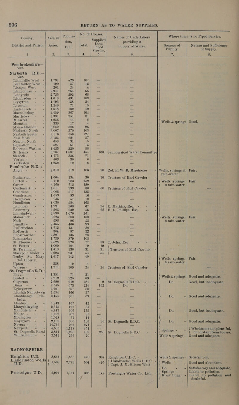                  Co - | Popula- |_ Dees £ Names of Undertakers Where there is no Piped Service. Jounty, Area in ee i tion sh a providing a Fay : ; from I «nth ie Se F ee District and Parish. | Acres. 1911. Total. Piped Supply of Water. eee of Nature and sir Service. i 8 oa of Supply. 1 bi Pres 3. 4, 5. 6. Ms 8. Pembrokeshire — cont. Narberth R.D.— cont. Liandisilio West - 1,737 423 107 — = 7} Llanfallteg West - 490 57 15 = sos Llangan West - 201 24 4 -— = | Llangolman - - 2,941 264 66 = == | Lianycefn - -| 2,725 292 68 — — Llawhaden - - 4,610 431 109 — aS Liysyfran—- -} 1,495 138 34 = a Loveston . : 1,249 71 15 — — | Ludechurch - - 1,648 189 40 — = | Maenclochog - - 2,459 367 104 — — Martletwy - -| 3,331 351 81 — = Minweer . - 1,956 44 8 — — CLS : Mounton -~ - 339 17 4 = = r Wells &amp; springs| Good. Mynachlogddu -| ~—-6,089 386 Ca ee ze | Narberth North -| 3,007 370 OS Mr oes fee | Narbeth South = - 3,116 556 J27 _ — ! New Moat - - 3,123 224 57 — = 1 Newton North - 659 31 5 a a | Reynalton~ - - 527 61 15 —_ == Robeston Wathen - 1,425 230 58 — = St. Issells - - 3,787 1,887 454 100 | Saundersfoot Water Committee Slebech - - - 4,475 336 val = Vorlan - - - 403 30 6 — poe Yerbeston — - -| 1,252 We 18 _- = J Pembroke R.D.: Angle - - - 2,319 519 106 70 | Col. R. W. B. Mirehouse -] Wells, springs, &amp; | Fair, rain-water. Bosherston - - 1,664 134 30 30 | Trustees of Earl Cawdor - — — Burton - - - 3,472 983 252 -- — | Wells, springs, | Fair Carew - : -| 5,160 712 180 _ — { S&amp;rain-water. Castlemartin - - 4,811 293 60 60 | Trustees of Earl Cawdor = ae — Cosheston = = - 2,008 517 135 —- = &gt; Gumfreston - - 1,653 83 16 — — Hodgeston - - 735 57 10 —- — Hundleton - -| 4,080 584 165 _ — Lamphey~ - aye) ok 268 67 24 | C. Mathias, Esq. - - - Lawrenny - -| 2,503 239 56 28 | F. L. Phillips, Esq. - - | Llanstadwell - -| 2,830 1,070 261 == — | Manorbier - - 3,623 603 160 — &gt; Wells, springs, | Fair. Nash - - - 598 96 23 — — &amp; rain-water. Penally - - -| 2,465 466 99 — — Pwllerochan - - 1,712 137 30 — — Redberth - - 304 87 22 — — Rhoscrowther - 2,391 135 28 — — Rosemarket - - 1,739 379 105 — — St. Florence - -| 2,528 320 hE _ 38 | T. John, Esq. - - -1 St. Petrox - - 1,000 104 ks) Tee t St. Twynnells . 1,418 130 31 31 | » Trustees of Earl Cawdor - — = , Stackpole Elidor -}| 2,993 231 54 54 ; Tenb St. Mar 1,417 142 40 oa — } : : Out Liberty. ‘ ee ee Fair. Upton er 338 19 AB age a Manne Warren - - 1,211 109 24 24 | Trustees of Earl Cawdor - — _ St. ee D. : Baywil ‘3 A f i oat es ee is ay t Wells &amp; springs | Good and adequate. Cilgerran - -| 2,690 940 284 9 | St. Dogmells R.D.C. - - Do. - | Good, but inadequate. M\ Dinas” - - -| 2,545 673 224 162 Do. - -1) Eglwyswrw - - 3,701 367 88 — — LlanfairNantGwyn]| 1,694 166 37 — — | Llanfihangel Pen-| 2,454 301 69 ~- — \ Do. - | Good and adequate. bedw. Llantood - - 1,843 167 42 — — | Llanychlwydog -| 2,315 127 34 — _ j Manordeifi - - 4,443 606 175 — —= Do. - | Good, but inadequate. Meline - - -| 4,499 302 85 _- — Monington - - 1,028 51 14 — — Moylgrove - -| 2,489 300 1038 36 | St. Dogmells R.D.C. - = Do. - | Good and adequate. Nevern - - -| 14,735 952 274 — _ Newport - : 4,503 1,148 454 = = eee J Wholesome and plentiful, St. Dogmells Rural} 3,844 | 1,236 402 268 | St. Dogmells R.D.C. - -]f°PP/™S® ~~ 17 butdistantfromhouses. Whitechurch - -}| 2,519 256 70 -- — Wells &amp; springs - | Good and adequate. e , i RADNORSHIRE. ape a os 6 3,664 | 1,88€ 420 387 | Knighton U.D.C. - - = --}| Wells &amp; springs- | Satisfactory. __ anarindo ells 5 Llandrindod Wells U.D.C. -}) gM U.D. f 1,509 | 2,779 504 495 | Gant. J..M Gibson yates ; Wells . - | Good and abundant. \s - | Satisfactory and adequate. Presteigne UD. -| 2,994] 1,141 308 | 142 | Presteigne Water Co., Ltd. - Springs = =| Liable to pollution, River Lugg -| Liable to pollution and | doubtful.