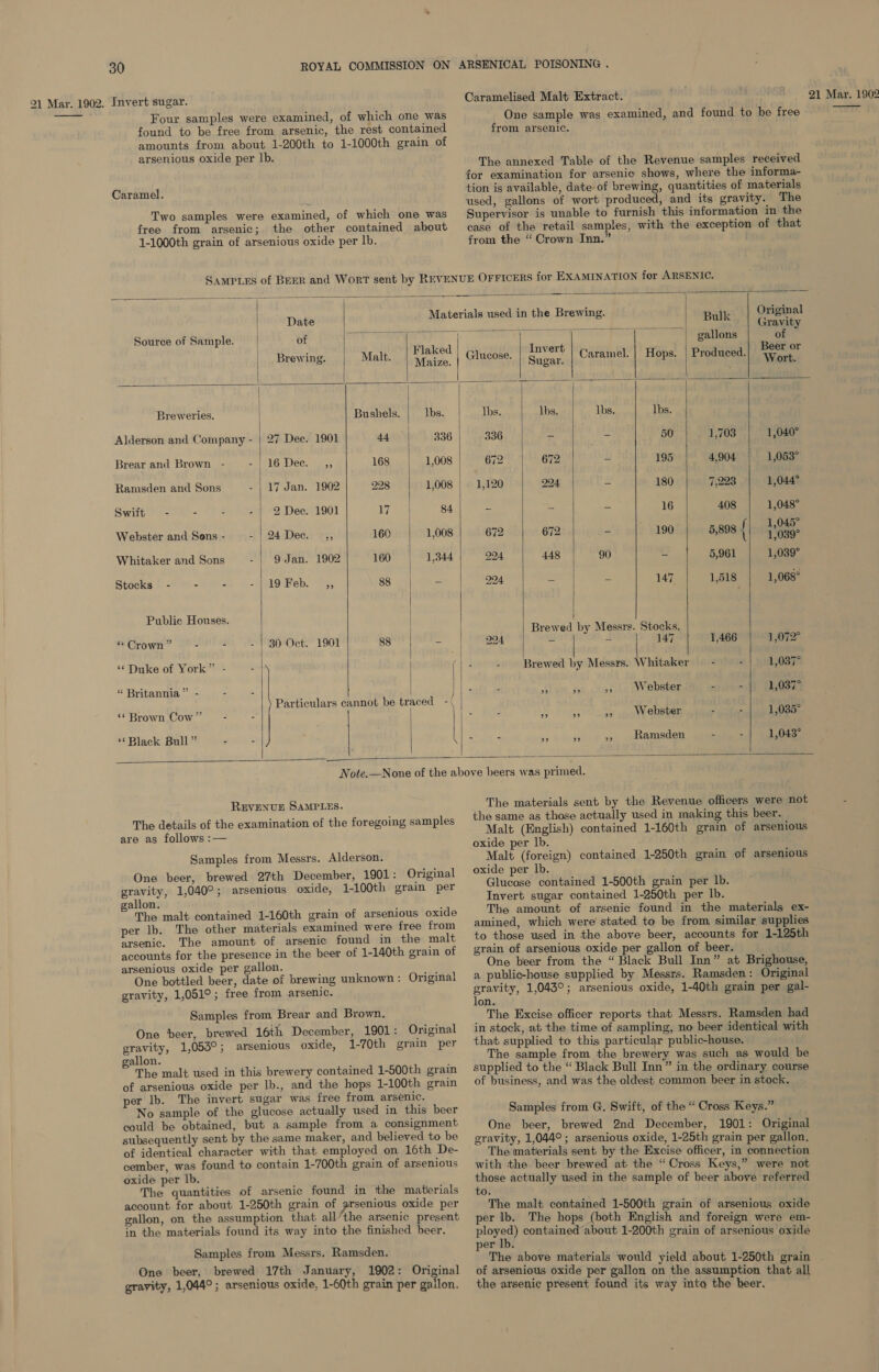  sugar. Four samples were examined, of which one was found to be free from arsenic, the rest contained amounts from about 1-200th to 1-1000th grain of arsenious oxide per lb. Caramel. Two samples were examined, of which one was free from arsenic; the other contained about 1-1000th grain of arsenious oxide per lb. ARSENICAL POISONING . Caramelised Malt Extract. One sample was examined, and found to he free from arsenic. The annexed Table of the Revenue samples received for examination for arsenic shows, where the informa- tion is available, date of brewing, quantities of materials used, gallons of wort produced, and its gravity. The Supervisor is unable to furnish this information in the case of the retail samples, with the exception of that from the “ Crown Inn.”            Materials used in the Brewing. ¥ Original Date | Prise eer 9 RG 3 oe 9 e Bulk Gravity Source of Sample. of | | gallons of Brewing. | Malt ore Glucose. Suced Caramel. | Hops. | Produced. eet z Breweries. Bushels. lbs. Tbs. lbs. lbs. lbs. Alderson and Company - | 27 Dee. 1901 44 336 336 - - 50 1,703 1,040° Brear and Brown - =| 16-Dec. 455 168 1,008 672 672 - 195 4,904 1,053° Ramsden and Sons | 17 Jan. 1902 228 1,008 1,120 224 - 180 7,223 1,044° Swift - - - 2 Dee. 1901 yy 84 - - - 16 408 1,048° Webster and Sons - 24 Dies.+ rs; 160 1,008 | 672 672 e 190 5,898 { 1 Whitaker and Sons 9 Jan. 1902 160 1,344 224 448 90 - 5,961 1,039° Stocks 1 Ie awoke 19 Feb. ,, $8 etl wes 204 = Bs 147 1,518 | 1,068° Publie Houses. Brewed by Messrs. Stocks. “ Crown” - - - 1130'Oct. 1901 88 — 224 - - 147 1,466 1,072° ‘Duke of York” - | Brewed by Messrs. Whitaker — - - 1,037° “ Britannia” - - - 5 Ps ,, Webster - - 1,037° Particulars cannot be traced - ‘Brown Cow” - - Bp 5, Webster - 1,035° “Black Bull” : - - es % , Ramsden 1,043°     REVENUE SAMPLES. The details of the examination of the foregoing samples are as follows :— Samples from Messrs. Alderson. One beer, brewed 27th December, 1901: Original gravity, 1,040°; arsenious oxide, 1-100th grain per gallon. The malt contained 1-160th grain of arsenious oxide per lb. The other materials examined were free from arsenic. The amount of arsenic found in the malt accounts for the presence in the beer of 1-140th grain of arsenious oxide per gallon. One bottled beer, date of brewing unknown : Original gravity, 1,051°; free from arsenic. Samples from Brear and Brown. One beer, brewed 16th December, 1901: Original gravity, 1,053°; arsenious oxide, 1-70th grain per gallon. The malt used in this brewery contained 1-500th grain of arsenious oxide per lb., and the hops 1-100th grain per lb. The invert sugar was free from arsenic. No sample of the glucose actually used in this beer could be obtained, but a sample from a consignment subsequently sent by the same maker, and believed to be of identical character with that employed on 16th De- cember, was found to contain 1-700th grain of arsenious oxide per lb. The quantities of arsenic found in ‘the materials account for about 1-250th grain of prsenious oxide per gallon, on the assumption that all’the arsenic present in the materials found its way into the finished beer. Samples from Messrs. Ramsden. One beer, brewed 17th January, 1902: Original gravity, 1,044°; arsenious oxide, 1-60th grain per gailon. The materials sent by the Revenue officers were not the same as those actually used in making this beer. Malt (English) contained 1-160th grain of arsenious oxide per lb. Malt (foreign) contained 1-250th grain of arsenious oxide per lb. Glucose contained 1-500th grain per lb. Invert sugar contained 1-250th per lb. The amount of arsenic found in the materials ex- amined, which were stated to be from similar supplies to those used in the above beer, accounts for 1-125th grain of arsenious oxide per gallon of beer. One beer from the “Black Bull Inn” at Brighouse, a public-house supplied by Messrs. Ramsden: Original ee 1,043°; arsenious oxide, 1-40th grain per gal- on. The Excise officer reports that Messrs. Ramsden had in stock, at the time of sampling, no beer identical with that supplied to this particular public-house. The sample from the brewery was such as would be supplied to the “ Black Bull Inn” in the ordinary course of business, and was the oldest common beer in stock. Samples from G. Swift, of the “ Cross Keys.” One beer, brewed 2nd December, 1901: Original gravity, 1,044°; arsenious oxide, 1-25th grain per gallon. The materials sent by the Excise officer, in connection with the beer brewed at the “Cross Keys,” were not those actually used in the sample of beer above referred to. The malt contained 1-500th grain of arsenious oxide per lb. The hops (both English and foreign were em- ployed) contained about 1-200th grain of arsenious oxide per Ib. The above materials would yield about 1-250th grain of arsenious oxide per gallon on the assumption that all the arsenic present found its way into the beer, 21 Mar. 1902 