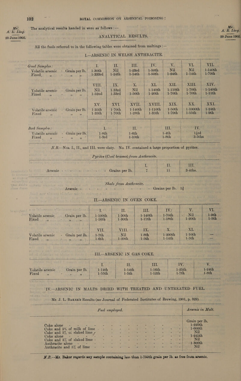  Mr. The analytical results handed in were as follows :— Mr. A. kh. Ling. A, R. Ling. 20 June-1902, ANALYTICAL RESULTS, 20 June 1902,   All the fuels referred to in the following tables were obtained from maltings :—                      Good Samples : “ Tr Til. IV, : VI; WL loss Volatile arsenic - Grain perlb.) 1-30th Nil 1-23rd 1-50th Nil Nil 1-140th Fixed, 5 - s » | 1+833rd 1-24th 1-14th 1-50th 1-24th 1-14th 1-70th VIII. Ix. X. XI. XII. XIII. XIV. Volatile arsenic - Grainperlb.) Nil 1-338rd Nil 1-140th | 1-110th | 1-70th | - 1-140th Fixed _,, inert as 1-52nd | 1-38rd | 1-50th | 1-20th | 1-70th | 1-70th | 1-11th XV. XVI. XVII. XVIII. XIX. XX. XXI. Volatilearsenic - Grainper lb.) 1-35th 1-70th 1-140th 1-110th | 1-50th 1-1000th | 1-24th Fixed - - Bio 1-35th 1-70th 1-28th 1-35th 1-70th 1-55th 1-9th | | | ie Bad Samples : L. ia TT, “iB a Volatile arsenic - Grain per lb. 1-8th | 1-6th | CAth rome | lird Fixed aah 3 ra 1-3rd 1-10th | 1-8th | 3-5ths N.B.—Nos. L., I1., and ILI. were slaty. No. IV. contained a large proportion of pyrites. Pyrites (Coal brasses) from Anthracite. 1. II. ihe oh Arsenic - - - Huth ate - Grains per lb. 7 11 3-4ths. Shale from Anthracite. Arsenic : - - - - - - - - - Grains per lb. 13 IL—ARSENIC IN OVEN COKE. aes re ae —— Dasani ces 2 he pa a » gn TE III. IV. V. hath Volatile arsenic - Grain per |b. 1-100th 1-30th 1-140th . 1-76th Nil 1-9th Fixed af - As fel 1-16th 1-30th 1-17th 1-18th 1-20th 1-5th VII. VIIl. IX. X. XL Volatile arsenic - Grain per lb. 1-7th Nil 1-8th 1-200th 1-10th -— Fixed .,, HS att 1-6th 1-20th 1-5th 1-14th 1-5th KS II. crAR GENES) iN GAS COKE. a eat 3 Sopp Ta | | 14 ee TE 1B Maeda hr V. Volatile arsenic Grain per lb. | 1-14th 1-14th 1-16th | 1-25th 1-24th Fixed ,, ah alae Oe pe ete Sent 1-5th 122th ve inne sates 1-8th |   ‘IV.—ARSENIC IN MALTS DRIED WITH TREATED AND UNTREATED FUEL.  Mr. J. L. BakEr’s Results pee Journal of Federated Institutes of mewn 1901, p. 329).    &lt;a s $&lt; a    Fuel employed. Arsenic in Malt. Grain per lb. Coke alone - &lt; : LC : 2 - : B 1-220th Coke and 5% of mk of Pie. 4 - Z - : 2 2 : 1-600th Coke and 5% oz slaked lime yf Be 2 = - - : z : Nil Coke alone - - = = : = - 2 - : ¢ 1-245th - Coke and 5% st Slaked lime - - - c - 5 i 2 = 2 2 2 Nil Anthracite alone - = : é : - - - = x 1-300th Anthracite and 5% of lime . : - : - - - - - : : / Nil  W.B.—-Mr, Baker regards any sample containing less than 1-750th grain per Ib. as free from arsenic.