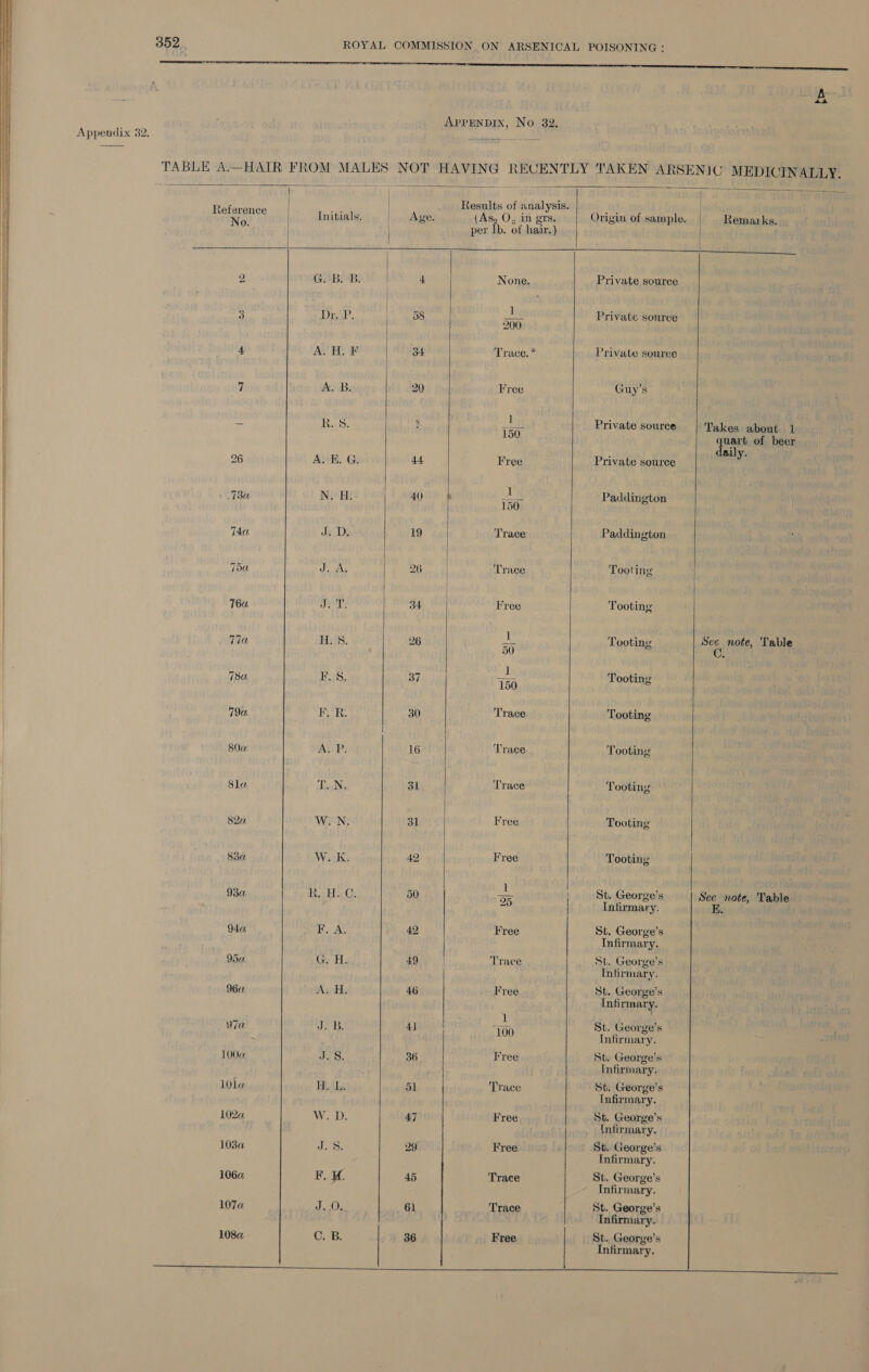 ct 4a  ; 7 AprrenDIx, No. 32. Appenaix 52. 2 ae  TABLE A.—HAIR FROM MALES NOT HAVING RECENTLY TAKEN ARSENIC MEDICIN ALLY.                l | Retarane Results of analysis. 4,9) te erent hnitiale |. Age: (As, O, in gts. Origin of sample. Remarks. % | | per Ib. of hair.) 2 G. B. B | 4 None. Private source | ; | 7 1 P 3 Drie. 8 ee. Private source | i pa beh 200 4 A. H. F 34 Trace. * Private source | | 7 A. B. 20 Free Guy’s | - leisy ? ly Private source Takes about 1 | 159 nat of beer ) ; ally. | 26 A. E. G. 44 Free Private source y ‘ + | 1 . i 73a N. H. 40) iain Paddington i 74a J. D. 19 Trace Paddington ) | 75a J. A, 26 | Trace Tooting | | | 76a be pal be 34 ree Tooting 7a H.S. 26 As Tooting See note, Table 50 (6H Land nI ‘ led 1 = 78a F.S. 37 150 Tooting 79a F, R. 30 Trace Tooting 80a Ac. P: 16 Trace Tooting 8la Dea 31 Trace Tooting 82a WEN 31 | Free Tooting 83a Wisk: 42 Free Tooting 93a eerie Ge 50 os St. George’s See note, Table ae Infirmary. E. 940 Ba AS 42 Free St. George’s Infirmary. 950 Ga H.. 49 Trace St. George’s Infirmary. 96a A. H. 46 Free St. George’s Infirmary. 1 f ; via J.B. 4) 100 St. George’s . Infirmary. 1L00¢ JS. 36 Free St. George’s Infirmary. 10la Htdhe 51 Trace St. George’s Infirmary. 102a Weve DF 47 Free St. George’s Infirmary. 103a J. 5. 29 Frees ung 1 St. George’s Infirmary. 106a F. H. 45 Trace St. George’s Infirmary. 1074 LG: GL Trace St. George’s Infirmary. 108a Crk: :¥ 88 Free St. George’s Infirmary. eee A eee a ae ao So a ee : : —