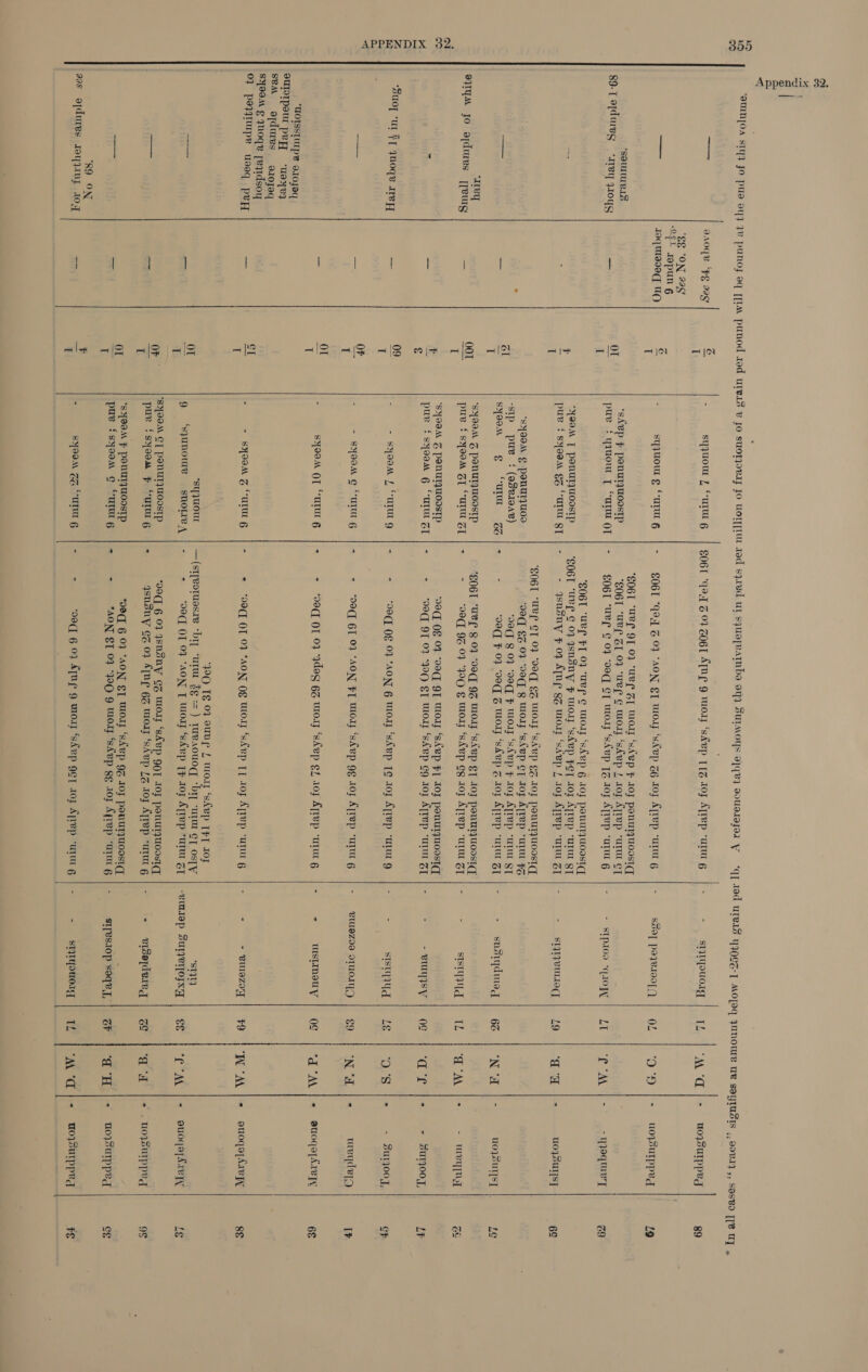 Appendix 32, “SOUTER 89-[ afdweg -arey qa0yg “ITey eyTyM jo afdures [peurg ‘Suoy “ut FT quoqe ITE FT “UOISSLULpe a.10foq sUTOIpet pep -uayRy Sea afdures — a0jaq SYOOM ¢ qnoqe peqyidsoy 0} ~peqytupe uaeq peTxy 89 ON gas 9tdures roy. 10,7 AAOGR “HE Bag! ove ON 98 “* rapun 6 Jaq meoaq, UC — | oF? | 4|5 [NX S ©.  |S mS col us a /is ale AIS alg als  Ss syquoul f *UtUl &amp; - syjuou ¢ S*UTUL § ‘sAep p ponulquoosTp pue = quow [ “UM OT “YOOM T ponulyuodstp pue * SyoOA EZ ‘UTI BT SBOM ¢ PenUT}ZUOD -sIp pure ‘ (asereae) syoom ¢ “UU 7% ‘SYOOA Z PONUTQUOOSTp pue !syoom Zl “UII ZT ‘SYOOM Z PeNUIyMOdsSTp pur !syoom ¢§ “UTU ZT = - SYOOM f “UTUL 9 = - SYOOM G SUIT G - SYOOM OT “ULUE FG - - SOOM GZ CUTUL G *syuoUL 9 ‘squnOWe snorted SOOM CG] PONUT}WOOSTp pue i syoom pf “UTI 6G *SYOOM F PONUTZWUONSTP pue fsyooa G “UU G - SYOOM ZG UNUM G S061 “4d J 01 GO6T AME g tory ‘Shep [1z Loy ATrep -urer 6 G06T “49,7 G OF “AON ET Wo ‘sep ZG 10x Apiep “urea 6G S061 “URL OT 04 ‘URL ZT WoO ‘sAvp F OJ ponuTgUODSIT S061 “UBL ZI 04 ‘URE ¢ WOT ‘Shep f/ A0F ATTEp “UTTE CT 06I “URL ¢ 04 ‘oaq GT MOI ‘sXep TZ IOy ATLep ‘UTT g SO6T “URL FT 07 “URE ¢ MOLY ‘SAP G 10F poLUTyMODST(T G06T “URL ¢ 07 YsnSNY F Woy ‘sAvp FET IOf ATep “UIE QT - - qsneny F 09 Ane gz wor ‘sAVp / 10g ATLep ‘Uru ZT S0G6T “UBL ET 07 ‘aq EZ WOIy ‘SAVP EZ IOF ponUTyUODSTT ‘99 EG 04 “OAC B WoI ‘SXepP CT Joy ATLep ‘uLUT FG ‘29 § 0} ‘00q F Woly ‘SAvp F TOF ATLEp “UTTU ST ‘00 F 0} “00q ZG Wor ‘sAvp Z A0F ATIep “UU ZT S06T “UVP § 04 ‘DEC 9Z WOIT ‘SAVp ET LOZ ponTTqUOdSI”T ‘09 9% 01 “990 gE Woy ‘Sep Cg 10} ApTep ‘UTUT ZT ‘09 OF 04 *00q QT Moy ‘sXep PT IOJ ponutquoosiqT 990(T OT 92 “990 ET Wor ‘shep eg 107 ATTep ‘uTUT ZT ‘90 OF 07 AON 6 Wor ‘sAVp Te roy ATtep “mu g “d9({ GT 0} “AON FI Wory ‘Shep gg coy Aprep ‘urte G D9(I OT 0} “‘gdeg EZ UtOry ‘SAVp EF aoy ATTEP “uTUT G 09 OT 0} “AON OG Ory ‘SAvp TT oF ApIep “ur G ‘$90 TE 04 oung 1 WO’ ‘SAVpP TFT 1OF —(stjvotuesie “bry ‘ur £¢ =) tuvaouog “by ‘ui eT ospy - &gt; 00(T OT 0} “AON T ory ‘shup TH 10F A[tep *utu ZT 00(T 6 0} Jsnony CZ wlory ‘sAvp 9OT 1OF ponUTyUOOST(T gsusny ez 07 AIne 6 wory ‘sAep 1% Toy ATLepP ‘uTUt *08(T 6 0} “AON ET Wory ‘SAup 9g IOF pouUTyUOSICT AON ET 04 “900 9 WO Skep ge 10x AGrep ‘uTTt G ‘aT 6 07 Ane 9 wor Skep ger r0f Arep ‘urut g  SIqUpOUOLg - Sod, poqRtoo[ - - STIPIOD “LOTT STJIQVULIO(T shod wag serydd - BUASW Saha - BU8Z99 DIMOY tusLIMouy &gt; VUIIZ0T “S199 -RULIOP SUIYILOFXG visatderrg - —- sIfesiop soqe yy, srIgTyouerg  Jail 69 a €€ oe GF TL “M ‘Cd ‘WAN ‘ WOYSUIppeg uopsutpped - yjoqmue’y WOSUTS] UOJ HUTS] - wey - SuTIOOT, - putjooy, meydelg auoqo[ Arey auoqe[ Arey auo0qeAreyy TOY UIpprd TOISUIPpeg To USuIpprg   t~