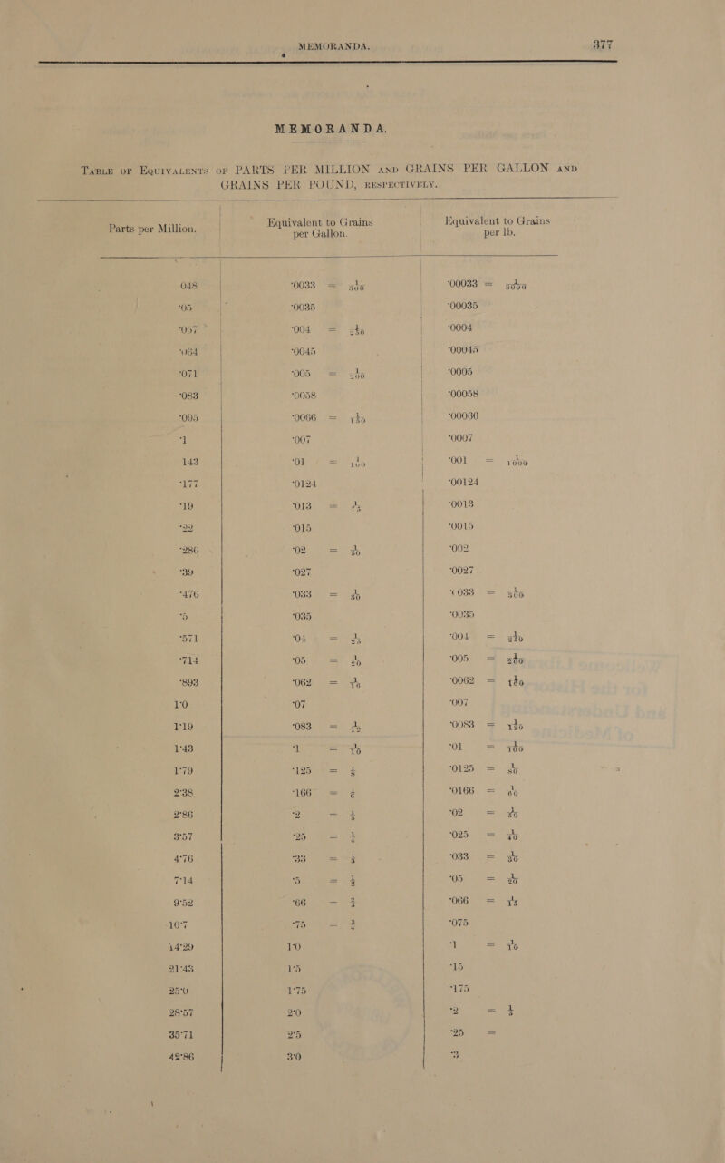 MEMORANDA. 3  MEMORANDA. TaBLE or EquivaLents or PARTS FER MILLION anp GRAINS PER GALLON anp GRAINS PER POUND, RESPECTIVELY.      Parts per Million. | cre: Cae. rains dic es : Grains 048 | 0038 = sip | 00033'= = sgba cd Se 0035 90035 Op iyi 004 = shy | 0004 064 | “0045 | 00045 ‘071 005 = wad | ‘0005 Gea *| “0058 | ‘00058 095 ea es 00066 p 007 | ‘0007 143 ‘Ol = ts | 001 .= yobo ‘177 ‘0124 | “00124 19 OUR: “vent ge ‘0018 22 ‘O15 ‘0015 286 . 08) aes) 002 BY ‘027 0027 ‘476 ‘0335 = 4 (033 = 365 35) 035 “0035 571 044 = 2 01 (=. why 714 Oo, =e 005 = gts 893 0621 = 7, 0062 = ito 10 ‘07 “007 119 083. = 4h 0083. = 130 143 1 = eS oT. 1°79 1235 = ¢ 025 = &amp; 2°38 1667, = 2 0166 = 60 2°86 2 = 1 2 = # BOT 25 = 4 O25). 1 =i gh 4°76 33. = dE 1OS2 0 ie. thy 714 5 = } oO TS &amp; 9°52 66 = y ‘066 ote 10% 1% =.3 075 14°29 10 1 = zo 21°48 15 15 25°0 1°75 175 28°57 2°0 2 =x 4 35°71 25 20S
