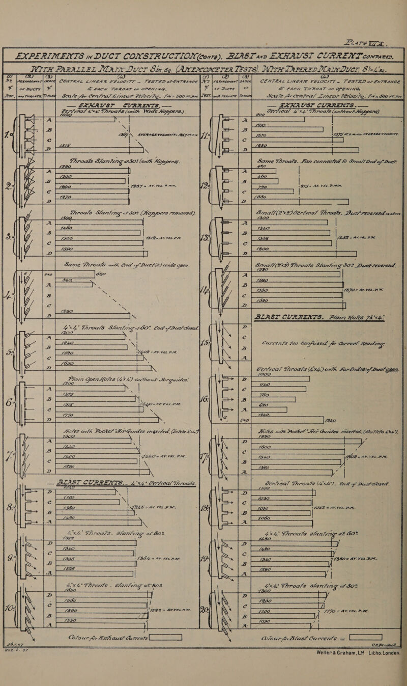 A a NIN MR en Pernt EXPE RIMENTS In DUCT CONSTRUCTION Gonre ). BLAEL ava EXHAUST CURRENT compare. _| _Wrrx Pararzer Mar Ducr Six se (AnEpcoMErER: Lés7s) Mtr TAPEREDIMAINDUCT, Stoke. __ | : Q® |           YET CENTRAL LINGARE VELOCITY ~ TESTED 26 ENTRANCE 10 EACH THROAT or BPENING. Scale 2 central Lrnéear Loc? Z — E£RKAUSI CURRENTS .—_ DerFieal ke xh Throals (enthou? Hepes)   CENTRAL LINEAR VELOCITY — TESTED a@CENTRANCE iV   LACH aN REN, on OPENING.     sas EZHA sr _ CYRRENTS, — a ; LESTICAT 4.%42 GRATOGFS (tact Wide Aoppers.) . 4020 ;          a SIG AVERAGE VELOCITY = (267-7. m,| pi C .     LS1S- HS SRE REM Throats Sian tirag #30! (arth Koopers) Same Throals. Fan connected li Small rd of Duct- Z28O ARO | eS See ee eee ru 2202 ' 60 | 7262 1 DST = AW VEE. RMN, 20 ifs AV. VEL. PMIN, pA | eke £270 4 £880 f ee ! | ete ye on YAroadls Slarting at 30? (Hoppers removed), | {f ea £500 x Age | Up ey ore : Z Pa eae Se Uinta tern rel Ds slides Seo | f] LIOD ' JG 2Q= AV. VEL. PM. = VAG) 22. eter : Se LIBO __'7SPO*= AV VEL. ~ £820 ' i | L289 aS SS BLAST CURRENTS. Plain Holes 7k «ae!           4x he” Throa/s Slantiig 60° fund of Duel cased £2092 | 124.0 \ Currents foo Confused far Correct feading: LI2O \YKO2 - AY. VEL PM: C5 TE RAE IE, Sime ae BRET Vi L050 ‘ - wer4vcal Throats (hxu) coh Kar End@ of Dackoen. | LOOP Bae: wal]       L375 eT 1375 LG QO = AKVEL PM. H Ty BR AL AD ye se ee 1772 roles with PocRer Sir Gerdes rrgerica. (laitehs kixte) MGIES wit Bock? S917 Guides riservan. (Getrers texte), gO : { %8EO ER a ani 3: | RMN YL . 609 Mee aR ! c L400 he TAKAO = AV. VEL. BAe, | (02 = AV. VEL.PAL. | 2 1620 ' L390 h : Ale re | 4 . — BLAST ene 4X4 Sertreal Throaks. | Fel Gerivcal Throats (2). Erk of Duct closed. x . LOD | | =D 3 a O30 H c seen Nj Cc ne hy ee ; QL S = AV. VEL. BAC. | Oe 7020 (JOS = AW. VEL BPC. +4 ! B | ; L480 ! : | C60 4 xh ShroaFs - slanting 2 BO? ee Le Throats wanting az GO? 7392 | D Me Z3BLO H i S420 EP: | c, 3 i LIGS | (BS% = AV. vee, BAT. po L340 * 7$8O = AY Ver BM. I ey B 7327 ‘ L280 an pl Throats - Slanling at B02 | 4KKh Throats slanting ak 3O2 ro re 2 / D a D a : L560 : ft | 7250 sy Gop res pens ee era ¢ iA V5IO S82 = AVVELAM™. (> 7100 &amp; SLIO = AV. VEL. PDE. 3 77 MIN) ee 7530 7 1032 pias ee LA Pee Se i \\ C7o aur fer Laci ausl Currents ROT | Colour fr Blasl Currents = OI 28.4.0 CRD