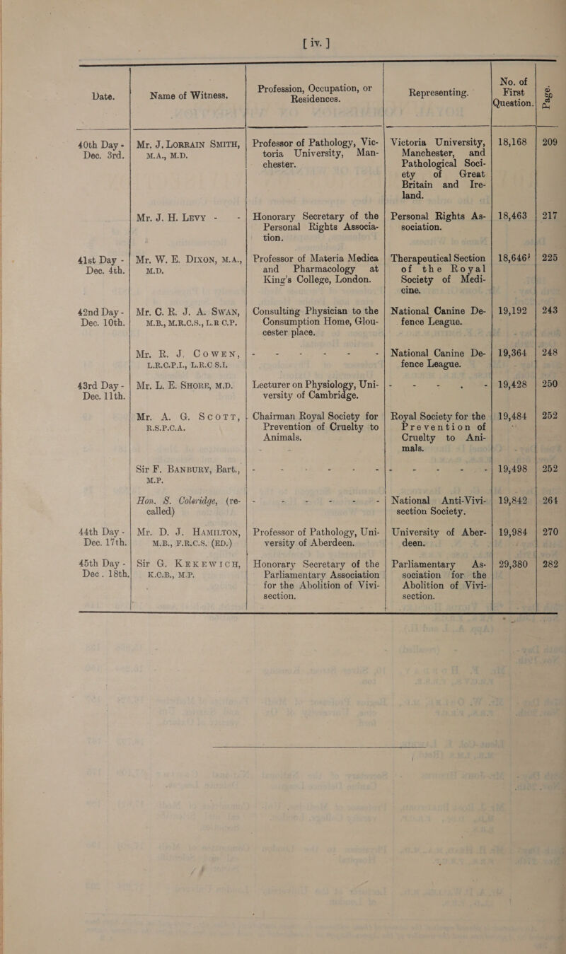   Date. 40th Day - Dec. 3rd. 4ist Day - Dec. 4th. 42nd Day - Dec. 10th. 43rd Day - Dec. 11th. 44th Day - Dee, 17th. 45th Day - Dec. 18th,    Profession, Occupation, or Name of Witness. Residences. Professor of Pathology, Vic- toria University, Man- chester. Mr. J. LORRAIN SMITH, M.A., M.D. Mr. J. H. Levy - - | Honorary Secretary of the Personal Rights Associa- Mr. W. E. DIxon, M.A., Professor of Materia Medica M.D. and Pharmacology at King’s College, London. Mr. OC. R. J. A. SWAN, M.B., M.R.C.S., L.R O.P. Consulting Physician to the Consumption Home, Glou- cester place. Mr. R. J. COWEN, | - - - : s s L.R.O.P.1., L.R.C 8.1. Lecturer on Physiology, Uni- versity of Cambridge. Mr. L. E. SHORE, M.D. Mr. A. -G. SCOLT; R.S.P.C.A. Chairman Royal Society for Prevention of Cruelty to Animals. Sir F. Banpury, Bart., | - {Ak = coaihemeane M.P. called) Mr. D. J. HAmMILTon, M.B., F.R.C.S. (ED.) Professor of Pathology, Uni- versity of Aberdeen. }  Honorary Secretary of the Parliamentary Association for the Abolition of Vivi- section. Sir G. KEKEWICH, K.0.B,, M.P.    Representing. |  Victoria University, Manchester, and Pathological Soci- ety of Great Britain and Ire- land. Personal Rights As- sociation. Therapeutical Section of the Royal cine. National Canine De- . fence League. fence League. Royal Society for the Prevention of Cruelty to Ani- mals. National Anti-Vivi- seetion Society. deen. Parliamentary As- sociation for the Abolition of Vivi- section. No. of First  18,646! 19,192 19,428 19,498 19,842 19,984 29,380 225 243 250 252 bo or bo 264 270 282 