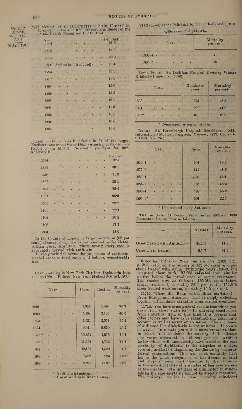 Mor TALITY OF DIPHTHERIA FOR THE COUNTY OF Vienna.—Siegert Jahrbuch for Kinderheilkunce, 1902. Mr. C.J. CASE     oh) Lonpon. Caleutated from the carves in Report of the s-of- diphtheria. teh Public Health Committee, L.C.C., 1904. So RRE Wa AE SORA ORO ae PRS. Year. Per cent. Mortality 10 July 1907. 1892 sits eoydstont, - digdhe Year. per cent. os (1893 oS ae he witty 4 1894. r re 5 : 232 1892-4 > oe i 3 id 41 ay REMY fate a 20 1895 (Antitoxin introduced) - 20°4 1895-7 1896 Oe eect tet hc eaean DOR, Bupa-PE-TH.—St. Ladislaus Hos} ital (Gertoezy, Wiener 1897 166 Klinisehe Rundschau, 1896). 1898 i x s é : - 15:0 » Number of Mortality Neat cases, per cent. | 1899 - - - - - - 13°3 a 1 1900: ai- aiteiibdhett weyt it 121 1893 ie) Yi tl ee 94 peal 213 48-8 1901 ie y 5 11°6 1894 - = - - 29) 44°9 1902 : = se < = 10°8 1895* - P- 5 i 401 19-9 x ~ : . - - 10:0 at * Commenced using Antitoxin. 1904 : - - 10°0 Russia.—St. Petersburgh Hospital, Rauchfuss. (XII. International Medical Congress, Moscow, 1897. Centralb. Rae f. Bakt. Vol. 25.) CASE mortality from Diphtheria in 31 of the largest English towns from 1894 to 1904. (Armstrong, 33rd Annual  Report of the M.O.H. Newcastle-upon-Tyne for 1905. ere Chaba? Mortality Appendix E). per cent. Per cent. panes ug Shad void ASE he 1A7004 pd EGU Bi 9 304 59° 1895 Se dele cnie sume ENNIS! 1S7609 (32 Go wee nee 610 48:5 St RIES ER PYRE AN HE oF RS | FB eS metal [ReGlgyP, 2 oekt RES eae rae 581 wink VilLdioe mse SBT ooh eit 1e85-9' ¢182 al Bas ig 735 552 E 2 . - - - 25°4 f nth 1g90L4 7ithst Galieyalos te 792 55-2 E + : : : 25:2 tip 1895-6 ioe wot sinidtoy 3 801 22-7 TOG: 1b ste ees) ave ince ue nce 22°7 Sie : 2 ; : 5 29:0 * Commenced using Antitoxin. 208 THE results for 51 Russian Provinces for 1895 and 1896 1902 - 7 : 7 7 (Rauchfuss Joc. cit. were as follows : — LO0G > PieR ana sat) a a ties 17°7 caest _ Mortality 1904. - . - : : : « 18:0 rh Number. per cent. In the County of London a large proportion (65 per cent.) of cases of diphtheria are removed to the Metro- Cases treated with Antitoxin- | 44,631 14-6 politan. Fever Hospitals, where nearly every case is adequately treated with antitoxin. Cases not £0 treated a pe 341 é 6,507 In the provincial towns the proportion of antitoxin- f treated cases to total cases is, I believe, considerably less.  Rosenthal (Medical Press and Circular, 1900, it.; p. 293) collected the records of 132,548 cases of diph- theria treated with serum during] the’ years 1894-9, and CASE mortality in New York City from Diphtheria from 1891 to 1899. (Billings, New York Medical Journal, 1900).   Year. Cases. Deaths. te NGOs te fom acn ioe ss 5,346 1,970 36°7 1SOSPER: A PSE 5,184 2,196 40°6 1809 2°) dete FG 7,021 2,558 364 Fes yl Saas ta Pea tae 8) 2,870 | 29-7. yo6*! - §. [&amp;- ~+ | 10,853 1,976 19°1 1996 f. - |- |= 11,399 1,763 15°4 ey) ~ = Pal - | 10,8061;; 15907 eae 1808) - in PRET 7,593 923 12-2 ene eet 8,240 1,087 13°1  * Antitoxin introduced. + Use of Antitoxin became general. compared them with 183,256 collected from similar sources before the introduction of serum treatment. The results were as follows :—132,256 cases © before serum treatment, mortality 38.4 per cent.; 132,548 cases treated with serum, mortality 14.6 per cent. 11712. Where did Roux collect. those statistics ?— From Europe and America, That is simply collecting together all available statistics from various countries, 11713. You have some general conclusions which you draw from those statistics?—In drawing conclusions from statistical data of this kind it is obvious that other factors may have to be examined and taken into account as well as serum or no serum. The incidence of a disease like diphtheria is not uniform. It occurs in waves. In certain years it is more prevalent than in others, and no doubt the severity of the disease also varies somewhat in different periods. Another factor which will undoubtedly have modified the case mortality of diphtheria is the adoption of a more accurate method of diagnosing the disease by bacterio- logical examination. This will most certainly have led to the wider recognition of the disease in mild and atypical cases, and therefore to the inclusion in the statistical data of a number of less severe cases of the disease. The influence of this factor in dimin- ishing the case mortality cannot be directly measured. The universal decline in case mortality coincident