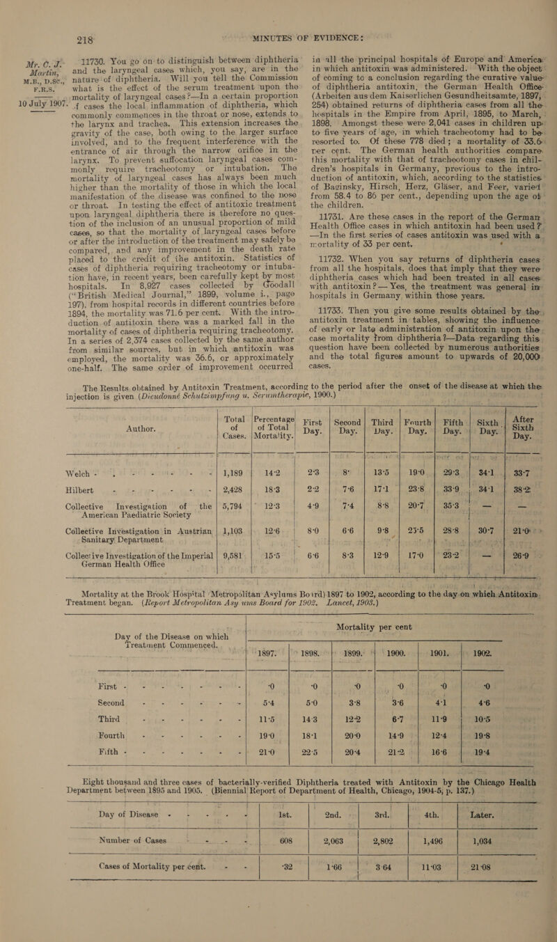 Martin, M.B., D.SC., F.R.S. 10 July 1907.  218 11730. You go on to distinguish between diphtheria and the laryngeal cases which, you say, are in the nature of diphtheria. Will you tell the Commission what is the effect of the serum treatment upon the mortality of laryngeal cases ?—In a certain proportion f cases the local inflammation of diphtheria, which commonly commences in the throat or nose, extends to the larynx and trachea. This extension increases the gravity of the case, both owing to the larger surface involved, and to the frequent interference with the entrance of air through the narrow orifice in the larynx. To prevent suffocation laryngeal cases com- monly require tracheotomy or intubation. The mortality of laryngeal cases has always been much higher than the mortality of those in which the local manifestation of the disease was confined to the nose or throat. In testing the effect of antitoxic treatment upon laryngeal diphtheria there is therefore no ques- tion of the inclusion of an unusual proportion of mild cases, so that the mortality of laryngeal cases before or after the introduction of the treatment may safely be compared, and any improvement in the death rate placed to the credit of the antitoxin. Statistics of cases of diphtheria requiring tracheotomy or intuba- tion have, in recent years, been carefully kept by most hospitals. In 8,927 cases collected by Goodall (“British Medical Journal,’ 1899, volume i., page 197), from hospital records in different countries before 1894, the mortality was 71.6 per cent. With the intro- duction..of antitoxin there was’ a marked fall in the mortality of cases of diphtheria requiring tracheotomy. In a series of 2,374 cases collected by the same author from similar sources, but in which jantitoxin was employed, the mortality was 36.6, or approximately one-half, The same order of improvement occurred in all the principal hospitals of Europe and America: in which antitoxin was administered. With the object. of coming to a conclusion regarding the curative value’ of diphtheria antitoxin, the German Health Office: (Arbeiten aus dem Kaiserlichen Gesundheitsamte, 1897, - 254) obtained returns of diphtheria cases from all the hospitals in the Empire from April, 1895, to March, - 1898. Amongst these were 2,041 cases in children up to five years of age,:in which tracheotomy had to be. resorted to. Of these 778 died; a mortality of 33.6. ver cent. The German health authorities compare this mortality with that of tracheotomy cases in chil- dren’s hospitals in Germany, previous to the intro- duction of antitoxin, which, according to the statistics of Baginsky, Hirsch, Herz, Glaser, and Feer, varied from 58.4 to 86 per cent., depending upon the age of the children. 11731. Are these cases in the report of the German. Health Office cases in which antitoxin had been used ? —In the first series of cases antitoxin was used with a mortality of 33 per cent. 7s 11732. When you say returns of diphtheria cases from all the hospitals, does that imply that they were: diphtheria cases which had been treated in all eases: with antitoxin ?— Yes, the treatment was general im hospitals in Germany within those years. 11733. Then you give some results obtained by the, antitoxin treatment in’ tables, showing the influence of early or late administration of antitoxin upon the case mortality from diphtheria ?—Data regarding this. question have been collected. by numerous authorities. and the total figures amount to upwards of 20,000 cases. hich the     Total |Percentage) 7... : , . : Aft Author. of of Total Day ine : ‘Nay, yg pe j gitar Sixth | Cases. | Mortality. | : y- y ay: Day. Titit police tf) wack: eel eee Tuateal Sree ape dae Rae Ia S He ay! ner Welchvit St} 2f 1 aerups 10. 1,189 14:2 23 |. 8 135 | 19:0 | 293 | 341 | 33-7 Hilbert - - - - - ~ | 2,428 18°3 22 76 hy os 23-8 , 33°9 341 382 Collective Investigation of | the | 5,794 12°3 ag | 74 | 88 | 2070] 36g eo LG American Paediatric Society 3 5 oe Collective Investigation in Austrian | 1,103 12°6 8:0 6°6 9°8 25'5 28°8 30-7 | 210 «> Sanitary Department tie” = sip | pathy Glee SOE Bn Collective Investigation of the Imperial | 9,581 Lp ae 1. 6:6 8°3 12-9 17°0 93: F De so Bag German Health Office P . . d e ical     Treatment began. Lancet, 1903.)  Day of the Disease on which Treatment Commenced.  ‘1897. First’ - - - - - - - 0 Second - - - : aan 5°4 Third : - - - - . 115 Fourth - - - - - 19-0 Fifth - - - - : - 21°0 Mortality per cent 1898 1899. | 1901. 1902. 0 0 ‘a 0 0 0 5-0 3°8 36 fe 46 14:3 12:2 6-7 11-9 10°5 181 20°0 14-9 12-4 19°8 22°5 20-4 21-2, | 166 19-4   Eight thousand and three cases Department between 1895 and 1905. cago Health            Day of Disease - - . - Ist. 2nd. 3rd., oy athe ‘Later. Number of Cases [ Ea Sees 4. | 608 | 2,063 | 2,802 | 1,496 | 1,034 Cases of Mortality per ent. - - | 32 | 1°66 | 364 11°03 21:08 | .  