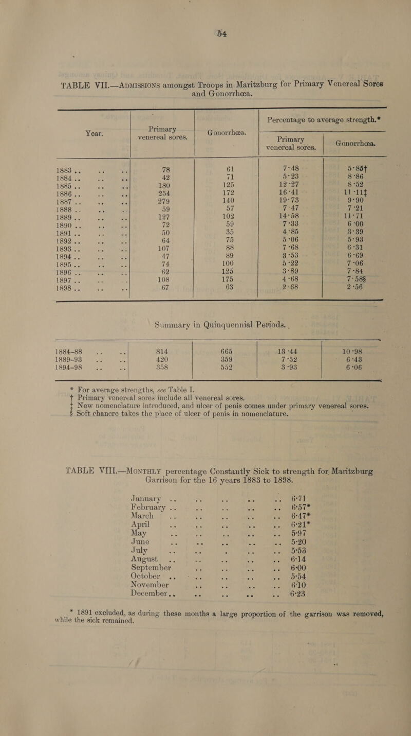 TABLE VIL—ApMISSIONS amongst Troops in Maritzburg for Primary Venereal Sores and Gonorrhea.   Primar ye Year. venereal x) ar Gonorrhea. make venereal sores. Gonorrhea. 1883 .. ae we 78 61 7°48 5° 85T 1884 .. Bs a6 42 71 5°28 8°86 1885 .. ae st 180 125 12°27 8°52 1886 .. ‘% $6 254 172 16°41 t1 tit 1887 .. Ao gr 279 140 19:73 9°90 1888 .. a oT 59 57 7°47 7 ‘21 1889 .. we ee 127 102 14°58 li*vi 1890 .. ke ing 72 59 7°33 6°00 1891 .. x x 50 35 4°85 3°39 1892 .. Rr st 64 75 5°06 5°93 1893 .. ss y 107 88 7°68 6°31 1894... = o% AT 89 3°53 6°69 1895 .. on = 74 100 5°22 7°06 1396... ae a 62 125 3°89 7°84 1897 .. a 108 We) 4°68 7° 58§ 1898 .. sh ri 67 63 2°68 2°56 anand Summary in Quinquennial Periods. .  1884-88 oa ae 814 665 13°44 10°98 1889-93 ae sa 420 359 7°52 1, Ges 1894-98 oe aS 358 592 3°93 6°06  * For average strengths, see Table I. + Primary venereal sores include all venereal sores. New nomenclature introduced, and ulcer of penis comes under primary venereal sores. oes + § Soft chancre takes the place of ulcer of penis in nomenclature. TABLE VIII.—Monruuy percentage Constantly Sick to strength for, Maritzburg Garrison for the 16 years 1883 to 1898. January .. ee a aie ar | February .. ah ae oe en csi March on ae Be ee REDON SpE: id April ue mel es a 5, OL May ae we a ats ang ROL June ra hee Re ee &lt;. we July a oe : bye a August .. fe re ae se? O44 September Me “6 ne 2 4009 October,* 2.) eae bi te wo) ek November 2 5. ae ee 5620 December.. Ee beg: hs bon. gee _* 1891 excluded, as during these months a large proportion of the garrison was removed, while the sick remained.