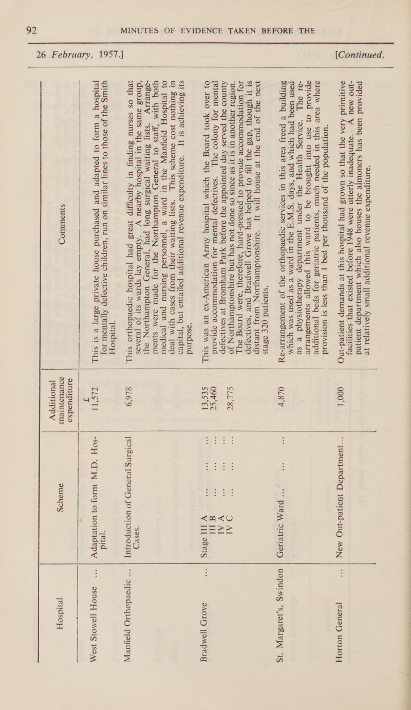 (Continued.  MINUTES OF EVIDENCE TAKEN BEFORE THE  ‘QINJIPUSAXS ONUSAIL [VUOTIIPPL [[VUIS ATOATIVIAI Ie peplAoid useq sey SIOUOWTY 94} sasnoy osTe YyoIYM JUOWAedsp jUaTIed “INO MoU YW ‘oyenbapeur A]19}1N OM BHE] SIOJOG POISTXO JVY soNIpoV] sAlUTId AISA 9Y} JeY} OS UMOIS PRY [eIdsoy sIy) 1v spueWop jusTed-1nO 000‘I “juewyIedegq jused-jnO MON [e1ousH U0j}1OH ‘uonejndod sy} Jo pursnoy} 10d poq | UPY4 sso] si UOTSTAOId dISYM vote SITY} UT pepoou Yon ‘sj}UdT}ed SIIeIIoS JOJ spoq [eUOTTIpPpe OPIAOId 0} 9sN OUT WYSNOIg 9q 0} PILM SIY) poMOT[e syUDWESUPIIL “Ol OY, “SdIAINg Yeo 9Y} Jopun juouIedop AdesoyjorsAyd ve se posn useq prey YSIYM pure ‘skep “SA 9} Ul P1eM B&amp; se Posn SseM YOIYM SUIP[ING &amp; P9d1J VOIL SIY} UT SOdTAIOS SIPeedoyIO oy} JO JUSWOSULIIL-3Y OL8‘b ae nee  PIBAA OLIVELIAH | UOPUIMS ‘Ss jJOTeBIvL 1S ‘squoned OZE 98¥}S }XOU 94} JO pus OY} }e 9SNOY [IM IJ ‘oTYsuUO}dWIeYyION WoIJ JUeISIp SI 1! ysnoy} “des oy) [[Y 01 podjey svy sao1H [[eMpeig pue ‘soAr}Oajap JOj UOTFepOUTUODOR BPTAOIA 0} possoid-psey ‘a1OJos9y) ‘dIOM PILOg sy L ‘UOIBII JOYJOUL UI SI II SB SOUIS OS OUOP JOU sey INQ oITYsUO}dUIeYLION JO Tea oe i ee AJUNOD 94} Peatos Aep pojurodde sy} soOJoq Yleg WeyWolg 3% saatOajop as se ie jejuou IO} AUOJOS YJ, “SSATJOOJop [LJUSU JOJ UOMePOUIUODOR opIAOid 09P‘STZ - a ieee 0} JOAO YOO) pleog 9y2 YoIYM Jeudsoy AWIY UvOTIOUrYy-xO Ue SPM SIT CEeeT are doe Si O Al V AI 4 Ill V UI eseig | DAOID ]JOMprig ‘asodind S}I SUIADTYOR Sty = ‘ainjipusedxe snusaol [VUOTIIpPpe pojiejus jnq ‘TeyIdvo UI SUTYJOU jSOD DWOYOS SI], ‘SISI] SUIIIVM IIOY} WOIJ sosvo YIM [evap 0} jeyIdsoH pjeyueyy oy} Ul pieM kv ‘jaUUOSIOd SuUIsInU puUe [eoIpatU y10g YUM “Yeis 0} [eIousH uUOoIdWeYVION oY} JO} OpeU oIOM s]UdUT -OSULITY ‘SISI] SUTIIVM [eOISINS Zuo] pey ‘[esousH uojdweyON oy} ‘dnois swies oy} ul [eyidsoy Aqivou yw “A}dwo Avy spiemM s$}I JO [eIaAas yey} OS sasInu SUIPUYy UI AINOLIP yeos prey jeyidsoy orpevdoy}so sry]  SOsed 8169 [volsinsg [P1IouUer) JO UOTIONPOIUT eo dIperdoyuo ppeyueyy ‘TeydsoH YW 94} JO 9SOY} O} SOUT] AV[IWIs UO UNI “UdIP[IYyo SATOoJop AT[eJUOUW IOJ ‘yeu1d jevidsoy &amp; WIOJ 0} pajdepe pue poseyoind ssnoy a1eAlId o81v] &amp; ST SIU Ve TLS‘TI -SOH ‘C'W Wi0j 0] uonridepy | °° i | eee — | —— asnOH ]JeMOI1g ISAAK  s}USWIUOZ) OWNS jevidsoy  92 26 February, 1957.] ——- 