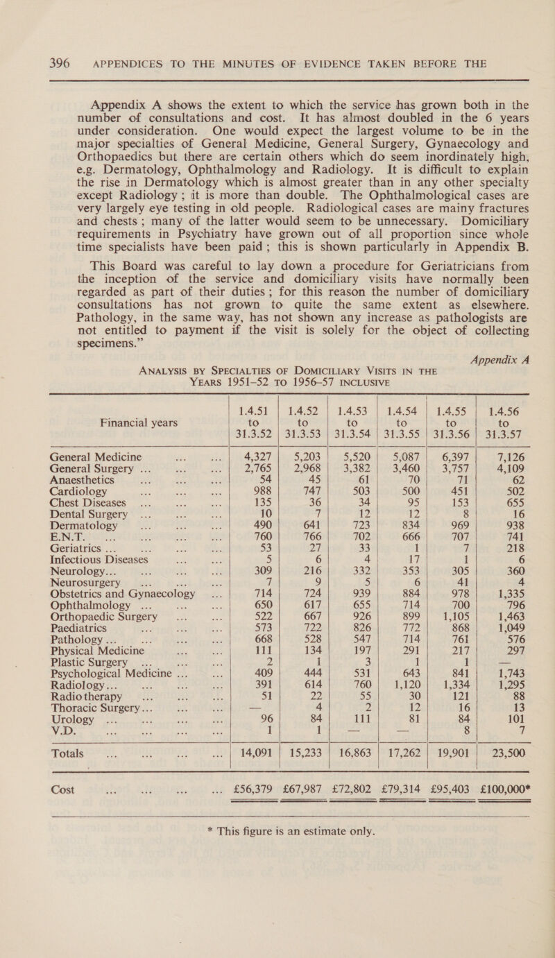  Appendix A shows the extent to which the service has grown both in the number of consultations and cost. It has almost doubled in the 6 years under consideration. One would expect the largest volume to be in the major specialties of General Medicine, General Surgery, Gynaecology and Orthopaedics but there are certain others which do seem inordinately high, e.g. Dermatology, Ophthalmology and Radiology. It is difficult to explain the rise in Dermatology which is almost greater than in any other specialty except Radiology ; it is more than double. The Ophthalmological cases are very largely eye testing in old people. Radiological cases are mainy fractures and chests ; many of the latter would seem to be unnecessary. Domiciliary requirements in Psychiatry have grown out of all proportion since whole time specialists have been paid; this is shown particularly in Appendix B. This Board was careful to lay down a procedure for Geriatricians from the inception of the service and domiciliary visits have normally been regarded as part of their duties; for this reason the number of domiciliary consultations has not grown to quite the same extent as _ elsewhere. Pathology, in the same way, has not shown any increase as pathologists are not entitled to payment if the visit is solely for the object of collecting specimens.”           Appendix A ANALYSIS BY SPECIALTIES OF DOMICILIARY VISITS IN THE YEARS 1951-52 To 1956-57 INCLUSIVE 1.4.51 14.52 | TA4AS3 | 14.54.) 14355 1.4.56 Financial years to to to to to to 31352 | 313858 931.3.54-) 813.55-193K5:56 49 91-3397 General Medicine 4,327 5,203 5,520 5,087 6,397 7,126 General Surgery ... 2,765 2,968 3,382 3,460 S91 4,109 Anaesthetics 54 45 61 70 71 62 Cardiology 988 747 503 500 451 502 Chest Diseases 135 36 34 95 iss 655 Dental Surgery 10 ‘4 12 12 8 16 Dermatology 490 641 728 834 969 938 BMD CGS. A 760 766 702 666 707 741 Geriatrics . 53 27 33 1 7 218 Infectious Diseases 5 6 4 | 17 1 6 Neurology... 309 216 382 333 305 360 Neurosurgery ad ] 9 5 6 41 4 Obstetrics and Gynaecology 714 724 939 884 978 1,335 Ophthalmology aa 650 617 655 714 700 796 Orthopaedic sree oan 667 926 899 1,105 1,463 Paediatrics ; 573 lad 826 Ti2 868 1,049 Pathology .. 668 528 547 714 761 576 Physical Medicine — 111 134 197 291 27 297 Plastic Surgery... 2 1 3 1 1 — Psychological Medicine . 409 444 531 643 841 1,743 Radiology.. ae 391 614 760 1,120 1,334 15295 Radio therapy 51 22 55 30 121 88 Thoracic Surgery... — 4 2 12 16 13 Urology 96 84 111 81 84 101 V.D. 1 1 — — 8 7 Totals é ... | 14,091 | 15,233 | 16,863 | 17,262 | 19,901 23,500 Cost . £56,379 £67,987 £72,802 £79,314 £95,403 £100,000* oe  * This figure is an estimate only.
