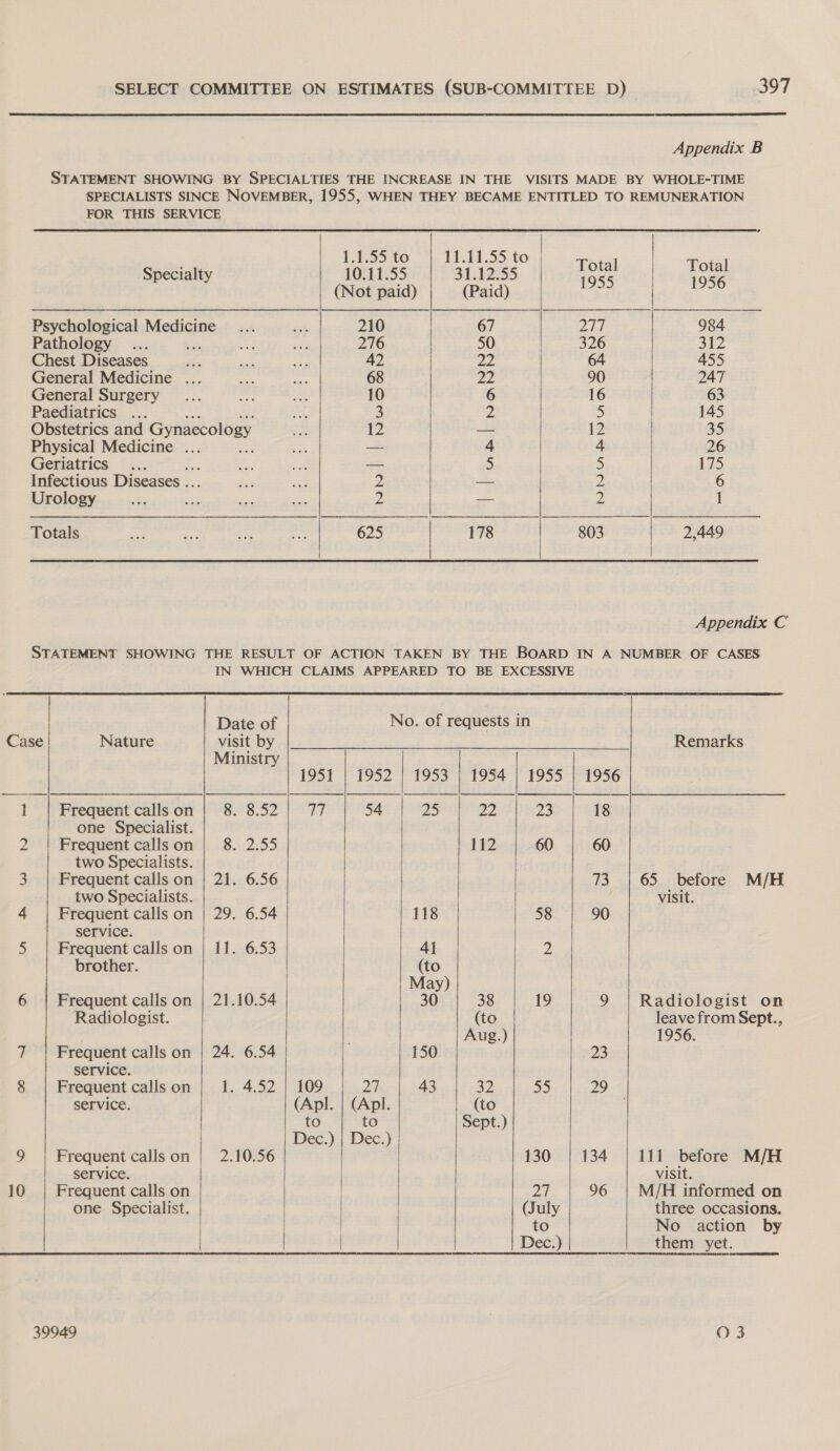  Appendix B FOR THIS SERVICE Specialty Psychological Medicine Pathology mit Chest Diseases d General Medicine ... General Surgery Paediatrics ... : Obstetrics and Gynaecology Physical Medicine ... i Geriatrics Infectious Diseases .. Urology Totals Li55 210 276  to 1151.55.40 67   Total 1955 277 326 90 12 NNUA &amp; 803  Appendix C         No. of requests in          leave from Sept., three occasions. No action by them yet. Date of Case Nature visit by Remarks Ministry 1951 | 1952 | 1953 | 1954 | 1955 | 1956 1 Frequent callson | 8. 8.52 | 77 54 25 22 23 18 one Specialist. 2 | Frequent callson | 8. 2.55 112..|-60 | 60 two Specialists. 3 | Frequent calls on | 21. 6.56 73 | 65 before M/H two Specialists. visit. 4 | Frequent calls on | 29. 6.54 118 58 90 service. 5 | Frequent calls on | 11. 6.53 4] 2 brother. (to May) 6 | Frequent calls on | 21.10.54 | 30 38 19 9 | Radiologist on Radiologist. (to Aug.) 1956. 7 | Frequent calls on | 24. 6.54 150 23 service. 8 | Frequent callson | 1. 4.52 | 109 Zen 43 32 a) 29 service. (Apl. | (Apl. (to to to Sept.) Dec.) | Dec.) 9 | Frequent callson | 2.10.56 130 | 134 | 111 before M/H service. visit. 10 | Frequent calls on 21 96 | M/H informed on one Specialist. (July to Dec.)  39949 QO 3