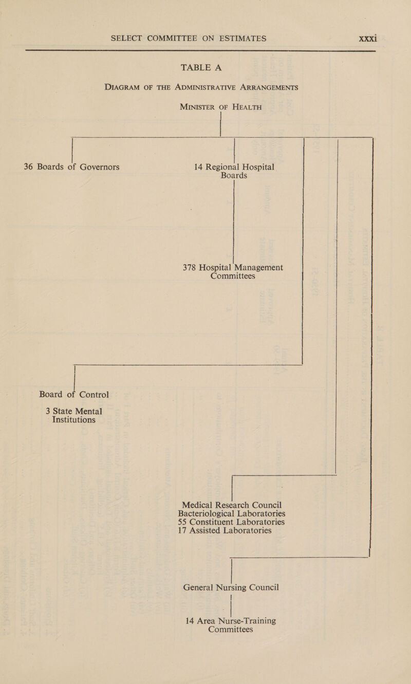  TABLE A DIAGRAM OF THE ADMINISTRATIVE ARRANGEMENTS MINISTER OF HEALTH 36 Boards of Governors 14 Regional Hospital Boards 378 Hospital Management Committees Board of Control 3 State Mental Institutions Medical Research Council Bacteriological Laboratories 55 Constituent Laboratories 17 Assisted Laboratories General Nursing Council | 14 Area Nurse-Training Committees