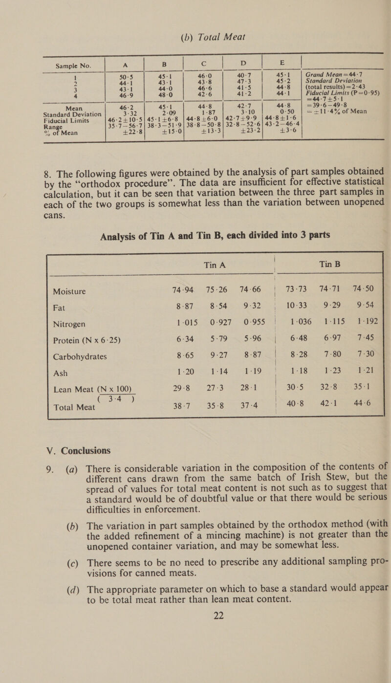 (b) Total Meat a , EZZ=TaI ER Tn Le. Sample No. A C BE 1 45-1 Grand Mean=44-7 a) 45:2 Standard Deviation 3 44-8 (total results) =2-43 4 44-1 Fiducial Limits (P =0-95) =44-7+5:1 Mean . 44:8 = 39-6—49°8 Standard Deviation 3:32 0-50 | ==+11°4% of Mean Fiducial Limits 46-2+10-:5| 45-14 -84+1-6 Range : -2—46-4 °% of Mean +36 |  8. The following figures were obtained by the analysis of part samples obtained by the “orthodox procedure”. The data are insufficient for effective statistical calculation, but it can be seen that variation between the three part samples in each of the two groups is somewhat less than the variation between unopened cans. Analysis of Tin A and Tin B, each divided into 3 parts Tin A Tin B  Moisture 74°04 75-26 74-66 | 73-73 14-7 21450 Fat 8-87 854 9:32 | 1033 . 9-29 9-54 Nitrogen 1-015. 0-927 0°955 | 1-036. -1-115- Iie Protein (N x 6-25) 6-34- 5-79 ~ 5-96 «| 6-48 6:97. gama Carbohydrates 8-65 ei S87 = B28 7-80 7-30 Ash 120-194 9 se ee Lean Meat (N x 100) 29-8 27-3 — 2B 51-305 aoe ee ToafNieet 38:7 535-8 a74) | Mok Be V. Conclusions 9. (a) There is considerable variation in the composition of the contents of different cans drawn from the same batch of Irish Stew, but the spread of values for total meat content is not such as to suggest that a standard would be of doubtful value or that there would be serious difficulties in enforcement. (6) The variation in part samples obtained by the orthodox method (with the added refinement of a mincing machine) is not greater than the unopened container variation, and may be somewhat less. (c) There seems to be no need to prescribe any additional sampling pro- visions for canned meats. (d) The appropriate parameter on which to base a standard would appear to be total meat rather than lean meat content. Z2