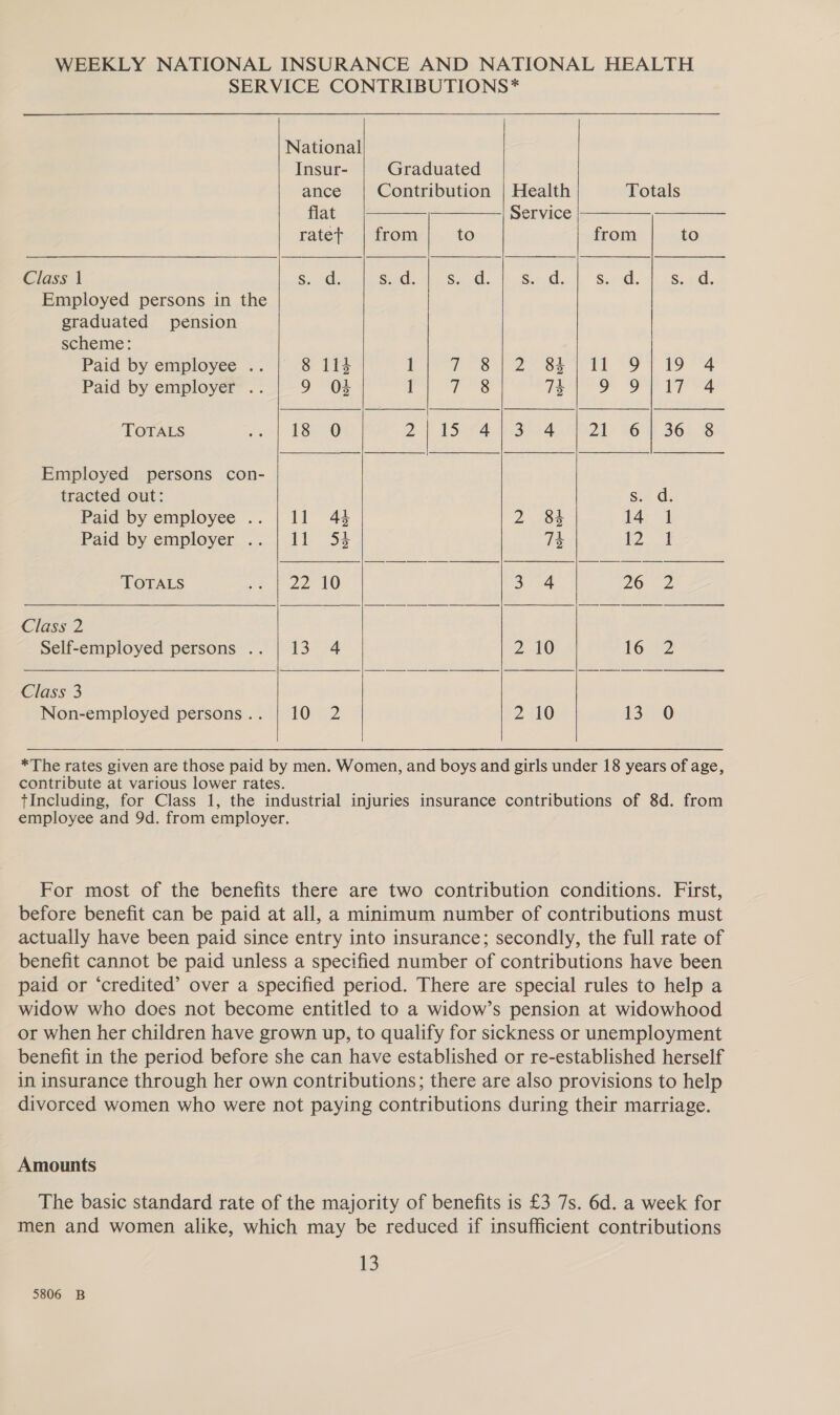 WEEKLY NATIONAL INSURANCE AND NATIONAL HEALTH SERVICE CONTRIBUTIONS*               National Insur- Graduated ance Contribution | Health Totals flat —_—/ Service |—————_- ratet - | from to from to Class 1 SuaGe SA ie Sass, Wee Gu|, Sores i eSuad Employed persons in the graduated pension scheme: Paid by employee .. 8 114 1 TS 2 Bae EE OT 19-4 Paid by employer .. 9 04 1 | das as OF ON Es TOTALS sect TSe0 Dv LS Wises 4 21) 36.) 3628 Employed persons con- tracted out: Si dy Paid by employee .. | 11 44 2 84 14 1 Paid by employer .. | 11 54 74 ot TOTALS oe 22 0 3 4 26 2 Class 2 Self-employed persons .. | 13 4 2 10 16 2 Class 3 Non-employed persons.. | 10 2 2 10 13 O *The rates given are those paid by men. Women, and boys and girls under 18 years of age, contribute at various lower rates. tIncluding, for Class 1, the industrial injuries insurance contributions of 8d. from employee and 9d. from employer. For most of the benefits there are two contribution conditions. First, before benefit can be paid at all, a minimum number of contributions must actually have been paid since entry into insurance; secondly, the full rate of benefit cannot be paid unless a specified number of contributions have been paid or ‘credited’ over a specified period. There are special rules to help a widow who does not become entitled to a widow’s pension at widowhood or when her children have grown up, to qualify for sickness or unemployment benefit in the period before she can have established or re-established herself in insurance through her own contributions; there are also provisions to help divorced women who were not paying contributions during their marriage. Amounts The basic standard rate of the majority of benefits is £3 7s. 6d. a week for men and women alike, which may be reduced if insufficient contributions 13 5806 B