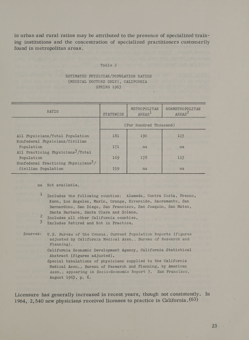 in urban and rural ratios may be attributed to the presence of specialized train- ing institutions and the concentration of specialized practitioners customarily found in metropolitan areas. Table 2 ESTIMATED PHYSICIAN/POPULATION RATIOS (MEDICAL DOCTORS ONLY), CALIFORNIA SPRING 1963  nae, METROPOLITAN | NONMETROPOLITAN STATEWIDE arzas! AREAS (Per Hundred Thousand) All Physicians/Total Population 181 190 123 Nonfederal Physicians/Civilian Population ileal na na All Practicing Physicians? /Total Population 169 178 115 Nonfederal Practicing Physicians? / Civilian Population 159 na na na Not available. t Includes the following counties: Alameda, Contra Costa, Fresno, Kern, Los Angeles, Marin, Orange, Riverside, Sacramento, San Bernardino, San Diego, San Francisco, San Joaquin, San Mateo, y Santa Barbara, Santa Clara and Solano. Ineludes all other California counties. 3 Excludes Retired and Not in Practice. Sources: U.S. Bureau of the Census, Current Population Reports (figures adjusted by California Medical Assn., Bureau of Research and Planning). California Economic Development Agency, California Statistical Abstract (figures adjusted). Special tabulations of physicians supplied to the California Medical Assn., Bureau of Research and Planning, by American Assn., appearing in Socio-Economic Report 3. San Francisco, August 1963, p. 6. Licensure has generally increased in recent years, though not consistently. In 1964, 2,540 new physicians received licenses to practice in California. (63)