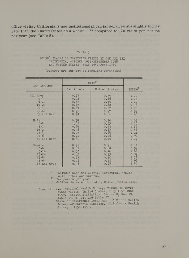 office visits. Californians use institutional physician services ata slightly higher rate than the United States as a whole: .77 compared to .70 visits per person per year (see Table 5). Table 5 OTHER! PLACES OF PHYSICIAN VISITS BY AGE AND SEX CALIFORNIA, OCTOBER 1957-SEPTEMBER 1958 AND UNITED STATES, JULY 1957-JUNE 1959 (Figures are subject to sampling variation) RATE AGE AND SEX All Ages OF 0 1.09 O-4. O% O). 1.04 5-14 0. ay Loy 15-24 0. 0. O77 25 =U 0. 0. 1.26 45 64 0. 0, 0.97 65 and Over 0. 0. 1.43 Male 0. ae 07 0-4 ike Oh Aa RG, 5-1 0, 0, 1.32 15-24 0. 0. 0.58 25-44. 0. 0. 1.21 45-64. 0. a 0. 94 65 and Over ue O. Tee Female O. Ox ‘eal eat o-4 0. ap 0.97 5 = lt 0. 0. v3 02 15-24 Org Og 0.89 25-4. ©, 0. 7338 45-64 0. 0% 0.99 65 and Over ey 0; pe |  Includes hospital clinic, industrial health unit, other and unknown. 2 Per DeLSsoumper Vedi, 5 California rate divided by United States rate. Sources: U.S. National Health Survey, Volume of Physi- cians Visits, United States, July 1957-June 1959. Health Statistics, Series B, No. 19, Pablenl5 Pat, and,Table 27, p, 36. State of California Department of Public Health, Bureau of Chronic Diseases. California Health Survey. 1954-1955.