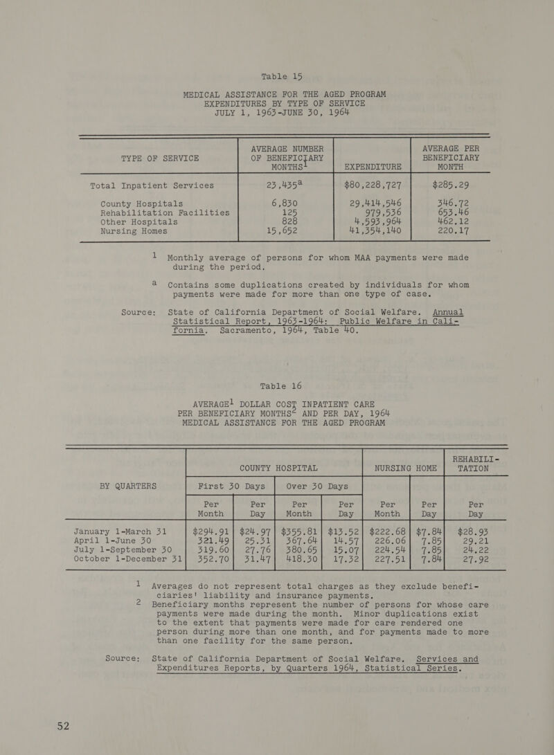 MEDICAL ASSISTANCE FOR THE AGED PROGRAM EXPENDITURES BY TYPE OF SERVICE JULY 1, 1963-JUNE 30, 1964          AVERAGE NUMBER OF BENEFICIARY MonTHS+ AVERAGE PER BENEFICIARY MONTH  TYPE OF SERVICE    EXPENDITURE        Total Inpatient Services $80,228,727 $285.29 County Hospitals 29,414,546 346.72 Rehabilitation Facilities 979,536 653.46 Other Hospitals 4593 ,964 462,12   Nursing Homes 41,354,140 pad oe y  Monthly average of persons for whom MAA payments were made during the period, 4a Contains some duplications created by individuals for whom payments were made for more than one type of case. Source: State of California Department of Social Welfare. Annual Statistical Report, 1963-1964: Public Welfare in Cali- fornia. Sacramento, 1964, Table          Table 16 AVERAGE! DOLLAR COST INPATIENT CARE PER BENEFICIARY MONTHS© AND PER DAY, 1964 MEDICAL ASSISTANCE FOR THE AGED PROGRAM COUNTY HOSPITAL NURSING HOME First 30 Days Over 30 Days Per Month Per Per Per Per Month Day Month Day January 1-March 31 $355.81 April 1-June 30 P 367.64 4 July 1-September 30 380.65 24.22 October 1-December 31 418.30    REHABILI - TATION     BY QUARTERS   Source: State of California Department of Social Welfare. Services and Expenditures Reports, by Quarters 1964, Statistical Series. a2