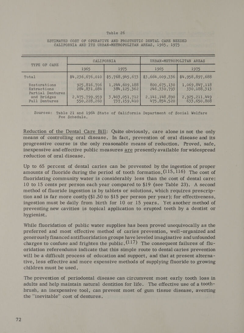 ESTIMATED COST OF OPERATIVE AND PROSTHETIC DENTAL CARE NEEDED CALIFORNIA AND ITS URBAN-METROPOLITAN AREAS, 1965, 1975 CALIFORNIA URBAN-METROPOLITAN AREAS 1965 1975 1965             TYPE OF CARE             Total $4,236 ,676,010 | $5,768,945 ,673 | $3,664 ,009,336 | $4,958,897, 688 Restorations 925,816,706] 1,244,609,188 800,675,130] 1,069,847,118 Extractions 284,831,084 384,125 ,362 246,330,793 330 51885313 Partial Dentures and Bridges Full Dentures          3 405,051,712 737,159,410 2,141,148 ,890 475,854,520 2,925,211,449 633,650,808 2,475,799 ,959 550,228,260   Reduction of the Dental Care Bill: Quite obviously, care alone is not the only means of controlling oral disease. In fact, prevention of oral disease and its progressive course is the only reasonable means of reduction. Proved, safe, inexpensive and effective public measures are presently available for widespread reduction of oral disease. Up to 65 percent of dental caries can be prevented by the ingestion of proper amounts of fluoride during the period of tooth formation.(115,116) The cost of fluoridating community water is considerably less than the cost of dental care: 10 to 15 cents per person each year compared to $19 (see Table 23). A second method of fluoride ingestion is by tablets or solutions, which requires prescrip- tion and is far more costly ($1.50 to $15 per person per year); for effectiveness, ingestion must be daily from birth for 10 or 15 years. Yet another method of preventing new cavities is topical application to erupted teeth by a dentist or hygienist. While fluoridation of public water supplies has been proved unequivocally as the preferred and most effective method of caries prevention, well-organized and generously financed antifluoridation groups have leveled imaginative and unfounded charges to confuse and frighten the public, (117) The consequent failures of flu- oridation referendums indicate that this simple route to dental caries prevention will be a difficult process of education and support, and that at present alterna- tive, less effective and more expensive methods of supplying fluoride to growing children must be used. The prevention of periodontal disease can circumvent most early tooth loss in adults and help maintain natural dentition for life. The effective use of a tooth- brush, an inexpensive tool, can prevent most of gum tissue disease, averting the inevitable cost of dentures.