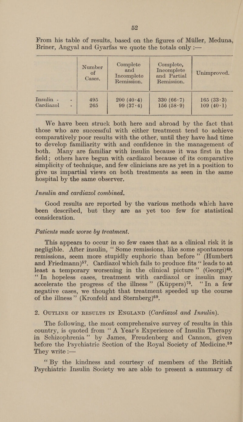 From his table of results, based on the figures of Miiller, Meduna, Briner, Angyal and Gyarfas we quote the totals only :— Rea Complete Complete, and Incomplete . of I 1 ‘al Unimproved. Cis ncomp ete and Partia af : Remission. Remission. Insulin - = 495 200 (40-4) 330 (66-7) 165 (33-3) Cardiazol : 265 99 (37-4) 156 (58-9) 109 (40-1) We have been struck both here and abroad by the fact that those who are successful with either treatment tend to achieve comparatively poor results with the other, until they have had time to develop familiarity with and confidence in the management of both. Many are familiar with insulin because it was first in the field; others have begun with cardiazol because of its comparative simplicity of technique, and few clinicians are as yet in a position to give us impartial views on both treatments as seen in the same hospital by the same observer. Insulin and cardiazol combined. Good results are reported by the various methods which have been described, but they are as yet too few for statistical consideration. Patients made worse by treatment. This appears to occur in so few cases that as a clinical risk it is negligible. After insulin, ‘‘ Some remissions, like some spontaneous remissions, seem more stupidly euphoric than before’ (Humbert and Friedmann)*’. Cardiazol which fails to produce fits ‘‘ leads to at least a temporary worsening in the clinical picture” (Georgi)*. “In hopeless cases, treatment with cardiazol or insulin may accelerate the progress of the illness”? (Ktippers)’*. “In a few negative cases, we thought that treatment speeded up the course of the illness”’ (Kronfeld and Sternberg)®®. 2. OUTLINE OF RESULTS IN ENGLAND (Cardiazol and Insulin). The following, the most comprehensive survey of results in this country, is quoted from “‘ A Year’s Experience of Insulin Therapy in Schizophrenia’? by James, Freudenberg and Cannon, given before the Psychiatric Section of the Royal Society of Medicine.®? They write :— ‘By the kindness and courtesy of members of the British Psychiatric Insulin Society we are able to present a summary of