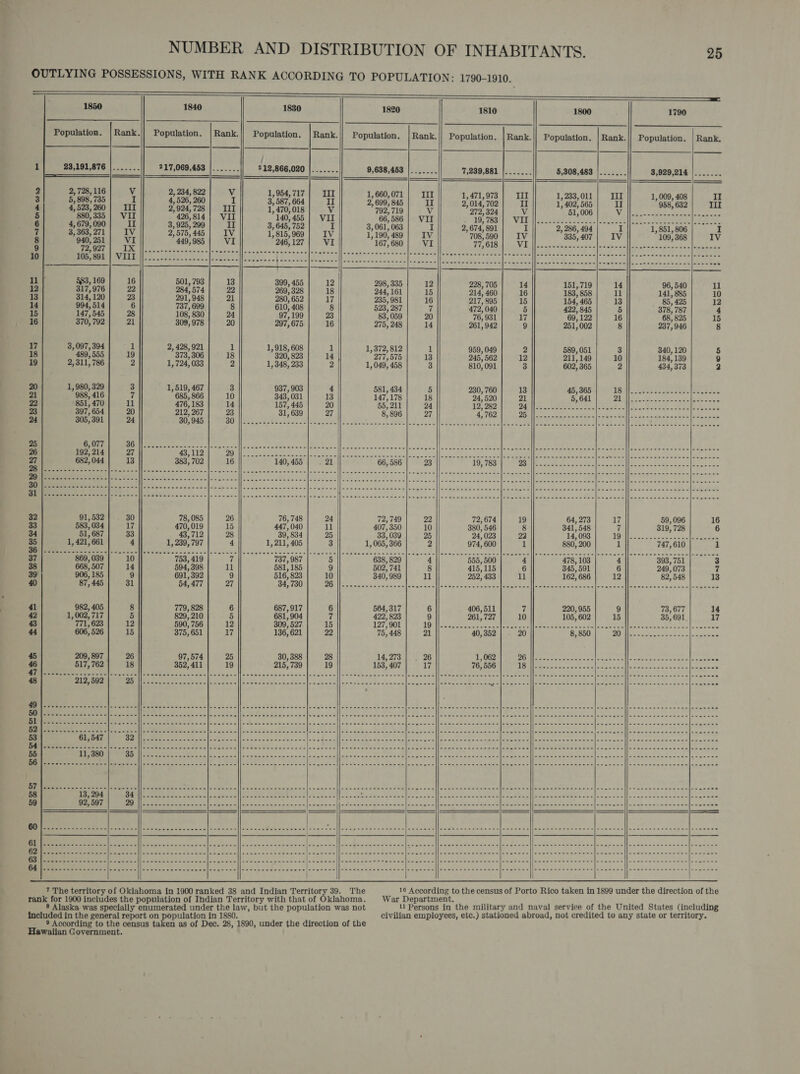 OUTLYING POSSESSIONS, WITH RANK ACCORDING TO POPULATION: 1790-1910.                                                                                                                  1850 1840 18380 1820 1810 1800 1790 Population. |Rank./! Population. |Rank.|| Population. | Rank. Population. |Rank.|| Population. Population. | Rank.|| Population. | Rank. 23,191,876 |....... 217,069,453 |....... 212,866,020 |....... 9,638,453 |....... 7,289,881 5,308,483 |....... 8,929,214 |....... 2 Vv 2,234,822] V 1,954,717 | III 1, 660, 071 1, 471, 973 1,233,011 | III 1, 009, 408 II 3 I 4, 526, 260 I 3,587,664 | II 2} 699, 845 2) 014; 702 1,402,565 | II *958,632 | III 4 III 2,924,728 | III 1,470,018 | V 792, 719 272, 324 ee ee os es 5 Vil 426,814} VII 140,455 | VII 66, 586 PUIG TRS al WE estes 4 sedan as siise,. . Sete ea Mae eee ; v | Reem) A] tees) af] b0h88) at] mem a TG (08, 590 335, 407 10973 8 iw 449,985 | VI 246,127 | VI 167, 680 22-616 Lia VE Sas SESS Re ReS |) Ted ee cae baiak! 10 Spree a. tate es. eat Moa, , [hc None eet 1} 583,169] 16 501,793 | 13 399,455 | 12 298,335 | 12 228, 705 151,719 | 14 96, 540 ul 12 317,976 | 22 9847574 | 22 269,328 | 18 244,161 | 15 214; 460 183,858 | 11 141, 885 10 13 314,120] 23 291,948 | 21 280,652 | 17 235,981 | 16 217, 895 154,465 | 13 85, 425 12 14 994,514 6 737, 699 8 610, 408 8 523, 287 7 472, 040 422) 845 5 378, 787 4 15 147,545] 28 108,830] 24 97,199 | 23 83,059} 20 76,931 69,122) 16 68, 825 15 16 370,792] 21 309,978 | 20 297,675 | 16 275,248 | 14 261, 942 251} 002 8 237, 946 8 17 3,097, 394 1 2, 428, 921 1 1,918, 608 1 1,372, 812 1 959, 049 589, 051 3 340, 120 5 18 489,555} 19 373,306 | 18 ”320,823} 14 977,575 | 13 245, 562 211,149} 10 184, 139 9 19 2,311; 786 2 1,724,033 2 1,348, 233 2 1, 049, 458 3 810, 091 602) 365 2 434, 373 2 20 1, 980, 329 3 1,519, 467 3 937, 903 4 581, 434 5 230, 760 45, 365 US. eee an owesee lees see 21 988, 416 7 685,866 | 10 343,031 | 13 147,178 | 18 24, 520 GAL pce St es, oc te tle ona 22 851,470] 11 476,183 | 14 157,445 | 20 55,211 | 24 12) 282 F eR LO CON ME ES) AST 23 397,654 | 20 212,267 | 23 31,639 | 27 8,806 | 27 £09 ila Berl cre aa eC ee ee ea 24 305,391 | 24 i wat NPR NS ERE hte SK HE REO as cn LEER Lincs Ae ee PERO EL AD tan. SAYs a) ear dened A Un eee 25 ay Os ei eect | MRS ee aaa - en 26 192,214] 27 REE Net a | EES oy eal (A POD 2 682,044 | 13 383,702 | 16 140, 455 | 21 ES Sc) Te Re ene is Nena! | Ie Oaeaeeenmnene DERna aS as Date | lees nee Melina RE et bere hl cagess |... -, ..|.1--.+-lle.c.s-cneeccceecleccec. 32 91,532} 30 78,085 | 26 76,748 | 24 72,749 | 22 72, 674 59, 096 16 33 583,034] 17 470,019 | 15 447,040 | 11 407,350 | 10 380, 546 319, 728 6 34 51,687 | 33 43,712 | 28 39,834] 25 33,039 | 25 Ba 0ee Wan arn a PT4 O08 Teen IGS ora aa ects 35 1, 421; 661 4 1, 239, 797 4 1,211, 405 3 1, 065, 366 2 974, 600 747, 610 Ss a 869,039 10]) 753,419 | a ate Bey 087+] 9 i cake 638,829 | ry aso S65, eee Pa Oe. SH i Repat ha 4a the 3 38 668,507 | 14 594,398] 11 581, 185 9 502, 741 8 415, 115 249,073 7 39 906, 185 9 691,392 9 516,823 | 10 340,989 | 11 252, 433 82, 548 13 40 87,445] 31 54,477 | 27 PREC ule b+ aS RR Ole, I | er pe cena 8 lege, | opt ened Red) | et eee tae bet Ui 41 982, 405 8 779, 828 6 687,917 6 564,317 6 406, 511 73, 677 14 42 1,002; 717 5 829, 210 5 681,904 7 422) 823 9 261, 727 35, 691 17 43 771,623} 12 590,756 | 12 3097527] 15 EDP GOL P44 38 Wte ae TR PA &gt; AOR nied AE Sd URE 2 Bde 44 606,526} 15 375,651 | 17 136,621 | 22 75,448 | 21 Pay he Bae at ew Oe ee ale Melted 45 209,897 | 26 97,574 | 25 30,388 | 28 14,273 | . 26 1,062 49 517,762| 18 352,411] 19 215,739 | 19 153,407 | 17 76, 556 ete Be ea | Re mae ROSS | inhi Nema Mr ES SSRIS Ve eae! | ae ere Menus Ene an we oto NS | Ce eee heltr ae I re SATO Be tri gk He da ee fed oi ok i [tescoull soecseces cocue [ede woe loeccnveue needle ee es a Occ fo. Nh cannons od nu|ocnnvnnllocncoec sae amascae ciace dlosccotcreecencclmacasc IIT CER ON 2 too. Ma. Sopa eakcd rcs the nda ncdeaccsech dee. scl lrotenccewoccsochosie vu 53 (oe he a eae | niles sae aig Ra RRS | Cee cee CRON Pn inl REE Ne ea ae tet EE Rs Tes cae ait Urat aeis | RS ae aan IONE Es | eh ie OPES CRS | One came ean (ot 55 og ESS Sn 00 Ge Rehan inene | Meee ci CONOR Reine as iS. RSE SET ae) TE SD 1k Geta Saat RR Ce ioy Gn Ree ennai Mamie TE ee | EU ote Ceene Ek Okeee | ae eh avo MRS &lt; NI, Merge Resets! 0.82 2, wes 92 Ga RG | Pane etre aes 58 eo ET 9 ES GERM CE eS ee AS SOOM, OIG RCRUR IEDR EAN cds Ale CRN S oT Caen NR (RGR areRRNs bnhice 59 CE Ce SRE eS 5 RZ DAMS I IRIS | RUE aE I SRR a NE Me? Sarak: ac nes Cat Ras | Ee RRS Meares edie ial oR el EPP coi AER Pees | EMP ER Agena’ | HOR Lame MRR (Mee Sas CIEes PE En Uae Sti RIS SR a Pay San ee | en read Tee ie ees heree I es Ek eS Pe NG, oe ceca bonae oltee= cece cates chokes Wicad ca-l leap absoneae tne Leekcccclleaucesscicanoucecooeee SLC CeDNS GR 5 Ga. nee. al get N i F Socks abn che desc cllieakdesebswne- slows dacellca tus ese cyveaei fe sewocs|[os oo coancsasFes|senebed a ee ee Ne ad Ras re niin a lai Bech ee wala Mee a wealth sistem elas ee pols tab ace av cacdcilemacs ewicad aGdue lea ebabvulls vouwunicecepavalacmenes            